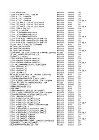 EEEFM RIO URUPA                                  Estadual    Urbana   EJA
CEEJA TERESA MITSUKO TUSTUMI                     Estadual    Urbana   EJA
EEEFM ALUIZIO FERREIRA                           Estadual    Urbana   EMR
EEEFM ALUIZIO FERREIRA                           Estadual    Urbana   EJA
EEEFM ALUIZIO FERREIRA                           Estadual    Urbana   EMR e EJA
EEEFM CEL JORGE TEIXEIRA DE OLIVEIRA             Estadual    Rural    EMR
EEEFM CEL JORGE TEIXEIRA DE OLIVEIRA             Estadual    Rural    EJA
EEEFM CEL JORGE TEIXEIRA DE OLIVEIRA             Estadual    Rural    EMR e EJA
EEEFM GONCALVES DIAS                             Estadual    Urbana   EMR
EEEFM JULIO GUERRA                               Estadual    Urbana   EMR
EEEFM LAURO BENNO PREDIGER                       Estadual    Urbana   EMR
EEEFM LAURO BENNO PREDIGER                       Estadual    Urbana   EJA
EEEFM LAURO BENNO PREDIGER                       Estadual    Urbana   EMR e EJA
EEEFM PROF JOSE FRANCISCO DOS SANTOS             Estadual    Urbana   EMR
EEEFM PROF JOSE FRANCISCO DOS SANTOS             Estadual    Urbana   EJA
EEEFM PROF JOSE FRANCISCO DOS SANTOS             Estadual    Urbana   EMR e EJA
ESCOLA FAMILIA AGRICOLA ITAPIREMA                Privada     Rural    EMR
IEE MARECHAL RONDON                              Estadual    Urbana   EMR
IEE MARECHAL RONDON                              Estadual    Urbana   EJA
IEE MARECHAL RONDON                              Estadual    Urbana   EMR e EJA
COOPERATIVA DE EDUCADORES DE JI-PARANA COOPEJI   Privada     Urbana   EMR
E E E M JOVEM GONCALVES VILELA                   Estadual    Urbana   EMR
CEEJA PAULO FREIRE                               Estadual    Urbana   EJA
EEEFM JOAQUIM PEREIRA DA ROCHA                   Estadual    Urbana   EMR
EEEFM JOAQUIM PEREIRA DA ROCHA                   Estadual    Urbana   EJA
EEEFM JOAQUIM PEREIRA DA ROCHA                   Estadual    Urbana   EMR e EJA
EEEM VALDOMIRO FRANCISCO DE OLIVEIRA             Estadual    Urbana   EMR
EEEFM NILO COELHO                                Estadual    Urbana   EMR
EEEFM NILO COELHO                                Estadual    Urbana   EJA
EEEFM NILO COELHO                                Estadual    Urbana   EMR e EJA
EEEFM MIGRANTES                                  Estadual    Urbana   EMR
INSTITUTO ADVENTISTA DA AMAZONIA OCIDENTAL       Privada     Rural    EMR
EMEIEF EDSON DUARTE LOPES                        Municipal   Urbana   EJA
CEEJA PROFESSOR EDSON DUARTE LOPES               Estadual    Urbana   EJA
EEEFM AURELIO BUARQUE DE HOLANDA FERREIRA        Estadual    Urbana   EMR
ESCOLA INFANTIL VISAO EDUCACIONAL LTDA           Privada     Urbana   EJA
CEEJA CECILIA MEIRELES                           Estadual    Urbana   EJA
EMEFM GONCALVES DIAS                             Municipal   Rural    EMR
EMEF MANI                                        Municipal   Rural    EMR
EMEFIM MARECHAL HERMES DA FONSECA                Municipal   Rural    EMR
EEEFM AURELIO BUARQUE DE HOLANDA FERREIRA        Estadual    Urbana   EMR
CEEJA PROFª DORALICE SALES CAVALCANTE            Estadual    Urbana   EJA
EEEFM CASIMIRO DE ABREU                          Estadual    Urbana   EMR
EEEFM PROFESSOR SALOMAO SILVA                    Estadual    Urbana   EMR
EEEFM PROFESSOR SALOMAO SILVA                    Estadual    Urbana   EJA
EEEFM PROFESSOR SALOMAO SILVA                    Estadual    Urbana   EMR e EJA
EEEFM PROFESSORA MARIA LAURINDA GROFF            Estadual    Rural    EMR
EEEFM MARIA GORETTI                              Estadual    Urbana   EMR
EEEFM AMERICO BRASILIENSE DE A E MELO            Estadual    Urbana   EMR
EEEFM AMERICO BRASILIENSE DE A E MELO            Estadual    Urbana   EJA
EEEFM AMERICO BRASILIENSE DE A E MELO            Estadual    Urbana   EMR e EJA
EEEFM MAL CANDIDO RONDON                         Estadual    Urbana   EMR
EEEFM MAL CANDIDO RONDON                         Estadual    Urbana   EJA
EEEFM MAL CANDIDO RONDON                         Estadual    Urbana   EMR e EJA
CEEJA PROFESSORA BARBARA CONCEICAO DOS REIS      Estadual    Urbana   EJA
CEEJA PROF ANTONIO DE ALMEIDA                    Estadual    Urbana   EJA
EDUCANDARIO CURUMIM SC LTDA                      Privada     Urbana   EMR
 