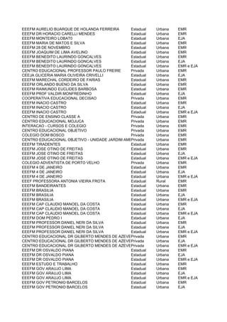 EEEFM AURELIO BUARQUE DE HOLANDA FERREIRA       Estadual   Urbana   EMR
EEEFM DR HORACIO CARELLI MENDES                 Estadual   Urbana   EMR
EEEFM MONTEIRO LOBAT0                           Estadual   Urbana   EJA
EEEFM MARIA DE MATOS E SILVA                    Estadual   Urbana   EMR
EEEFM 28 DE NOVEMBRO                            Estadual   Urbana   EMR
EEEFM JOAQUIM DE LIMA AVELINO                   Estadual   Urbana   EMR
EEEFM BENEDITO LAURINDO GONCALVES               Estadual   Urbana   EMR
EEEFM BENEDITO LAURINDO GONCALVES               Estadual   Urbana   EJA
EEEFM BENEDITO LAURINDO GONCALVES               Estadual   Urbana   EMR e EJA
CENTRO EDUCACIONAL PROFESSOR PAULO FREIRE       Privada    Urbana   EMR
CEEJA GLICERIA MARIA OLIVEIRA CRIVELLI          Estadual   Urbana   EJA
EEEFM MARECHAL CORDEIRO DE FARIAS               Estadual   Urbana   EMR
EEEFM ORLANDO BUENO DA SILVA                    Estadual   Urbana   EMR
EEEFM RAIMUNDO EUCLIDES BARBOSA                 Estadual   Urbana   EMR
EEEFM PROF VALDIR MONFREDINHO                   Estadual   Urbana   EJA
COOPERATIVA EDUCACIONAL DECISAO                 Privada    Urbana   EMR
EEEFM INACIO CASTRO                             Estadual   Urbana   EMR
EEEFM INACIO CASTRO                             Estadual   Urbana   EJA
EEEFM INACIO CASTRO                             Estadual   Urbana   EMR e EJA
CENTRO DE ENSINO CLASSE A                       Privada    Urbana   EMR
CENTRO EDUCACIONAL MOJUCA                       Privada    Urbana   EMR
INTERACAO - CURSOS E COLEGIO                    Privada    Urbana   EMR
CENTRO EDUCACIONAL OBJETIVO                     Privada    Urbana   EMR
COLEGIO DOM BOSCO                               Privada    Urbana   EMR
CENTRO EDUCACIONAL OBJETIVO - UNIDADE JARDIM AMERICA
                                                Privada    Urbana   EMR
EEEFM TIRADENTES                                Estadual   Urbana   EMR
EEEFM JOSE OTINO DE FREITAS                     Estadual   Urbana   EMR
EEEFM JOSE OTINO DE FREITAS                     Estadual   Urbana   EJA
EEEFM JOSE OTINO DE FREITAS                     Estadual   Urbana   EMR e EJA
COLEGIO ADVENTISTA DE PORTO VELHO               Privada    Urbana   EMR
EEEFM 4 DE JANEIRO                              Estadual   Urbana   EMR
EEEFM 4 DE JANEIRO                              Estadual   Urbana   EJA
EEEFM 4 DE JANEIRO                              Estadual   Urbana   EMR e EJA
EEEF PROFESSORA ANTONIA VIEIRA FROTA            Estadual   Rural    EMR
EEEFM BANDEIRANTES                              Estadual   Urbana   EMR
EEEFM BRASILIA                                  Estadual   Urbana   EMR
EEEFM BRASILIA                                  Estadual   Urbana   EJA
EEEFM BRASILIA                                  Estadual   Urbana   EMR e EJA
EEEFM CAP CLAUDIO MANOEL DA COSTA               Estadual   Urbana   EMR
EEEFM CAP CLAUDIO MANOEL DA COSTA               Estadual   Urbana   EJA
EEEFM CAP CLAUDIO MANOEL DA COSTA               Estadual   Urbana   EMR e EJA
EEEFM DOM PEDRO I                               Estadual   Urbana   EJA
EEEFM PROFESSOR DANIEL NERI DA SILVA            Estadual   Urbana   EMR
EEEFM PROFESSOR DANIEL NERI DA SILVA            Estadual   Urbana   EJA
EEEFM PROFESSOR DANIEL NERI DA SILVA            Estadual   Urbana   EMR e EJA
CENTRO EDUCACIONAL DR GILBERTO MENDES DE AZEVEDOPrivada    Urbana   EMR
CENTRO EDUCACIONAL DR GILBERTO MENDES DE AZEVEDOPrivada    Urbana   EJA
CENTRO EDUCACIONAL DR GILBERTO MENDES DE AZEVEDOPrivada    Urbana   EMR e EJA
EEEFM DR OSVALDO PIANA                          Estadual   Urbana   EMR
EEEFM DR OSVALDO PIANA                          Estadual   Urbana   EJA
EEEFM DR OSVALDO PIANA                          Estadual   Urbana   EMR e EJA
EEEFM ESTUDO E TRABALHO                         Estadual   Urbana   EMR
EEEFM GOV ARAUJO LIMA                           Estadual   Urbana   EMR
EEEFM GOV ARAUJO LIMA                           Estadual   Urbana   EJA
EEEFM GOV ARAUJO LIMA                           Estadual   Urbana   EMR e EJA
EEEFM GOV PETRONIO BARCELOS                     Estadual   Urbana   EMR
EEEFM GOV PETRONIO BARCELOS                     Estadual   Urbana   EJA
 