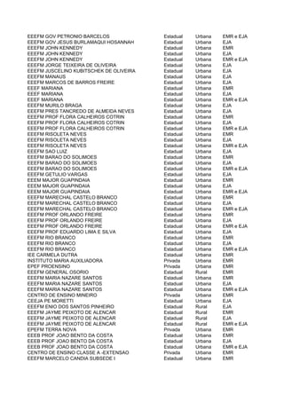 EEEFM GOV PETRONIO BARCELOS              Estadual   Urbana   EMR e EJA
EEEFM GOV JESUS BURLAMAQUI HOSANNAH      Estadual   Urbana   EJA
EEEFM JOHN KENNEDY                       Estadual   Urbana   EMR
EEEFM JOHN KENNEDY                       Estadual   Urbana   EJA
EEEFM JOHN KENNEDY                       Estadual   Urbana   EMR e EJA
EEEFM JORGE TEIXEIRA DE OLIVEIRA         Estadual   Urbana   EJA
EEEFM JUSCELINO KUBITSCHEK DE OLIVEIRA   Estadual   Urbana   EJA
EEEFM MANAUS                             Estadual   Urbana   EJA
EEEFM MARCOS DE BARROS FREIRE            Estadual   Urbana   EJA
EEEF MARIANA                             Estadual   Urbana   EMR
EEEF MARIANA                             Estadual   Urbana   EJA
EEEF MARIANA                             Estadual   Urbana   EMR e EJA
EEEFM MURILO BRAGA                       Estadual   Urbana   EJA
EEEFM PRES TANCREDO DE ALMEIDA NEVES     Estadual   Urbana   EJA
EEEFM PROF FLORA CALHEIROS COTRIN        Estadual   Urbana   EMR
EEEFM PROF FLORA CALHEIROS COTRIN        Estadual   Urbana   EJA
EEEFM PROF FLORA CALHEIROS COTRIN        Estadual   Urbana   EMR e EJA
EEEFM RISOLETA NEVES                     Estadual   Urbana   EMR
EEEFM RISOLETA NEVES                     Estadual   Urbana   EJA
EEEFM RISOLETA NEVES                     Estadual   Urbana   EMR e EJA
EEEFM SAO LUIZ                           Estadual   Urbana   EJA
EEEFM BARAO DO SOLIMOES                  Estadual   Urbana   EMR
EEEFM BARAO DO SOLIMOES                  Estadual   Urbana   EJA
EEEFM BARAO DO SOLIMOES                  Estadual   Urbana   EMR e EJA
EEEFM GETULIO VARGAS                     Estadual   Urbana   EJA
EEEM MAJOR GUAPINDAIA                    Estadual   Urbana   EMR
EEEM MAJOR GUAPINDAIA                    Estadual   Urbana   EJA
EEEM MAJOR GUAPINDAIA                    Estadual   Urbana   EMR e EJA
EEEFM MARECHAL CASTELO BRANCO            Estadual   Urbana   EMR
EEEFM MARECHAL CASTELO BRANCO            Estadual   Urbana   EJA
EEEFM MARECHAL CASTELO BRANCO            Estadual   Urbana   EMR e EJA
EEEFM PROF ORLANDO FREIRE                Estadual   Urbana   EMR
EEEFM PROF ORLANDO FREIRE                Estadual   Urbana   EJA
EEEFM PROF ORLANDO FREIRE                Estadual   Urbana   EMR e EJA
EEEFM PROF EDUARDO LIMA E SILVA          Estadual   Urbana   EJA
EEEFM RIO BRANCO                         Estadual   Urbana   EMR
EEEFM RIO BRANCO                         Estadual   Urbana   EJA
EEEFM RIO BRANCO                         Estadual   Urbana   EMR e EJA
IEE CARMELA DUTRA                        Estadual   Urbana   EMR
INSTITUTO MARIA AUXILIADORA              Privada    Urbana   EMR
EPEF PROENSINO                           Privada    Urbana   EMR
EEEFM GENERAL OSORIO                     Estadual   Rural    EMR
EEEFM MARIA NAZARE SANTOS                Estadual   Urbana   EMR
EEEFM MARIA NAZARE SANTOS                Estadual   Urbana   EJA
EEEFM MARIA NAZARE SANTOS                Estadual   Urbana   EMR e EJA
CENTRO DE ENSINO MINEIRO                 Privada    Urbana   EMR
CEEJA PE MORETTI                         Estadual   Urbana   EJA
EEEFM ENIO DOS SANTOS PINHEIRO           Estadual   Rural    EJA
EEEFM JAYME PEIXOTO DE ALENCAR           Estadual   Rural    EMR
EEEFM JAYME PEIXOTO DE ALENCAR           Estadual   Rural    EJA
EEEFM JAYME PEIXOTO DE ALENCAR           Estadual   Rural    EMR e EJA
EPEFM TERRA NOVA                         Privada    Urbana   EMR
EEEB PROF JOAO BENTO DA COSTA            Estadual   Urbana   EMR
EEEB PROF JOAO BENTO DA COSTA            Estadual   Urbana   EJA
EEEB PROF JOAO BENTO DA COSTA            Estadual   Urbana   EMR e EJA
CENTRO DE ENSINO CLASSE A -EXTENSAO      Privada    Urbana   EMR
EEEFM MARCELO CANDIA SUBSEDE I           Estadual   Urbana   EMR
 