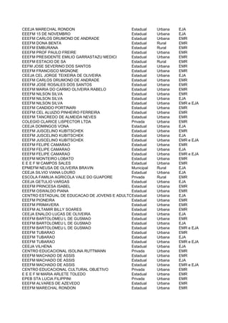 CEEJA MARECHAL RONDON                         Estadual   Urbana   EJA
EEEFM 15 DE NOVEMBRO                          Estadual   Urbana   EJA
EEEFM CARLOS DRUMOND DE ANDRADE               Estadual   Urbana   EMR
EEEFM DONA BENTA                              Estadual   Rural    EMR
EEEFM EMBURANA                                Estadual   Rural    EMR
EEEFM PROF PAULO FREIRE                       Estadual   Urbana   EMR
EEEFM PRESIDENTE EMILIO GARRASTAZU MEDICI     Estadual   Urbana   EMR
EEEFM ESTACIO DE SA                           Estadual   Rural    EMR
EEFM JOSE SEVERINO DOS SANTOS                 Estadual   Urbana   EMR
EEEFM FRANCISCO MIGNONE                       Estadual   Urbana   EMR
CEEJA CEL JORGE TEIXEIRA DE OLIVEIRA          Estadual   Urbana   EJA
EEEFM CARLOS DRUMOND DE ANDRADE               Estadual   Urbana   EMR
EEEFM JOSE ROSALES DOS SANTOS                 Estadual   Urbana   EMR
EEEFM MARIA DO CARMO OLIVEIRA RABELO          Estadual   Urbana   EMR
EEEFM NILSON SILVA                            Estadual   Urbana   EMR
EEEFM NILSON SILVA                            Estadual   Urbana   EJA
EEEFM NILSON SILVA                            Estadual   Urbana   EMR e EJA
EEEFM CANDIDO PORTINARI                       Estadual   Urbana   EMR
EEEFM CEL ALUIZIO PINHEIRO FERREIRA           Estadual   Urbana   EMR
EEEFM TANCREDO DE ALMEIDA NEVES               Estadual   Urbana   EMR
COLEGIO CLARICE LISPECTOR LTDA                Privada    Urbana   EMR
CEEJA DOMINGOS VONA                           Estadual   Urbana   EJA
EEEFM JUSCELINO KUBITSCHEK                    Estadual   Urbana   EMR
EEEFM JUSCELINO KUBITSCHEK                    Estadual   Urbana   EJA
EEEFM JUSCELINO KUBITSCHEK                    Estadual   Urbana   EMR e EJA
EEEFM FELIPE CAMARAO                          Estadual   Urbana   EMR
EEEFM FELIPE CAMARAO                          Estadual   Urbana   EJA
EEEFM FELIPE CAMARAO                          Estadual   Urbana   EMR e EJA
EEEFM MONTEIRO LOBATO                         Estadual   Urbana   EMR
E E E F M CAMPOS SALES                        Estadual   Urbana   EMR
EPMEFM NEUSA DE OLIVEIRA BRAVIN               Municipal  Rural    EJA
CEEJA SILVIO VIANA LOURO                      Estadual   Urbana   EJA
ESCOLA FAMILIA AGRICOLA VALE DO GUAPORE       Privada    Rural    EMR
CEEJA GETULIO VARGAS                          Estadual   Urbana   EJA
EEEFM PRINCESA ISABEL                         Estadual   Urbana   EMR
EEEFM OSWALDO PIANA                           Estadual   Urbana   EMR
CENTRO ESTADUAL DE EDUCACAO DE JOVENS E ADULTOS VALE DO GUAPORE
                                              Estadual   Urbana   EJA
EEEFM PIONEIRA                                Estadual   Urbana   EMR
EEEFM PRIMAVERA                               Estadual   Urbana   EMR
EEEFM ALTAMIR BILLY SOARES                    Estadual   Urbana   EMR
CEEJA ENALDO LUCAS DE OLIVEIRA                Estadual   Urbana   EJA
EEEFM BARTOLOMEU L DE GUSMAO                  Estadual   Urbana   EMR
EEEFM BARTOLOMEU L DE GUSMAO                  Estadual   Urbana   EJA
EEEFM BARTOLOMEU L DE GUSMAO                  Estadual   Urbana   EMR e EJA
EEEFM TUBARAO                                 Estadual   Urbana   EMR
EEEFM TUBARAO                                 Estadual   Urbana   EJA
EEEFM TUBARAO                                 Estadual   Urbana   EMR e EJA
CEEJA VILHENA                                 Estadual   Urbana   EJA
CENTRO EDUCACIONAL ISOLINA RUTTMANN           Privada    Urbana   EMR
EEEFM MACHADO DE ASSIS                        Estadual   Urbana   EMR
EEEFM MACHADO DE ASSIS                        Estadual   Urbana   EJA
EEEFM MACHADO DE ASSIS                        Estadual   Urbana   EMR e EJA
CENTRO EDUCACIONAL CULTURAL OBJETIVO          Privada    Urbana   EMR
E E E F M MARIA ARLETE TOLEDO                 Estadual   Urbana   EMR
EPEB STA LUCIA FILIPPINI                      Privada    Urbana   EMR
EEEFM ALVARES DE AZEVEDO                      Estadual   Urbana   EMR
EEEFM MARECHAL RONDON                         Estadual   Urbana   EMR
 