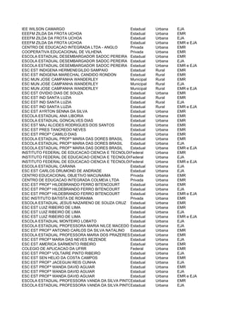 IEE WILSON CAMARGO                             Estadual    Urbana   EJA
EEEFM ZILDA DA FROTA UCHOA                     Estadual    Urbana   EMR
EEEFM ZILDA DA FROTA UCHOA                     Estadual    Urbana   EJA
EEEFM ZILDA DA FROTA UCHOA                     Estadual    Urbana   EMR e EJA
CENTRO DE EDUCACAO INTEGRADA LTDA - ANGLO      Privada     Urbana   EMR
COOPERATIVA EDUCACIONAL DE VILHENA             Privada     Urbana   EMR
ESCOLA ESTADUAL DESEMBARGADOR SADOC PEREIRA Estadual       Urbana   EMR
ESCOLA ESTADUAL DESEMBARGADOR SADOC PEREIRA Estadual       Urbana   EJA
ESCOLA ESTADUAL DESEMBARGADOR SADOC PEREIRA Estadual       Urbana   EMR e EJA
ESC EST INDIGENA HERMENEGILDO SAMPAIO          Estadual    Rural    EMR
ESC EST INDIGENA MARECHAL CANDIDO RONDON       Estadual    Rural    EMR
ESC MUN JOSE CAMPANHA WANDERLEY                Municipal   Rural    EMR
ESC MUN JOSE CAMPANHA WANDERLEY                Municipal   Rural    EJA
ESC MUN JOSE CAMPANHA WANDERLEY                Municipal   Rural    EMR e EJA
ESC EST OVIDIO DIAS DE SOUZA                   Estadual    Urbana   EMR
ESC EST IND SANTA LUZIA                        Estadual    Rural    EMR
ESC EST IND SANTA LUZIA                        Estadual    Rural    EJA
ESC EST IND SANTA LUZIA                        Estadual    Rural    EMR e EJA
ESC EST AYRTON SENNA DA SILVA                  Estadual    Urbana   EMR
ESCOLA ESTADUAL ANA LIBORIA                    Estadual    Urbana   EMR
ESCOLA ESTADUAL GONCALVES DIAS                 Estadual    Urbana   EMR
ESC EST MAJ ALCIDES RODRIGUES DOS SANTOS       Estadual    Urbana   EMR
ESC EST PRES TANCREDO NEVES                    Estadual    Urbana   EMR
ESC EST PROFº CAMILO DIAS                      Estadual    Urbana   EMR
ESCOLA ESTADUAL PROFª MARIA DAS DORES BRASIL   Estadual    Urbana   EMR
ESCOLA ESTADUAL PROFª MARIA DAS DORES BRASIL   Estadual    Urbana   EJA
ESCOLA ESTADUAL PROFª MARIA DAS DORES BRASIL   Estadual    Urbana   EMR e EJA
INSTITUTO FEDERAL DE EDUCACAO CIENCIA E TECNOLOGIA DE RORAIMA
                                               Federal     Urbana   EMR
INSTITUTO FEDERAL DE EDUCACAO CIENCIA E TECNOLOGIA DE RORAIMA
                                               Federal     Urbana   EJA
INSTITUTO FEDERAL DE EDUCACAO CIENCIA E TECNOLOGIA DE RORAIMA
                                               Federal     Urbana   EMR e EJA
ESCOLA ESTADUAL CARANA                         Estadual    Urbana   EJA
ESC EST CARLOS DRUMOND DE ANDRADE              Estadual    Urbana   EJA
CENTRO EDUCACIONAL OBJETIVO MACUNAIMA          Privada     Urbana   EMR
CENTRO DE EDUCACAO INTEGRADA COLMEIA LTDA      Privada     Urbana   EMR
ESC EST PROFº HILDEBRANDO FERRO BITENCOURT     Estadual    Urbana   EMR
ESC EST PROFº HILDEBRANDO FERRO BITENCOURT     Estadual    Urbana   EJA
ESC EST PROFº HILDEBRANDO FERRO BITENCOURT     Estadual    Urbana   EMR e EJA
ESC INSTITUTO BATISTA DE RORAIMA               Privada     Urbana   EMR
ESCOLA ESTADUAL JESUS NAZARENO DE SOUZA CRUZ Estadual      Urbana   EMR
ESC EST LUIZ RIBEIRO DE LIMA                   Estadual    Urbana   EMR
ESC EST LUIZ RIBEIRO DE LIMA                   Estadual    Urbana   EJA
ESC EST LUIZ RIBEIRO DE LIMA                   Estadual    Urbana   EMR e EJA
ESCOLA ESTADUAL MONTEIRO LOBATO                Estadual    Urbana   EJA
ESCOLA ESTADUAL PROFESSORA MARIA NILCE MACEDO BRANDAO
                                               Estadual    Urbana   EJA
ESC EST PROFº ANTONIO CARLOS DA SILVA NATALINO Estadual    Urbana   EMR
ESCOLA ESTADUAL PROFESSORA MARIA DOS PRAZERES Estadual
                                                MOTA       Urbana   EMR
ESC EST PROFª MARIA DAS NEVES REZENDE          Estadual    Urbana   EJA
ESC EST AMERICA SARMENTO RIBEIRO               Estadual    Urbana   EMR
COLEGIO DE APLICACAO DA UFRR                   Federal     Urbana   EMR
ESC EST PROFº VOLTAIRE PINTO RIBEIRO           Estadual    Urbana   EJA
ESC EST SEN HELIO DA COSTA CAMPOS              Estadual    Urbana   EMR
ESC EST PROFº JACEGUAI REIS CUNHA              Estadual    Urbana   EJA
ESC EST PROFª WANDA DAVID AGUIAR               Estadual    Urbana   EMR
ESC EST PROFª WANDA DAVID AGUIAR               Estadual    Urbana   EJA
ESC EST PROFª WANDA DAVID AGUIAR               Estadual    Urbana   EMR e EJA
ESCOLA ESTADUAL PROFESSORA VANDA DA SILVA PINTOEstadual    Urbana   EMR
ESCOLA ESTADUAL PROFESSORA VANDA DA SILVA PINTOEstadual    Urbana   EJA
 