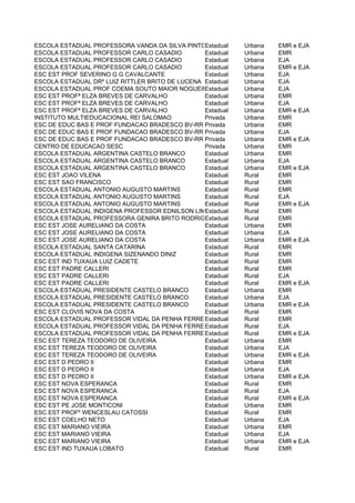 ESCOLA ESTADUAL PROFESSORA VANDA DA SILVA PINTOEstadual   Urbana   EMR e EJA
ESCOLA ESTADUAL PROFESSOR CARLO CASADIO          Estadual Urbana   EMR
ESCOLA ESTADUAL PROFESSOR CARLO CASADIO          Estadual Urbana   EJA
ESCOLA ESTADUAL PROFESSOR CARLO CASADIO          Estadual Urbana   EMR e EJA
ESC EST PROF SEVERINO G G CAVALCANTE             Estadual Urbana   EJA
ESCOLA ESTADUAL DRº LUIZ RITTLER BRITO DE LUCENA Estadual Urbana   EJA
ESCOLA ESTADUAL PROF COEMA SOUTO MAIOR NOGUEIRA  Estadual Urbana   EJA
ESC EST PROFª ELZA BREVES DE CARVALHO            Estadual Urbana   EMR
ESC EST PROFª ELZA BREVES DE CARVALHO            Estadual Urbana   EJA
ESC EST PROFª ELZA BREVES DE CARVALHO            Estadual Urbana   EMR e EJA
INSTITUTO MULTIEDUCACIONAL REI SALOMAO           Privada  Urbana   EMR
ESC DE EDUC BAS E PROF FUNDACAO BRADESCO BV-RR Privada    Urbana   EMR
ESC DE EDUC BAS E PROF FUNDACAO BRADESCO BV-RR Privada    Urbana   EJA
ESC DE EDUC BAS E PROF FUNDACAO BRADESCO BV-RR Privada    Urbana   EMR e EJA
CENTRO DE EDUCACAO SESC                          Privada  Urbana   EMR
ESCOLA ESTADUAL ARGENTINA CASTELO BRANCO         Estadual Urbana   EMR
ESCOLA ESTADUAL ARGENTINA CASTELO BRANCO         Estadual Urbana   EJA
ESCOLA ESTADUAL ARGENTINA CASTELO BRANCO         Estadual Urbana   EMR e EJA
ESC EST JOAO VILENA                              Estadual Rural    EMR
ESC EST SAO FRANCISCO                            Estadual Rural    EMR
ESCOLA ESTADUAL ANTONIO AUGUSTO MARTINS          Estadual Rural    EMR
ESCOLA ESTADUAL ANTONIO AUGUSTO MARTINS          Estadual Rural    EJA
ESCOLA ESTADUAL ANTONIO AUGUSTO MARTINS          Estadual Rural    EMR e EJA
ESCOLA ESTADUAL INDIGENA PROFESSOR EDNILSON LIMA CAVALCANTE
                                                 Estadual Rural    EMR
ESCOLA ESTADUAL PROFESSORA GENIRA BRITO RODRIGUESEstadual Rural    EMR
ESC EST JOSE AURELIANO DA COSTA                  Estadual Urbana   EMR
ESC EST JOSE AURELIANO DA COSTA                  Estadual Urbana   EJA
ESC EST JOSE AURELIANO DA COSTA                  Estadual Urbana   EMR e EJA
ESCOLA ESTADUAL SANTA CATARINA                   Estadual Rural    EMR
ESCOLA ESTADUAL INDIGENA SIZENANDO DINIZ         Estadual Rural    EMR
ESC EST IND TUXAUA LUIZ CADETE                   Estadual Rural    EMR
ESC EST PADRE CALLERI                            Estadual Rural    EMR
ESC EST PADRE CALLERI                            Estadual Rural    EJA
ESC EST PADRE CALLERI                            Estadual Rural    EMR e EJA
ESCOLA ESTADUAL PRESIDENTE CASTELO BRANCO        Estadual Urbana   EMR
ESCOLA ESTADUAL PRESIDENTE CASTELO BRANCO        Estadual Urbana   EJA
ESCOLA ESTADUAL PRESIDENTE CASTELO BRANCO        Estadual Urbana   EMR e EJA
ESC EST CLOVIS NOVA DA COSTA                     Estadual Rural    EMR
ESCOLA ESTADUAL PROFESSOR VIDAL DA PENHA FERREIRAEstadual Rural    EMR
ESCOLA ESTADUAL PROFESSOR VIDAL DA PENHA FERREIRAEstadual Rural    EJA
ESCOLA ESTADUAL PROFESSOR VIDAL DA PENHA FERREIRAEstadual Rural    EMR e EJA
ESC EST TEREZA TEODORO DE OLIVEIRA               Estadual Urbana   EMR
ESC EST TEREZA TEODORO DE OLIVEIRA               Estadual Urbana   EJA
ESC EST TEREZA TEODORO DE OLIVEIRA               Estadual Urbana   EMR e EJA
ESC EST D PEDRO II                               Estadual Urbana   EMR
ESC EST D PEDRO II                               Estadual Urbana   EJA
ESC EST D PEDRO II                               Estadual Urbana   EMR e EJA
ESC EST NOVA ESPERANCA                           Estadual Rural    EMR
ESC EST NOVA ESPERANCA                           Estadual Rural    EJA
ESC EST NOVA ESPERANCA                           Estadual Rural    EMR e EJA
ESC EST PE JOSE MONTICONI                        Estadual Urbana   EMR
ESC EST PROFº WENCESLAU CATOSSI                  Estadual Rural    EMR
ESC EST COELHO NETO                              Estadual Urbana   EJA
ESC EST MARIANO VIEIRA                           Estadual Urbana   EMR
ESC EST MARIANO VIEIRA                           Estadual Urbana   EJA
ESC EST MARIANO VIEIRA                           Estadual Urbana   EMR e EJA
ESC EST IND TUXAUA LOBATO                        Estadual Rural    EMR
 