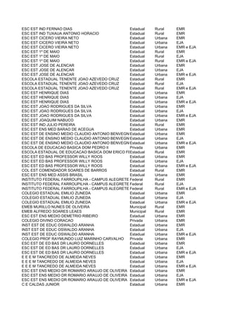 ESC EST IND FERNAO DIAS                         Estadual    Rural    EMR
ESC EST IND TUXAUA ANTONIO HORACIO              Estadual    Rural    EMR
ESC EST CICERO VIEIRA NETO                      Estadual    Urbana   EMR
ESC EST CICERO VIEIRA NETO                      Estadual    Urbana   EJA
ESC EST CICERO VIEIRA NETO                      Estadual    Urbana   EMR e EJA
ESC EST 1º DE MAIO                              Estadual    Rural    EMR
ESC EST 1º DE MAIO                              Estadual    Rural    EJA
ESC EST 1º DE MAIO                              Estadual    Rural    EMR e EJA
ESC EST JOSE DE ALENCAR                         Estadual    Urbana   EMR
ESC EST JOSE DE ALENCAR                         Estadual    Urbana   EJA
ESC EST JOSE DE ALENCAR                         Estadual    Urbana   EMR e EJA
ESCOLA ESTADUAL TENENTE JOAO AZEVEDO CRUZ       Estadual    Rural    EMR
ESCOLA ESTADUAL TENENTE JOAO AZEVEDO CRUZ       Estadual    Rural    EJA
ESCOLA ESTADUAL TENENTE JOAO AZEVEDO CRUZ       Estadual    Rural    EMR e EJA
ESC EST HENRIQUE DIAS                           Estadual    Urbana   EMR
ESC EST HENRIQUE DIAS                           Estadual    Urbana   EJA
ESC EST HENRIQUE DIAS                           Estadual    Urbana   EMR e EJA
ESC EST JOAO RODRIGUES DA SILVA                 Estadual    Urbana   EMR
ESC EST JOAO RODRIGUES DA SILVA                 Estadual    Urbana   EJA
ESC EST JOAO RODRIGUES DA SILVA                 Estadual    Urbana   EMR e EJA
ESC EST JOAQUIM NABUCO                          Estadual    Urbana   EMR
ESC EST IND JULIO PEREIRA                       Estadual    Rural    EMR
ESC EST ENS MED BARAO DE ACEGUA                 Estadual    Urbana   EMR
ESC EST DE ENSINO MEDIO CLAUDIO ANTONIO BENVEGNUEstadual    Urbana   EMR
ESC EST DE ENSINO MEDIO CLAUDIO ANTONIO BENVEGNUEstadual    Urbana   EJA
ESC EST DE ENSINO MEDIO CLAUDIO ANTONIO BENVEGNUEstadual    Urbana   EMR e EJA
ESCOLA DE EDUCACAO BASICA DOM PEDRO II          Privada     Urbana   EMR
ESCOLA ESTADUAL DE EDUCACAO BASICA DOM ERICO FERRARI
                                                Estadual    Rural    EMR
ESC EST ED BAS PROFESSOR WILLY ROOS             Estadual    Urbana   EMR
ESC EST ED BAS PROFESSOR WILLY ROOS             Estadual    Urbana   EJA
ESC EST ED BAS PROFESSOR WILLY ROOS             Estadual    Urbana   EMR e EJA
COL EST COMENDADOR SOARES DE BARROS             Estadual    Rural    EMR
ESC EST ENS MED ASSIS BRASIL                    Estadual    Urbana   EMR
INSTITUTO FEDERAL FARROUPILHA - CAMPUS ALEGRETE Federal     Rural    EMR
INSTITUTO FEDERAL FARROUPILHA - CAMPUS ALEGRETE Federal     Rural    EJA
INSTITUTO FEDERAL FARROUPILHA - CAMPUS ALEGRETE Federal     Rural    EMR e EJA
COLEGIO ESTADUAL EMILIO ZUNEDA                  Estadual    Urbana   EMR
COLEGIO ESTADUAL EMILIO ZUNEDA                  Estadual    Urbana   EJA
COLEGIO ESTADUAL EMILIO ZUNEDA                  Estadual    Urbana   EMR e EJA
EMEB MURILLO NUNES DE OLIVEIRA                  Municipal   Rural    EMR
EMEB ALFREDO SOARES LEAES                       Municipal   Rural    EMR
ESC EST ENS MEDIO DEMETRIO RIBEIRO              Estadual    Urbana   EMR
COLEGIO DIVINO CORACAO                          Privada     Urbana   EMR
INST EST DE EDUC OSWALDO ARANHA                 Estadual    Urbana   EMR
INST EST DE EDUC OSWALDO ARANHA                 Estadual    Urbana   EJA
INST EST DE EDUC OSWALDO ARANHA                 Estadual    Urbana   EMR e EJA
COLEGIO PROF RAYMUNDO LUIZ MARINHO CARVALHO     Privada     Urbana   EMR
ESC EST DE ED BAS DR LAURO DORNELLES            Estadual    Urbana   EMR
ESC EST DE ED BAS DR LAURO DORNELLES            Estadual    Urbana   EJA
ESC EST DE ED BAS DR LAURO DORNELLES            Estadual    Urbana   EMR e EJA
E E E M TANCREDO DE ALMEIDA NEVES               Estadual    Urbana   EMR
E E E M TANCREDO DE ALMEIDA NEVES               Estadual    Urbana   EJA
E E E M TANCREDO DE ALMEIDA NEVES               Estadual    Urbana   EMR e EJA
ESC EST ENS MEDIO DR ROMARIO ARAUJO DE OLIVEIRA Estadual    Urbana   EMR
ESC EST ENS MEDIO DR ROMARIO ARAUJO DE OLIVEIRA Estadual    Urbana   EJA
ESC EST ENS MEDIO DR ROMARIO ARAUJO DE OLIVEIRA Estadual    Urbana   EMR e EJA
C E CALDAS JUNIOR                               Estadual    Urbana   EMR
 