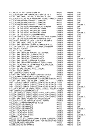 COL FRANCISCANO ESPIRITO SANTO                    Privada     Urbana   EMR
COLEGIO NOSSA SRA AUXILIADORA - ESC DE 1 E 2      Privada     Urbana   EMR
ESC EST ENS MEDIO DR CARLOS ANTONIO KLUWE         Estadual    Urbana   EMR
COLEGIO ESTADUAL PROF WALDEMAR AMORETTY MACHADO   Estadual    Urbana   EMR
COLEGIO PRES EMILIO GARRASTAZU MEDICI             Privada     Urbana   EMR
COLEGIO PRES EMILIO GARRASTAZU MEDICI             Privada     Urbana   EJA
COLEGIO PRES EMILIO GARRASTAZU MEDICI             Privada     Urbana   EMR e EJA
ESC EST DE ENS MEDIO DR LUIZ MERCIO TEIXEIRA      Estadual    Urbana   EJA
ESC EST DE ENS MEDIO JOSE GOMES FILHO             Estadual    Urbana   EMR
ESC EST DE ENS MEDIO JOSE GOMES FILHO             Estadual    Urbana   EJA
ESC EST DE ENS MEDIO JOSE GOMES FILHO             Estadual    Urbana   EMR e EJA
ESC EST DE ENS MEDIO SILVEIRA MARTINS             Estadual    Urbana   EMR
ESCOLA ESTADUAL DE EDUCACAO BASICA PROF JUSTINO COSTA QUINTANA
                                                  Estadual    Urbana   EMR
ESC EST DE ENS MEDIO LUIZ MARIA FERRAZ - CIEP     Estadual    Urbana   EMR
NUCL EDUC JOVENS ADULTOS CULT POP JULIETA B       Estadual    Urbana   EJA
ESC EST ENS MEDIO MARIO QUINTANA                  Estadual    Urbana   EMR
ESC EST ENS MED PROF LEOPOLDO MAIERON- CAIC       Estadual    Urbana   EMR
ESCOLA ESTADUAL DE ENSINO MEDIO DIOGO PENHA       Estadual    Urbana   EMR
IEE ASSUNTA FORTINI                               Estadual    Urbana   EMR
COL EST MARIO QUINTANA                            Estadual    Urbana   EMR
ESC EST ENS MED JOSE JOAQUIM DE ANDRADE           Estadual    Urbana   EMR
ESC EST ENS MED JOAO LEOPOLDO VOGT                Estadual    Urbana   EMR
ESC EST ENS MED JOAO LEOPOLDO VOGT                Estadual    Urbana   EJA
ESC EST ENS MED JOAO LEOPOLDO VOGT                Estadual    Urbana   EMR e EJA
ESC EST ENS MED NILZA CORREA PEREIRA              Estadual    Urbana   EMR
ESC EST ENS MED FRANCISCO ROSALES NEUMANN         Estadual    Urbana   EMR
COL ESTADUAL DR CARLOS PINTO DE ALBUQUERQUE       Estadual    Urbana   EMR
ESC EST ENS MEDIO CARDEAL LEME                    Estadual    Urbana   EMR
ESC EST ED BAS ANTONIO JOAO ZANDONA               Estadual    Urbana   EMR
COL EST JESUS MENINO                              Estadual    Urbana   EMR
INST EST EDUC CASTRO ALVES                        Estadual    Urbana   EMR
ESC EST ENS MEDIO BENJAMIN CONSTANT DO SUL        Estadual    Urbana   EMR
COLEGIO MARISTA NOSSA SENHORA APARECIDA           Privada     Urbana   EMR
COLEGIO SCALABRINIANO NOSSA SENHORA MEDIANEIRAPrivada         Urbana   EMR
ESC EST ENS MEDIO MESTRE SANTA BARBARA            Estadual    Urbana   EMR
INST FED EDUC CIENCIA E TECNOLOGIA DO RS - CAMPUS Federal GONCALVES
                                                  BENTO       Urbana   EMR
INST FED EDUC CIENCIA E TECNOLOGIA DO RS - CAMPUS Federal GONCALVES
                                                  BENTO       Urbana   EJA
INST FED EDUC CIENCIA E TECNOLOGIA DO RS - CAMPUS Federal GONCALVES
                                                  BENTO       Urbana   EMR e EJA
ESCOLA MUNICIPAL DE ENSINO MEDIO ALFREDO AVELINEMunicipal     Urbana   EMR
INST EST EDUC CECILIA MEIRELES                    Estadual    Urbana   EMR
ESCOLA ESTADUAL ENSINO MEDIO IMACULADA CONCEICAO  Estadual    Urbana   EMR
ESCOLA ESTADUAL ENSINO MEDIO IMACULADA CONCEICAO  Estadual    Urbana   EJA
ESCOLA ESTADUAL ENSINO MEDIO IMACULADA CONCEICAO  Estadual    Urbana   EMR e EJA
ESC EST ENS MEDIO PROFESSOR JOSE PANSERA          Estadual    Urbana   EMR
COLEGIO ESTADUAL VISCONDE DE BOM RETIRO           Estadual    Urbana   EMR
COLEGIO SAGRADO CORACAO DE JESUS                  Privada     Urbana   EMR
COL CENECISTA SAO ROQUE                           Privada     Urbana   EMR
COL CENECISTA SAO ROQUE                           Privada     Urbana   EJA
COL CENECISTA SAO ROQUE                           Privada     Urbana   EMR e EJA
COL ESTADUAL DONA ISABEL                          Estadual    Urbana   EMR
COL ESTADUAL DONA ISABEL                          Estadual    Urbana   EJA
COL ESTADUAL DONA ISABEL                          Estadual    Urbana   EMR e EJA
CE LANDELL DE MOURA                               Estadual    Urbana   EMR
NUCLEO DE EJA E CULT POP ADMAR BRETAS RODRIGUESEstadual       Urbana   EJA
NUCLEO EST DE EDUC DE EJA E CULT POP -NEEJACP METAMORFOSE Urbana
                                                  Estadual             EJA
COLEGIO MUTIRAO OBJETIVO                          Privada     Urbana   EMR
EEEB BARAO DO RIO BRANCO                          Estadual    Urbana   EMR
 