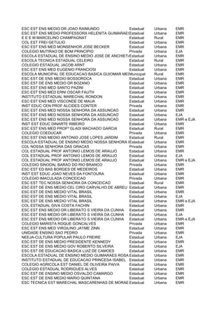 ESC EST ENS MEDIO DR JOAO RAIMUNDO              Estadual  Urbana   EMR
ESC EST ENS MEDIO PROFESSORA HELENITA GUIMARAES PEREIRA
                                                Estadual  Urbana   EMR
E E E M MARCELINO CHAMPAGNAT                    Estadual  Rural    EMR
COL EST FREI GETULIO                            Estadual  Urbana   EMR
ESC EST ENS MED MONSENHOR JOSE BECKER           Estadual  Urbana   EMR
COLEGIO MUTIRAO DE BOM PRINCIPIO                Privada   Urbana   EJA
ESCOLA ESTADUAL DE ENSINO MEDIO JOSE DE ANCHIETAEstadual  Urbana   EMR
ESCOLA TECNICA ESTADUAL CELEIRO                 Estadual  Rural    EMR
COLEGIO ESTADUAL JACOB ARNT                     Estadual  Urbana   EMR
ESC EST ENS MED EUGENIO FRANCIOSI               Estadual  Urbana   EMR
ESCOLA MUNICIPAL DE EDUCACAO BASICA GUIOMAR MEDEIROS
                                                Municipal Rural    EMR
ESC EST DE ENS MEDIO BOSSOROCA                  Estadual  Urbana   EMR
ESC EST DE ENS MEDIO DR BOZANO                  Estadual  Urbana   EMR
ESC EST ENS MED SANTO PAZINI                    Estadual  Urbana   EMR
ESC EST ENS MED ERNI OSCAR FAUTH                Estadual  Urbana   EMR
INSTITUTO ESTADUAL MARECHAL RONDON              Estadual  Urbana   EMR
ESC EST ENS MED VISCONDE DE MAUA                Estadual  Urbana   EMR
INST EDUC CEN PROF ALCIDES CONTER               Privada   Urbana   EMR
ESC EST ENS MED NOSSA SENHORA DA ASSUNCAO       Estadual  Urbana   EMR
ESC EST ENS MED NOSSA SENHORA DA ASSUNCAO       Estadual  Urbana   EJA
ESC EST ENS MED NOSSA SENHORA DA ASSUNCAO       Estadual  Urbana   EMR e EJA
INST EST EDUC DINARTE RIBEIRO                   Estadual  Urbana   EMR
ESC EST ENS MED PROFª GLADI MACHADO GARCIA      Estadual  Rural    EMR
COLEGIO COEDUCAR                                Privada   Urbana   EMR
ESC EST ENS MEDIO ANTONIO JOSE LOPES JARDIM     Estadual  Rural    EMR
ESCOLA ESTADUAL DE ENSINO MEDIO NOSSA SENHORA DAS VITORIASUrbana
                                                Estadual           EMR
COL NOSSA SENHORA DAS GRACAS                    Privada   Urbana   EMR
COL ESTADUAL PROF ANTONIO LEMOS DE ARAUJO       Estadual  Urbana   EMR
COL ESTADUAL PROF ANTONIO LEMOS DE ARAUJO       Estadual  Urbana   EJA
COL ESTADUAL PROF ANTONIO LEMOS DE ARAUJO       Estadual  Urbana   EMR e EJA
COLEGIO SINODAL BARAO DO RIO BRANCO             Privada   Urbana   EMR
ESC EST ED BAS BORGES DE MEDEIROS               Estadual  Urbana   EMR
INST EST EDUC JOAO NEVES DA FONTOURA            Estadual  Urbana   EMR
COLEGIO IMACULADA CONCEICAO                     Privada   Urbana   EMR
ESC EST TEC NOSSA SENHORA DA CONCEICAO          Estadual  Rural    EMR
ESC EST DE ENS MEDIO CEL CIRO CARVALHO DE ABREU Estadual  Urbana   EMR
ESC EST DE ENS MEDIO VITAL BRASIL               Estadual  Urbana   EMR
ESC EST DE ENS MEDIO VITAL BRASIL               Estadual  Urbana   EJA
ESC EST DE ENS MEDIO VITAL BRASIL               Estadual  Urbana   EMR e EJA
COL ESTADUAL DIVA COSTA FACHIN                  Estadual  Urbana   EMR
ESC EST ENS MEDIO DR LIBERATO S VIEIRA DA CUNHA Estadual  Urbana   EMR
ESC EST ENS MEDIO DR LIBERATO S VIEIRA DA CUNHA Estadual  Urbana   EJA
ESC EST ENS MEDIO DR LIBERATO S VIEIRA DA CUNHA Estadual  Urbana   EMR e EJA
COLEGIO MARISTA ROQUE GONCALVES                 Privada   Urbana   EMR
ESC EST ENS MED VIRGILINO JAYME ZINN            Estadual  Urbana   EMR
UNIDADE ENSINO SAO PEDRO                        Privada   Urbana   EMR
NEEJA-CULTURA POPULAR PAULO FREIRE              Estadual  Urbana   EJA
ESC EST DE ENS MEDIO PRESIDENTE KENNEDY         Estadual  Urbana   EMR
ESC EST DE ENS MEDIO GOV ROBERTO SILVEIRA       Estadual  Urbana   EJA
ESC EST DE EDUCACAO BASICA LUIZ DE CAMOES       Estadual  Urbana   EMR
ESCOLA ESTADUAL DE ENSINO MEDIO GUIMARAES ROSA Estadual   Urbana   EMR
INSTITUTO ESTADUAL DE EDUCACAO PRINCESA ISABEL Estadual   Urbana   EMR
COLEGIO AGRICOLA EST DANIEL DE OLIVEIRA PAIVA   Estadual  Urbana   EMR
COLEGIO ESTADUAL RODRIGUES ALVES                Estadual  Urbana   EMR
ESC EST DE ENSINO MEDIO OSVALDO CAMARGO         Estadual  Urbana   EMR
ESC EST DE ENS MEDIO MARIO QUINTANA             Estadual  Urbana   EMR
ESC TECNICA EST MARECHAL MASCARENHAS DE MORAES  Estadual  Urbana   EMR
 