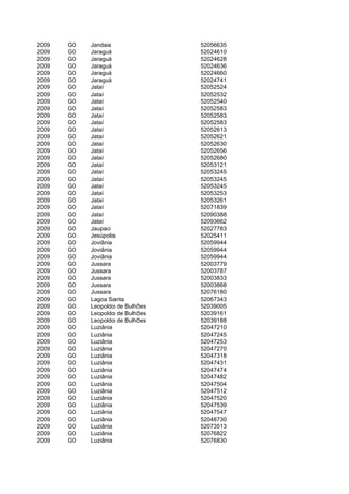 2009   GO   Jandaia               52056635
2009   GO   Jaraguá               52024610
2009   GO   Jaraguá               52024628
2009   GO   Jaraguá               52024636
2009   GO   Jaraguá               52024660
2009   GO   Jaraguá               52024741
2009   GO   Jataí                 52052524
2009   GO   Jataí                 52052532
2009   GO   Jataí                 52052540
2009   GO   Jataí                 52052583
2009   GO   Jataí                 52052583
2009   GO   Jataí                 52052583
2009   GO   Jataí                 52052613
2009   GO   Jataí                 52052621
2009   GO   Jataí                 52052630
2009   GO   Jataí                 52052656
2009   GO   Jataí                 52052680
2009   GO   Jataí                 52053121
2009   GO   Jataí                 52053245
2009   GO   Jataí                 52053245
2009   GO   Jataí                 52053245
2009   GO   Jataí                 52053253
2009   GO   Jataí                 52053261
2009   GO   Jataí                 52071839
2009   GO   Jataí                 52090388
2009   GO   Jataí                 52093662
2009   GO   Jaupaci               52027783
2009   GO   Jesúpolis             52025411
2009   GO   Joviânia              52059944
2009   GO   Joviânia              52059944
2009   GO   Joviânia              52059944
2009   GO   Jussara               52003779
2009   GO   Jussara               52003787
2009   GO   Jussara               52003833
2009   GO   Jussara               52003868
2009   GO   Jussara               52076180
2009   GO   Lagoa Santa           52067343
2009   GO   Leopoldo de Bulhões   52039005
2009   GO   Leopoldo de Bulhões   52039161
2009   GO   Leopoldo de Bulhões   52039188
2009   GO   Luziânia              52047210
2009   GO   Luziânia              52047245
2009   GO   Luziânia              52047253
2009   GO   Luziânia              52047270
2009   GO   Luziânia              52047318
2009   GO   Luziânia              52047431
2009   GO   Luziânia              52047474
2009   GO   Luziânia              52047482
2009   GO   Luziânia              52047504
2009   GO   Luziânia              52047512
2009   GO   Luziânia              52047520
2009   GO   Luziânia              52047539
2009   GO   Luziânia              52047547
2009   GO   Luziânia              52048730
2009   GO   Luziânia              52073513
2009   GO   Luziânia              52076822
2009   GO   Luziânia              52076830
 