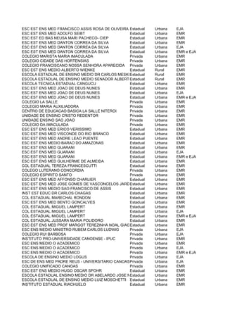 ESC EST ENS MED FRANCISCO ASSIS ROSA DE OLIVEIRA Estadual Urbana   EJA
ESC EST ENS MED ADOLFO SEIBT                     Estadual Urbana   EMR
ESC EST ED BAS NEUSA MARI PACHECO- CIEP          Estadual Urbana   EMR
ESC EST ENS MED DANTON CORREA DA SILVA           Estadual Urbana   EMR
ESC EST ENS MED DANTON CORREA DA SILVA           Estadual Urbana   EJA
ESC EST ENS MED DANTON CORREA DA SILVA           Estadual Urbana   EMR e EJA
COLEGIO MARISTA MARIA IMACULADA                  Privada  Urbana   EMR
COLEGIO CIDADE DAS HORTENSIAS                    Privada  Urbana   EMR
COLEGIO FRANCISCANO NOSSA SENHORA APARECIDA Privada       Urbana   EMR
ESC EST ENS MEDIO ALBERTO WIENKE                 Estadual Rural    EMR
ESCOLA ESTADUAL DE ENSINO MEDIO DR CARLOS MESKO  Estadual Rural    EMR
ESCOLA ESTADUAL DE ENSINO MEDIO SENADOR ALBERTO PASQUALINI
                                                 Estadual Rural    EMR
ESCOLA TECNICA ESTADUAL CANGUCU                  Estadual Urbana   EMR
ESC EST ENS MED JOAO DE DEUS NUNES               Estadual Urbana   EMR
ESC EST ENS MED JOAO DE DEUS NUNES               Estadual Urbana   EJA
ESC EST ENS MED JOAO DE DEUS NUNES               Estadual Urbana   EMR e EJA
COLEGIO LA SALLE                                 Privada  Urbana   EMR
COLEGIO MARIA AUXILIADORA                        Privada  Urbana   EMR
CENTRO DE EDUCACAO BASICA LA SALLE NITEROI       Privada  Urbana   EMR
UNIDADE DE ENSINO CRISTO REDENTOR                Privada  Urbana   EMR
UNIDADE ENSINO SAO JOAO                          Privada  Urbana   EMR
COLEGIO DA IMACULADA                             Privada  Urbana   EMR
ESC EST ENS MED ERICO VERISSIMO                  Estadual Urbana   EMR
ESC EST ENS MED VISCONDE DO RIO BRANCO           Estadual Urbana   EMR
ESC EST ENS MED ANDRE LEAO PUENTE                Estadual Urbana   EMR
ESC EST ENS MEDIO BARAO DO AMAZONAS              Estadual Urbana   EMR
ESC EST ENS MED GUARANI                          Estadual Urbana   EMR
ESC EST ENS MED GUARANI                          Estadual Urbana   EJA
ESC EST ENS MED GUARANI                          Estadual Urbana   EMR e EJA
ESC EST ENS MED GUILHERME DE ALMEIDA             Estadual Urbana   EMR
COL ESTADUAL TEREZA FRANCESCUTTI                 Estadual Urbana   EMR
COLEGO LUTERANO CONCORDIA                        Privada  Urbana   EMR
COLEGIO ESPIRITO SANTO                           Privada  Urbana   EMR
ESC EST ENS MED AFFONSO CHARLIER                 Estadual Urbana   EMR
ESC EST ENS MED JOSE GOMES DE VASCONCELOS JARDIM Estadual Urbana   EMR
ESC EST ENS MEDIO SAO FRANCISCO DE ASSIS         Estadual Urbana   EMR
INST EST EDUC DR CARLOS CHAGAS                   Estadual Urbana   EMR
COL ESTADUAL MARECHAL RONDON                     Estadual Urbana   EMR
ESC EST ENS MED BENTO GONCALVES                  Estadual Urbana   EMR
COL ESTADUAL MIGUEL LAMPERT                      Estadual Urbana   EMR
COL ESTADUAL MIGUEL LAMPERT                      Estadual Urbana   EJA
COL ESTADUAL MIGUEL LAMPERT                      Estadual Urbana   EMR e EJA
COL ESTADUAL JUSSARA MARIA POLIDORO              Estadual Urbana   EMR
ESC EST ENS MED PROF MARGOT TEREZINHA NOAL GIACOMA
                                                 Estadual Urbana   EMR
ESC ENS MEDIO MINISTRO RUBEM CARLOS LUDWIG       Privada  Urbana   EJA
COLEGIO RUI BARBOSA                              Privada  Urbana   EJA
INSTITUTO PRO-UNIVERSIDADE CANOENSE - IPUC       Privada  Urbana   EMR
ESC ENS MEDIO O ACADEMICO                        Privada  Urbana   EMR
ESC ENS MEDIO O ACADEMICO                        Privada  Urbana   EJA
ESC ENS MEDIO O ACADEMICO                        Privada  Urbana   EMR e EJA
ESCOLA DE ENSINO MEDIO LOGUS                     Privada  Urbana   EJA
ESC DE ENS MED PADRE REUS - UNIVERSITARIO CANOASPrivada   Urbana   EJA
COLEGIO UNIFICADO CANOAS                         Privada  Urbana   EMR
ESC EST ENS MEDIO HUGO OSCAR SPOHR               Estadual Urbana   EMR
ESCOLA ESTADUAL ENSINO MEDIO DR ABELARDO JOSE NACUL
                                                 Estadual Urbana   EMR
ESCOLA ESTADUAL DE ENSINO MEDIO LUIZ MOSCHETTI Estadual   Urbana   EMR
INSTITUTO ESTADUAL RIACHUELO                     Estadual Urbana   EMR
 