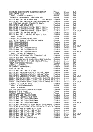 INSTITUTO DE EDUCACAO DIVINA PROVIDENCIA       Privada    Urbana   EMR
EEEM CAPAO NOVO                                Estadual   Urbana   EMR
COLEGIO PADRE CESAR VEGEZZI                    Privada    Urbana   EJA
CENTRO DE ENSINO MEDIO PASTOR DOHMS            Privada    Urbana   EMR
ESC EST ENS MED MACEDO BELTRAO DO NASCIMENTO Estadual     Rural    EMR
ESC EST ENS MED PRESIDENTE CASTELO BRANCO      Estadual   Urbana   EMR
INST ESTADUAL MANOEL DE ALMEIDA RAMOS          Estadual   Urbana   EMR
ESC EST ENS MED DE CAPITAO                     Estadual   Urbana   EMR
ESC EST DE ENS MED ARTHUR DA COSTA E SILVA     Estadual   Urbana   EMR
ESC EST DE ENS MED ARTHUR DA COSTA E SILVA     Estadual   Urbana   EJA
ESC EST DE ENS MED ARTHUR DA COSTA E SILVA     Estadual   Urbana   EMR e EJA
ESC EST ENS MED MARCAL RAMOS                   Estadual   Urbana   EMR
ESC EST ENS MED CONEGO JOAO BATISTA SORG       Estadual   Urbana   EMR
COLEGIO LA SALLE                               Privada    Urbana   EMR
COLEGIO NOTRE DAME APARECIDA                   Privada    Urbana   EMR
INST DE EDUCACAO NOSSA SRA DA GLORIA           Privada    Urbana   EMR
EEEB ERICO VERISSIMO                           Estadual   Urbana   EMR
EEEB ERICO VERISSIMO                           Estadual   Urbana   EJA
EEEB ERICO VERISSIMO                           Estadual   Urbana   EMR e EJA
ESC EST ENS MED ERNESTA NUNES                  Estadual   Urbana   EMR
ESC EST ENS MED ERNESTA NUNES                  Estadual   Urbana   EJA
ESC EST ENS MED ERNESTA NUNES                  Estadual   Urbana   EMR e EJA
COLEGIO SINODAL RUI BARBOSA                    Privada    Urbana   EMR
ESC EST ENS MEDIO MARQUES DE CARAVELAS         Estadual   Urbana   EMR
ESC EST ENS MED PAULO FRONTIN                  Estadual   Urbana   EMR
ESCOLA ESTADUAL DE ENSINO MEDIO VEIGA CABRAL   Estadual   Rural    EMR
IEE CRUZEIRO DO SUL ONIVA DE MOURA BRIZOLA     Estadual   Urbana   EMR
NEEJA-FELIPE ROBERTO SEHN                      Estadual   Urbana   EJA
COLEGIO SANTA ROSA                             Privada    Urbana   EMR
E E E M ELISA TRAMONTINA                       Estadual   Urbana   EMR
EEEM SAO ROQUE                                 Estadual   Urbana   EMR
ESC EST ENS MED CARLOS GOMES                   Estadual   Rural    EMR
ESC EST ENS MEDIO PROF WILSON LUIZ MACCARINI   Estadual   Urbana   EMR
ESC EST ENS MEDIO PROF WILSON LUIZ MACCARINI   Estadual   Urbana   EJA
ESC EST ENS MEDIO PROF WILSON LUIZ MACCARINI   Estadual   Urbana   EMR e EJA
ESCOLA ESTADUAL DE EDUCACAO BASICA CASIMIRO DE ABREU
                                               Estadual   Urbana   EMR
ESCOLA ESTADUAL DE EDUCACAO BASICA CASIMIRO DE ABREU
                                               Estadual   Urbana   EJA
ESCOLA ESTADUAL DE EDUCACAO BASICA CASIMIRO DE ABREU
                                               Estadual   Urbana   EMR e EJA
COLEGIO ESTADUAL CATUIPE                       Estadual   Urbana   EMR
COLEGIO MURIALDO PAULO VI                      Privada    Urbana   EMR
COLEGIO MURIALDO                               Privada    Urbana   EMR
INST EST EDUC CRISTOVAO DE MENDOZA             Estadual   Urbana   EMR
COLEGIO MADRE IMILDA                           Privada    Urbana   EMR
COLEGIO SAO JOAO BATISTA                       Privada    Urbana   EMR
ESC EST ENS MED IRMAO GUERINI                  Estadual   Urbana   EMR
ESC EST ENS MEDIO SAO CAETANO                  Estadual   Urbana   EMR
ESC EST ENS MED ERICO VERISSIMO                Estadual   Urbana   EMR
ESC EST ENS MED ERICO VERISSIMO                Estadual   Urbana   EJA
ESC EST ENS MED ERICO VERISSIMO                Estadual   Urbana   EMR e EJA
ESC EST ENS MEDIO CAVALHEIRO ARISTIDES GERMANI Estadual   Urbana   EMR
ESC ESTADUAL DE ENSINO MEDIO PROVINCIA DE MENDOZA
                                               Estadual   Urbana   EMR
ESC EST ENS MED ALEXANDRE ZATTERA              Estadual   Urbana   EMR
ESC EST ENS MED EVARISTO DE ANTONI             Estadual   Urbana   EMR
ESC EST ENS MED EVARISTO DE ANTONI             Estadual   Urbana   EJA
ESC EST ENS MED EVARISTO DE ANTONI             Estadual   Urbana   EMR e EJA
ESC EST ENS MED JOAO PILATI                    Estadual   Rural    EMR
ESC EST ENS MEDIO JOAO TRICHES                 Estadual   Urbana   EMR
 