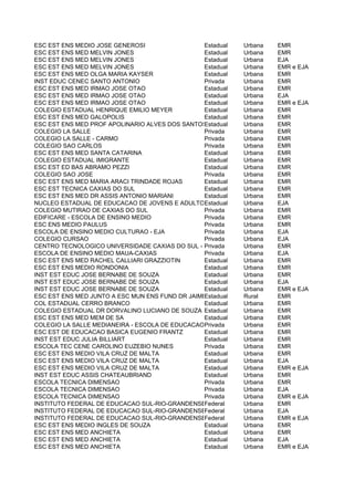 ESC EST ENS MEDIO JOSE GENEROSI                  Estadual  Urbana    EMR
ESC EST ENS MED MELVIN JONES                     Estadual  Urbana    EMR
ESC EST ENS MED MELVIN JONES                     Estadual  Urbana    EJA
ESC EST ENS MED MELVIN JONES                     Estadual  Urbana    EMR e EJA
ESC EST ENS MED OLGA MARIA KAYSER                Estadual  Urbana    EMR
INST EDUC CENEC SANTO ANTONIO                    Privada   Urbana    EMR
ESC EST ENS MED IRMAO JOSE OTAO                  Estadual  Urbana    EMR
ESC EST ENS MED IRMAO JOSE OTAO                  Estadual  Urbana    EJA
ESC EST ENS MED IRMAO JOSE OTAO                  Estadual  Urbana    EMR e EJA
COLEGIO ESTADUAL HENRIQUE EMILIO MEYER           Estadual  Urbana    EMR
ESC EST ENS MED GALOPOLIS                        Estadual  Urbana    EMR
ESC EST ENS MED PROF APOLINARIO ALVES DOS SANTOS Estadual  Urbana    EMR
COLEGIO LA SALLE                                 Privada   Urbana    EMR
COLEGIO LA SALLE - CARMO                         Privada   Urbana    EMR
COLEGIO SAO CARLOS                               Privada   Urbana    EMR
ESC EST ENS MED SANTA CATARINA                   Estadual  Urbana    EMR
COLEGIO ESTADUAL IMIGRANTE                       Estadual  Urbana    EMR
ESC EST ED BAS ABRAMO PEZZI                      Estadual  Urbana    EMR
COLEGIO SAO JOSE                                 Privada   Urbana    EMR
ESC EST ENS MED MARIA ARACI TRINDADE ROJAS       Estadual  Urbana    EMR
ESC EST TECNICA CAXIAS DO SUL                    Estadual  Urbana    EMR
ESC EST ENS MED DR ASSIS ANTONIO MARIANI         Estadual  Urbana    EMR
NUCLEO ESTADUAL DE EDUCACAO DE JOVENS E ADULTOS CAXIAS DO Urbana
                                                 Estadual  SUL       EJA
COLEGIO MUTIRAO DE CAXIAS DO SUL                 Privada   Urbana    EMR
EDIFICARE - ESCOLA DE ENSINO MEDIO               Privada   Urbana    EMR
ESC ENS MEDIO PAULUS                             Privada   Urbana    EMR
ESCOLA DE ENSINO MEDIO CULTURAO - EJA            Privada   Urbana    EJA
COLEGIO CURSAO                                   Privada   Urbana    EJA
CENTRO TECNOLOGICO UNIVERSIDADE CAXIAS DO SUL - UNIDADE DE ENSINO DE CAXIAS DO SUL
                                                 Privada   Urbana    EMR
ESCOLA DE ENSINO MEDIO MAUA-CAXIAS               Privada   Urbana    EJA
ESC EST ENS MED RACHEL CALLIARI GRAZZIOTIN       Estadual  Urbana    EMR
ESC EST ENS MEDIO RONDONIA                       Estadual  Urbana    EMR
INST EST EDUC JOSE BERNABE DE SOUZA              Estadual  Urbana    EMR
INST EST EDUC JOSE BERNABE DE SOUZA              Estadual  Urbana    EJA
INST EST EDUC JOSE BERNABE DE SOUZA              Estadual  Urbana    EMR e EJA
ESC EST ENS MED JUNTO A ESC MUN ENS FUND DR JAIMEEstadual  Rural     EMR
COL ESTADUAL CERRO BRANCO                        Estadual  Urbana    EMR
COLEGIO ESTADUAL DR DORVALINO LUCIANO DE SOUZA Estadual    Urbana    EMR
ESC EST ENS MED MEM DE SA                        Estadual  Urbana    EMR
COLEGIO LA SALLE MEDIANEIRA - ESCOLA DE EDUCACAOPrivada
                                                 BASICA    Urbana    EMR
ESC EST DE EDUCACAO BASICA EUGENIO FRANTZ        Estadual  Urbana    EMR
INST EST EDUC JULIA BILLIART                     Estadual  Urbana    EMR
ESCOLA TEC CENE CAROLINO EUZEBIO NUNES           Privada   Urbana    EMR
ESC EST ENS MEDIO VILA CRUZ DE MALTA             Estadual  Urbana    EMR
ESC EST ENS MEDIO VILA CRUZ DE MALTA             Estadual  Urbana    EJA
ESC EST ENS MEDIO VILA CRUZ DE MALTA             Estadual  Urbana    EMR e EJA
INST EST EDUC ASSIS CHATEAUBRIAND                Estadual  Urbana    EMR
ESCOLA TECNICA DIMENSAO                          Privada   Urbana    EMR
ESCOLA TECNICA DIMENSAO                          Privada   Urbana    EJA
ESCOLA TECNICA DIMENSAO                          Privada   Urbana    EMR e EJA
INSTITUTO FEDERAL DE EDUCACAO SUL-RIO-GRANDENSE - CAMPUS CHARQUEADAS
                                                 Federal   Urbana    EMR
INSTITUTO FEDERAL DE EDUCACAO SUL-RIO-GRANDENSE - CAMPUS CHARQUEADAS
                                                 Federal   Urbana    EJA
INSTITUTO FEDERAL DE EDUCACAO SUL-RIO-GRANDENSE - CAMPUS CHARQUEADAS e EJA
                                                 Federal   Urbana    EMR
ESC EST ENS MEDIO INGLES DE SOUZA                Estadual  Urbana    EMR
ESC EST ENS MED ANCHIETA                         Estadual  Urbana    EMR
ESC EST ENS MED ANCHIETA                         Estadual  Urbana    EJA
ESC EST ENS MED ANCHIETA                         Estadual  Urbana    EMR e EJA
 