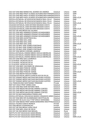 ESC EST ENS MED MARECHAL SOARES DE ANDREA      Estadual   Urbana   EMR
ESC EST ENS MED PROF ALAIDES SCHUMACHER PINHEIROstadual
                                               E          Urbana   EMR
ESC EST ENS MED PROF ALAIDES SCHUMACHER PINHEIROstadual
                                               E          Urbana   EJA
ESC EST ENS MED PROF ALAIDES SCHUMACHER PINHEIROstadual
                                               E          Urbana   EMR e EJA
ESCOLA ESTADUAL DE EDUCACAO BASICA RAUL PILLA Estadual    Urbana   EMR
ESCOLA ESTADUAL DE EDUCACAO BASICA RAUL PILLA Estadual    Urbana   EJA
ESCOLA ESTADUAL DE EDUCACAO BASICA RAUL PILLA Estadual    Urbana   EMR e EJA
COLEGIO ESTADUAL DOM ANTONIO MACEDO COSTA      Estadual   Urbana   EMR
COLEGIO ESTADUAL DOM ANTONIO MACEDO COSTA      Estadual   Urbana   EJA
COLEGIO ESTADUAL DOM ANTONIO MACEDO COSTA      Estadual   Urbana   EMR e EJA
ESC EST DE ENS MEDIO DE COLINAS                Estadual   Urbana   EMR
ESC EST ENS MED ARMINDO EDWINO SCHWENGBER      Estadual   Urbana   EMR
ESC EST ENS MED ARMINDO EDWINO SCHWENGBER      Estadual   Urbana   EJA
ESC EST ENS MED ARMINDO EDWINO SCHWENGBER      Estadual   Urbana   EMR e EJA
ESC EST ENS MED AGOSTINHA DILL                 Estadual   Urbana   EMR
ESC EST ENS MED SAO JOSE                       Estadual   Urbana   EMR
ESC EST ENS MED SAO JOSE                       Estadual   Urbana   EJA
ESC EST ENS MED SAO JOSE                       Estadual   Urbana   EMR e EJA
ESC EST ED BAS JOSE GOMES PORTINHO             Estadual   Urbana   EMR
ESC EST ED BAS JOSE GOMES PORTINHO             Estadual   Urbana   EJA
ESC EST ED BAS JOSE GOMES PORTINHO             Estadual   Urbana   EMR e EJA
ESC EST ENS MEDIO CORONEL BARROS               Estadual   Urbana   EMR
ESCOLA ESTADUAL ENSINO MEDIO CECILIA MEIRELES  Estadual   Urbana   EMR
ESCOLA ESTADUAL ENSINO MEDIO CECILIA MEIRELES  Estadual   Urbana   EJA
ESCOLA ESTADUAL ENSINO MEDIO CECILIA MEIRELES  Estadual   Urbana   EMR e EJA
ESC EST ENS MED SAO LOURENCO                   Estadual   Urbana   EMR
E E E M PROF JACINTHO SILVA                    Estadual   Urbana   EMR
E E E M PROF JACINTHO SILVA                    Estadual   Urbana   EJA
E E E M PROF JACINTHO SILVA                    Estadual   Urbana   EMR e EJA
ESC EST ENS MED VISCONDE DE ARAGUAIA           Estadual   Urbana   EMR
ESC EST ENS MED PONCHE VERDE                   Estadual   Urbana   EMR
ESC EST ENS MED PONCHE VERDE                   Estadual   Urbana   EJA
ESC EST ENS MED PONCHE VERDE                   Estadual   Urbana   EMR e EJA
ESC EST ENS MEDIO ROCHA POMBO                  Estadual   Urbana   EMR
COLEGIO ESTADUAL BENTO GONCALVES DA SILVA      Estadual   Urbana   EMR
ESC EST ENSINO MEDIO MATHIAS BALDUINO HUPPES   Estadual   Urbana   EMR
ESC EST ENSINO MEDIO MATHIAS BALDUINO HUPPES   Estadual   Urbana   EJA
ESC EST ENSINO MEDIO MATHIAS BALDUINO HUPPES   Estadual   Urbana   EMR e EJA
COL FRANCISCANO SANTISSIMA TRINDADE            Privada    Urbana   EMR
INST EST EDUC PROF ANNES DIAS                  Estadual   Urbana   EMR
ESC EST ENS MED DOM ANTONIO REIS               Estadual   Urbana   EMR
ESC EST ENS MEDIO MAJOR BELARMINO CORTES       Estadual   Urbana   EMR
ESC EST ENS MEDIO MAJOR BELARMINO CORTES       Estadual   Urbana   EJA
ESC EST ENS MEDIO MAJOR BELARMINO CORTES       Estadual   Urbana   EMR e EJA
ESC EST ED BAS MARGARIDA PARDELHAS             Estadual   Urbana   EMR
ESCOLA ESTADUAL EDUCACAO BASICA VENANCIO AIRES Estadual   Urbana   EMR
ESC EST ENS MED DR HILDEBRANDO WESTPHALEN      Estadual   Urbana   EMR
NUCLEO EST DE EJA E CULT POP ERICO VERISSIMO   Estadual   Urbana   EJA
ESC EST ENS MEDIO PROF MARIA BANDARRA WESTPHALEN
                                               Estadual   Urbana   EMR
ESCOLA TECNICA SANTA MONICA                    Privada    Urbana   EMR
ESC ENS MEDIO COOPERACAO                       Privada    Urbana   EMR
ESC EST DE ENS MEDIO VERA CRUZ                 Estadual   Urbana   EMR
ESC EST ENS MED JOAO DE DEUS                   Estadual   Urbana   EMR
ESC EST DE ENS MEDIO SAO MIGUEL                Estadual   Rural    EMR
INSTITUTO EST EDUCACAO ASSIS BRASIL            Estadual   Urbana   EMR
INSTITUTO EST EDUCACAO ASSIS BRASIL            Estadual   Urbana   EJA
INSTITUTO EST EDUCACAO ASSIS BRASIL            Estadual   Urbana   EMR e EJA
 