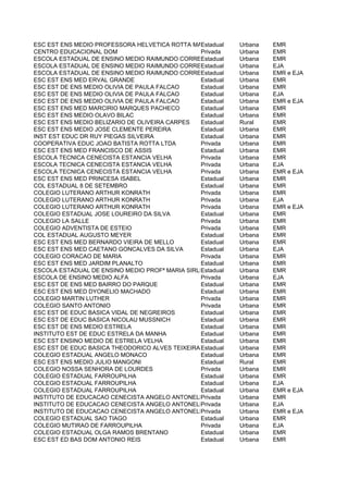 ESC EST ENS MEDIO PROFESSORA HELVETICA ROTTA MAGNABOSCO Urbana
                                                 Estadual           EMR
CENTRO EDUCACIONAL DOM                           Privada   Urbana   EMR
ESCOLA ESTADUAL DE ENSINO MEDIO RAIMUNDO CORREAstadual
                                                 E         Urbana   EMR
ESCOLA ESTADUAL DE ENSINO MEDIO RAIMUNDO CORREAstadual
                                                 E         Urbana   EJA
ESCOLA ESTADUAL DE ENSINO MEDIO RAIMUNDO CORREAstadual
                                                 E         Urbana   EMR e EJA
ESC EST ENS MED ERVAL GRANDE                     Estadual  Urbana   EMR
ESC EST DE ENS MEDIO OLIVIA DE PAULA FALCAO      Estadual  Urbana   EMR
ESC EST DE ENS MEDIO OLIVIA DE PAULA FALCAO      Estadual  Urbana   EJA
ESC EST DE ENS MEDIO OLIVIA DE PAULA FALCAO      Estadual  Urbana   EMR e EJA
ESC EST ENS MED MARCIRIO MARQUES PACHECO         Estadual  Urbana   EMR
ESC EST ENS MEDIO OLAVO BILAC                    Estadual  Urbana   EMR
ESC EST ENS MEDIO BELIZARIO DE OLIVEIRA CARPES   Estadual  Rural    EMR
ESC EST ENS MEDIO JOSE CLEMENTE PEREIRA          Estadual  Urbana   EMR
INST EST EDUC DR RUY PIEGAS SILVEIRA             Estadual  Urbana   EMR
COOPERATIVA EDUC JOAO BATISTA ROTTA LTDA         Privada   Urbana   EMR
ESC EST ENS MED FRANCISCO DE ASSIS               Estadual  Urbana   EMR
ESCOLA TECNICA CENECISTA ESTANCIA VELHA          Privada   Urbana   EMR
ESCOLA TECNICA CENECISTA ESTANCIA VELHA          Privada   Urbana   EJA
ESCOLA TECNICA CENECISTA ESTANCIA VELHA          Privada   Urbana   EMR e EJA
ESC EST ENS MED PRINCESA ISABEL                  Estadual  Urbana   EMR
COL ESTADUAL 8 DE SETEMBRO                       Estadual  Urbana   EMR
COLEGIO LUTERANO ARTHUR KONRATH                  Privada   Urbana   EMR
COLEGIO LUTERANO ARTHUR KONRATH                  Privada   Urbana   EJA
COLEGIO LUTERANO ARTHUR KONRATH                  Privada   Urbana   EMR e EJA
COLEGIO ESTADUAL JOSE LOUREIRO DA SILVA          Estadual  Urbana   EMR
COLEGIO LA SALLE                                 Privada   Urbana   EMR
COLEGIO ADVENTISTA DE ESTEIO                     Privada   Urbana   EMR
COL ESTADUAL AUGUSTO MEYER                       Estadual  Urbana   EMR
ESC EST ENS MED BERNARDO VIEIRA DE MELLO         Estadual  Urbana   EMR
ESC EST ENS MED CAETANO GONCALVES DA SILVA       Estadual  Urbana   EJA
COLEGIO CORACAO DE MARIA                         Privada   Urbana   EMR
ESC EST ENS MED JARDIM PLANALTO                  Estadual  Urbana   EMR
ESCOLA ESTADUAL DE ENSINO MEDIO PROFª MARIA SIRLEY VARGAS FERRAZ
                                                 Estadual  Urbana   EMR
ESCOLA DE ENSINO MEDIO ALFA                      Privada   Urbana   EJA
ESC EST DE ENS MED BAIRRO DO PARQUE              Estadual  Urbana   EMR
ESC EST ENS MED DYONELIO MACHADO                 Estadual  Urbana   EMR
COLEGIO MARTIN LUTHER                            Privada   Urbana   EMR
COLEGIO SANTO ANTONIO                            Privada   Urbana   EMR
ESC EST DE EDUC BASICA VIDAL DE NEGREIROS        Estadual  Urbana   EMR
ESC EST DE EDUC BASICA NICOLAU MUSSNICH          Estadual  Urbana   EMR
ESC EST DE ENS MEDIO ESTRELA                     Estadual  Urbana   EMR
INSTITUTO EST DE EDUC ESTRELA DA MANHA           Estadual  Urbana   EMR
ESC EST ENSINO MEDIO DE ESTRELA VELHA            Estadual  Urbana   EMR
ESC EST DE EDUC BASICA THEODORICO ALVES TEIXEIRA Estadual  Urbana   EMR
COLEGIO ESTADUAL ANGELO MONACO                   Estadual  Urbana   EMR
ESC EST ENS MEDIO JULIO MANGONI                  Estadual  Rural    EMR
COLEGIO NOSSA SENHORA DE LOURDES                 Privada   Urbana   EMR
COLEGIO ESTADUAL FARROUPILHA                     Estadual  Urbana   EMR
COLEGIO ESTADUAL FARROUPILHA                     Estadual  Urbana   EJA
COLEGIO ESTADUAL FARROUPILHA                     Estadual  Urbana   EMR e EJA
INSTITUTO DE EDUCACAO CENECISTA ANGELO ANTONELLO Privada   Urbana   EMR
INSTITUTO DE EDUCACAO CENECISTA ANGELO ANTONELLO Privada   Urbana   EJA
INSTITUTO DE EDUCACAO CENECISTA ANGELO ANTONELLO Privada   Urbana   EMR e EJA
COLEGIO ESTADUAL SAO TIAGO                       Estadual  Urbana   EMR
COLEGIO MUTIRAO DE FARROUPILHA                   Privada   Urbana   EJA
COLEGIO ESTADUAL OLGA RAMOS BRENTANO             Estadual  Urbana   EMR
ESC EST ED BAS DOM ANTONIO REIS                  Estadual  Urbana   EMR
 