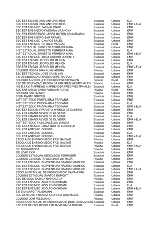 ESC EST ED BAS DOM ANTONIO REIS                 Estadual  Urbana   EJA
ESC EST ED BAS DOM ANTONIO REIS                 Estadual  Urbana   EMR e EJA
ESC EST ENS MED FAXINALZINHO                    Estadual  Urbana   EMR
ESC EST ENS MEDIO FAZENDA VILANOVA              Estadual  Urbana   EMR
COL EST PROFESSOR JACOB MILTON BENNEMANN        Estadual  Urbana   EMR
ESC EST ENS MEDIO SAO RAFAEL                    Estadual  Urbana   EMR
ESC EST ENS MED CAMPOS SALES                    Estadual  Urbana   EMR
ESC EST ENS MED GETULIO VARGAS                  Estadual  Rural    EMR
INST ESTADUAL ERNESTO FERREIRA MAIA             Estadual  Urbana   EMR
INST ESTADUAL ERNESTO FERREIRA MAIA             Estadual  Urbana   EJA
INST ESTADUAL ERNESTO FERREIRA MAIA             Estadual  Urbana   EMR e EJA
ESC EST ENS MED JOAO ISIDORO LORENTZ            Estadual  Urbana   EMR
ESC EST ED BAS LEOPOLDO MEINEN                  Estadual  Urbana   EMR
ESC EST ED BAS LEOPOLDO MEINEN                  Estadual  Urbana   EJA
ESC EST ED BAS LEOPOLDO MEINEN                  Estadual  Urbana   EMR e EJA
COLEGIO NOSSA SRA AUXILIADORA                   Privada   Urbana   EMR
ESC EST TECNICA JOSE CANELLAS                   Estadual  Urbana   EMR
E E DE EDUCACAO BASICA SEPE TIARAJU             Estadual  Urbana   EMR
COLEGIO AGRICOLA FREDERICO WESTPHALEN           Federal   Rural    EMR
ESC DE EDUCACAO BASICA DA URI FRED WESTPHALEN Privada     Urbana   EMR
N E E J A C P APREND A APRENDER-FRED WESTPHALEN Estadual  Urbana   EJA
ESC ENS MEDIO CASA FAMILIAR RURAL               Privada   Rural    EMR
COLEGIO SANTA INES                              Privada   Urbana   EMR
EEEM DANTE GROSSI                               Estadual  Urbana   EMR
INST EST EDUC PROFA IRMA TEOFANIA               Estadual  Urbana   EMR
INST EST EDUC PROFA IRMA TEOFANIA               Estadual  Urbana   EJA
INST EST EDUC PROFA IRMA TEOFANIA               Estadual  Urbana   EMR e EJA
ESC EST ED BAS EVARISTO AFONSO DE CASTRO        Estadual  Urbana   EMR
COL EST LIBANO ALVES DE OLIVEIRA                Estadual  Urbana   EMR
COL EST LIBANO ALVES DE OLIVEIRA                Estadual  Urbana   EJA
COL EST LIBANO ALVES DE OLIVEIRA                Estadual  Urbana   EMR e EJA
INST EST EDUC VASCONCELOS JARDIM                Estadual  Urbana   EMR
ESC EST ENS MED LUIZA QUITTO BUSNELLO           Estadual  Urbana   EMR
COL EST ANTONIO SCUSSEL                         Estadual  Urbana   EMR
COL EST ANTONIO SCUSSEL                         Estadual  Urbana   EJA
COL EST ANTONIO SCUSSEL                         Estadual  Urbana   EMR e EJA
ESCOLA DE ENSINO MEDIO FREI GALVAO              Privada   Urbana   EMR
ESCOLA DE ENSINO MEDIO FREI GALVAO              Privada   Urbana   EJA
ESCOLA DE ENSINO MEDIO FREI GALVAO              Privada   Urbana   EMR e EJA
C E RUI BARBOSA                                 Privada   Urbana   EMR
IEE JOAO XXIII                                  Estadual  Urbana   EMR
COLEGIO ESTADUAL DEOCLECIO FERRUGEM             Estadual  Urbana   EMR
COLEGIO CENECISTA VISCONDE DE MAUA              Privada   Urbana   EMR
ESC EST ENS MED BOAVENTURA RAMOS PACHECO        Estadual  Urbana   EMR
ESC EST ENS MED BOAVENTURA RAMOS PACHECO        Estadual  Urbana   EJA
ESC EST ENS MED BOAVENTURA RAMOS PACHECO        Estadual  Urbana   EMR e EJA
ESCOLA ESTADUAL DE ENSINO MEDIO CARAMURU        Estadual  Urbana   EMR
COLEGIO ESTADUAL SANTOS DUMONT                  Estadual  Urbana   EMR
ESC DE EDUC BASICA NINHO LTDA                   Privada   Urbana   EMR
ESC EST ENS MED ADOLFO GIORDANI                 Estadual  Urbana   EMR
ESC EST ENS MED ADOLFO GIORDANI                 Estadual  Urbana   EJA
ESC EST ENS MED ADOLFO GIORDANI                 Estadual  Urbana   EMR e EJA
E E E M MARGIT KLIEMANN                         Estadual  Urbana   EMR
COL CENECISTA NOSSA SENHORA DOS ANJOS           Privada   Urbana   EMR
COLEGIO DOM FELICIANO                           Privada   Urbana   EMR
ESCOLA ESTADUAL DE ENSINO MEDIO DOUTOR LUIZ BASTOS DO PRADO
                                                Estadual  Urbana   EMR
ESC EST DE ENS MEDIO EMILIA VIEGA DA ROCHA      Estadual  Rural    EMR
 