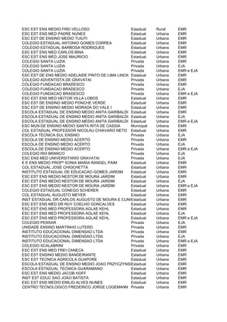 ESC EST ENS MEDIO FREI VELLOSO                    Estadual    Rural    EMR
ESC EST ENS MED PADRE NUNES                       Estadual    Urbana   EMR
ESC EST DE ENSINO MEDIO TUIUTI                    Estadual    Urbana   EMR
COLEGIO ESTADUAL ANTONIO GOMES CORREA             Estadual    Urbana   EMR
COLEGIO ESTADUAL BARBOSA RODRIGUES                Estadual    Urbana   EMR
ESC EST ENS MED CARLOS BINA                       Estadual    Urbana   EMR
ESC EST ENS MED JOSE MAURICIO                     Estadual    Urbana   EMR
COLEGIO SANTA LUZIA                               Privada     Urbana   EMR
COLEGIO SANTA LUZIA                               Privada     Urbana   EJA
COLEGIO SANTA LUZIA                               Privada     Urbana   EMR e EJA
ESC EST DE ENS MEDIO ADELAIDE PINTO DE LIMA LINCK Estadual    Urbana   EMR
COLEGIO ADVENTISTA DE GRAVATAI                    Privada     Urbana   EMR
COLEGIO FUNDACAO BRADESCO                         Privada     Urbana   EMR
COLEGIO FUNDACAO BRADESCO                         Privada     Urbana   EJA
COLEGIO FUNDACAO BRADESCO                         Privada     Urbana   EMR e EJA
ESC EST ENS MED HEITOR VILLA LOBOS                Estadual    Urbana   EMR
ESC EST DE ENSINO MEDIO PONCHE VERDE              Estadual    Urbana   EMR
ESC EST DE ENSINO MEDIO MORADA DO VALE I          Estadual    Urbana   EMR
ESCOLA ESTADUAL DE ENSINO MEDIO ANITA GARIBALDI Estadual      Urbana   EMR
ESCOLA ESTADUAL DE ENSINO MEDIO ANITA GARIBALDI Estadual      Urbana   EJA
ESCOLA ESTADUAL DE ENSINO MEDIO ANITA GARIBALDI Estadual      Urbana   EMR e EJA
ESC MUN DE ENSINO MEDIO SANTA RITA DE CASSIA      Municipal   Urbana   EMR
COL ESTADUAL PROFESSOR NICOLAU CHIAVARO NETO Estadual         Urbana   EMR
ESCOLA TECNICA SUL ENSINO                         Privada     Urbana   EJA
ESCOLA DE ENSINO MEDIO ACERTO                     Privada     Urbana   EMR
ESCOLA DE ENSINO MEDIO ACERTO                     Privada     Urbana   EJA
ESCOLA DE ENSINO MEDIO ACERTO                     Privada     Urbana   EMR e EJA
COLEGIO RIO BRANCO                                Privada     Urbana   EJA
ESC ENS MED UNIVERSITARIO GRAVATAI                Privada     Urbana   EJA
E E ENS MEDIO PROFª SONIA MARIA RANGEL PAIM       Estadual    Urbana   EMR
COL ESTADUAL JOSE CHIOCHETTA                      Estadual    Urbana   EMR
INSTITUTO ESTADUAL DE EDUCACAO GOMES JARDIM       Estadual    Urbana   EMR
ESC EST ENS MEDIO NESTOR DE MOURA JARDIM          Estadual    Urbana   EMR
ESC EST ENS MEDIO NESTOR DE MOURA JARDIM          Estadual    Urbana   EJA
ESC EST ENS MEDIO NESTOR DE MOURA JARDIM          Estadual    Urbana   EMR e EJA
COLEGIO ESTADUAL CONEGO SCHERER                   Estadual    Urbana   EMR
COL ESTADUAL AUGUSTO MEYER                        Estadual    Urbana   EMR
INST ESTADUAL DR CARLOS AUGUSTO DE MOURA E CUNHA  Estadual    Urbana   EMR
ESC EST ENS MED DR RUY COELHO GONCALVES           Estadual    Urbana   EMR
ESC EST ENS MED PROFESSORA AGLAE KEHL             Estadual    Urbana   EMR
ESC EST ENS MED PROFESSORA AGLAE KEHL             Estadual    Urbana   EJA
ESC EST ENS MED PROFESSORA AGLAE KEHL             Estadual    Urbana   EMR e EJA
COLEGIO PENSAR                                    Privada     Urbana   EJA
UNIDADE ENSINO MARTINHO LUTERO                    Privada     Urbana   EMR
INSTITUTO EDUCACIONAL DIMENSAO LTDA               Privada     Urbana   EMR
INSTITUTO EDUCACIONAL DIMENSAO LTDA               Privada     Urbana   EJA
INSTITUTO EDUCACIONAL DIMENSAO LTDA               Privada     Urbana   EMR e EJA
COLEGIO SCALABRINI                                Privada     Urbana   EMR
ESC EST ENS MED FREI CANECA                       Estadual    Urbana   EMR
ESC EST ENSINO MEDIO BANDEIRANTE                  Estadual    Urbana   EMR
ESC EST TECNICA AGRICOLA GUAPORE                  Estadual    Urbana   EMR
ESCOLA ESTADUAL DE ENSINO MEDIO JOAO PRZYCZYNSKI  Estadual    Urbana   EMR
ESCOLA ESTADUAL TECNICA GUARAMANO                 Estadual    Urbana   EMR
ESC EST ENS MEDIO JACOB HOFF                      Estadual    Urbana   EMR
INST EST EDUC SAO JOAO BATISTA                    Estadual    Urbana   EMR
ESC EST ENS MEDIO EMILIO ALVES NUNES              Estadual    Urbana   EMR
CENTRO TECNOLOGICO FREDERICO JORGE LOGEMANN Privada           Urbana   EMR
 