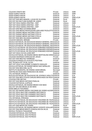 COLEGIO CRISTO REI                              Privada   Urbana  EMR
EEEB ALBINO FANTIN                              Estadual  Urbana  EMR
EEEB ALBINO FANTIN                              Estadual  Urbana  EJA
EEEB ALBINO FANTIN                              Estadual  Urbana  EMR e EJA
ESC EST ENS MED MANOEL LUCAS DE OLIVEIRA        Estadual  Rural   EMR
ESC EST DE ENS FUND QUINZE DE JUNHO             Estadual  Rural   EMR
INST EST EDUC MARIA CRISTINA - CIEP             Estadual  Urbana  EMR
INST EST EDUC MARIA CRISTINA - CIEP             Estadual  Urbana  EJA
INST EST EDUC MARIA CRISTINA - CIEP             Estadual  Urbana  EMR e EJA
ESC EST ENS MED CATARINA BRIDI                  Estadual  Urbana  EMR
ESC EST ENS MEDIO PROFESSORA ADELAIDE PICOLOTTOEstadual   Urbana  EMR
ESC EST ENSINO MEDIO ANTONIO STELLA             Estadual  Urbana  EMR
ESC EST ENSINO MEDIO ANTONIO STELLA             Estadual  Urbana  EJA
ESC EST ENSINO MEDIO ANTONIO STELLA             Estadual  Urbana  EMR e EJA
ESC EST ENS MED SALDANHA MARINHO                Estadual  Urbana  EMR
COLEGIO SINODAL IBIRUBA                         Privada   Urbana  EMR
ESCOLA ESTADUAL DE EDUCACAO BASICA GENERAL OSORIO
                                                Estadual  Urbana  EMR
ESCOLA ESTADUAL DE EDUCACAO BASICA GENERAL OSORIO
                                                Estadual  Urbana  EJA
ESCOLA ESTADUAL DE EDUCACAO BASICA GENERAL OSORIO
                                                Estadual  Urbana  EMR e EJA
INSTITUTO ESTADUAL DE EDUCACAO EDMUNDO ROEWEREstadual     Urbana  EMR
INSTITUTO ESTADUAL DE EDUCACAO EDMUNDO ROEWEREstadual     Urbana  EJA
INSTITUTO ESTADUAL DE EDUCACAO EDMUNDO ROEWEREstadual     Urbana  EMR e EJA
INST EST EDUC OLIVIA LAHM HIRT                  Estadual  Urbana  EMR
ESCOLA ESTADUAL DE ENSINO MEDIO BERTHALINA KIRSCH
                                                Estadual  Urbana  EMR
COLEGIO SAGRADO CORACAO DE JESUS                Privada   Urbana  EMR
ESC EST ENS MED RUY BARBOSA                     Estadual  Urbana  EMR
COLEGIO EVANGELICO AUGUSTO PESTANA              Privada   Urbana  EMR
ESC TECNICA EST 25 DE JULHO                     Estadual  Urbana  EMR
INST EST EDUC GUILHERME CLEMENTE KOEHLER        Estadual  Urbana  EMR
ESCOLA ESTADUAL DE ENSINO MEDIO SAO GERALDO     Estadual  Urbana  EMR
ESC EST ENS MED EMIL GLITZ                      Estadual  Urbana  EMR
INSTITUTO MUNICIPAL DE ENSINO ASSIS BRASIL      Municipal Urbana  EMR
CENTRO DE EDUC BAS FRANCISCO DE ASSIS           Privada   Urbana  EMR
COL ESTADUAL MODELO                             Estadual  Urbana  EMR
NUCLEO ESTADUAL DE EDUCACAO DE JOVENS E ADULTOS E DE CULTURA POPULAR DE IJUI
                                                Estadual  Urbana  EJA
ESC EST ENS MED OTAVIO CARUSO BROCHADO DA ROCHA Estadual  Urbana  EMR
COLEGIO FREI MATIAS                             Privada   Urbana  EJA
ESC EST ENS MEDIO ANTONIO PADILHA               Estadual  Urbana  EMR
COLEGIO ESTADUAL ILOPOLIS                       Estadual  Urbana  EMR
ESCOLA ESTADUAL DE ENSINO MEDIO 9 DE MAIO       Estadual  Urbana  EMR
ESC EST DE ENS MEDIO 25 DE MAIO                 Estadual  Urbana  EMR
EEEB AMELIO FAGUNDES                            Estadual  Urbana  EMR
ESC EST DE ENSINO MEDIO VISCONDE DE CERRO ALEGREEstadual  Urbana  EMR
ESC EST EDUC BAS FREI CASIMIRO ZAFFONATO        Estadual  Urbana  EMR
ESC EST EDUC BAS FREI CASIMIRO ZAFFONATO        Estadual  Urbana  EJA
ESC EST EDUC BAS FREI CASIMIRO ZAFFONATO        Estadual  Urbana  EMR e EJA
COL ESTADUAL IPIRANGA                           Estadual  Urbana  EMR
INSTITUTO ESTADUAL DE EDUCACAO VISCONDE DE TAUNAY
                                                Estadual  Urbana  EMR
INSTITUTO ESTADUAL DE EDUCACAO VISCONDE DE TAUNAY
                                                Estadual  Urbana  EJA
INSTITUTO ESTADUAL DE EDUCACAO VISCONDE DE TAUNAY
                                                Estadual  Urbana  EMR e EJA
ESC EST ENS MEDIO DE ITAARA                     Estadual  Rural   EMR
ESCOLA ESTADUAL DE ENSINO MEDIO VICENTE GOULARTEstadual   Urbana  EMR
ESC EST ENS MEDIO BENTO GONCALVES DA SILVA      Estadual  Urbana  EMR
ESCOLA TECNICA ITAQUIENSE                       Privada   Urbana  EMR
COLEGIO ESTADUAL SAO PATRICIO                   Estadual  Urbana  EMR
COLEGIO ESTADUAL SAO PATRICIO                   Estadual  Urbana  EJA
COLEGIO ESTADUAL SAO PATRICIO                   Estadual  Urbana  EMR e EJA
 