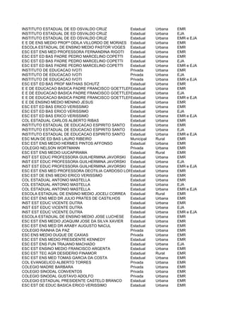 INSTITUTO ESTADUAL DE ED OSVALDO CRUZ           Estadual    Urbana   EMR
INSTITUTO ESTADUAL DE ED OSVALDO CRUZ           Estadual    Urbana   EJA
INSTITUTO ESTADUAL DE ED OSVALDO CRUZ           Estadual    Urbana   EMR e EJA
E E DE ENS MEDIO PROFª ODILA VILLORDO DE MORAES Estadual    Urbana   EMR
ESCOLA ESTADUAL DE ENSINO MEDIO PASTOR VOGES Estadual       Urbana   EMR
ESC EST ENS MED PROFESSORA FERNANDINA RIGOTI    Estadual    Urbana   EMR
ESC EST ED BAS PADRE PEDRO MARCELINO COPETTI    Estadual    Urbana   EMR
ESC EST ED BAS PADRE PEDRO MARCELINO COPETTI    Estadual    Urbana   EJA
ESC EST ED BAS PADRE PEDRO MARCELINO COPETTI    Estadual    Urbana   EMR e EJA
INSTITUTO DE EDUCACAO IVOTI                     Privada     Urbana   EMR
INSTITUTO DE EDUCACAO IVOTI                     Privada     Urbana   EJA
INSTITUTO DE EDUCACAO IVOTI                     Privada     Urbana   EMR e EJA
ESC EST ED BAS PROF MATHIAS SCHUTZ              Estadual    Urbana   EMR
E E DE EDUCACAO BASICA PADRE FRANCISCO GOETTLEREstadual     Urbana   EMR
E E DE EDUCACAO BASICA PADRE FRANCISCO GOETTLEREstadual     Urbana   EJA
E E DE EDUCACAO BASICA PADRE FRANCISCO GOETTLEREstadual     Urbana   EMR e EJA
E E DE ENSINO MEDIO MENINO JESUS                Estadual    Urbana   EMR
ESC EST ED BAS ERICO VERISSIMO                  Estadual    Urbana   EMR
ESC EST ED BAS ERICO VERISSIMO                  Estadual    Urbana   EJA
ESC EST ED BAS ERICO VERISSIMO                  Estadual    Urbana   EMR e EJA
COL ESTADUAL CARLOS ALBERTO RIBAS               Estadual    Urbana   EMR
INSTITUTO ESTADUAL DE EDUCACAO ESPIRITO SANTO Estadual      Urbana   EMR
INSTITUTO ESTADUAL DE EDUCACAO ESPIRITO SANTO Estadual      Urbana   EJA
INSTITUTO ESTADUAL DE EDUCACAO ESPIRITO SANTO Estadual      Urbana   EMR e EJA
ESC MUN DE ED BAS LAURO RIBEIRO                 Municipal   Rural    EMR
ESC EST ENS MEDIO HERMES PINTOS AFFONSO         Estadual    Urbana   EMR
COLEGIO NELSON WORTMANN                         Privada     Urbana   EMR
ESC EST ENS MEDIO IJUCAPIRAMA                   Estadual    Rural    EMR
INST EST EDUC PROFESSORA GUILHERMINA JAVORSKI Estadual      Urbana   EMR
INST EST EDUC PROFESSORA GUILHERMINA JAVORSKI Estadual      Urbana   EJA
INST EST EDUC PROFESSORA GUILHERMINA JAVORSKI Estadual      Urbana   EMR e EJA
ESC EST ENS MED PROFESSORA DEOTILIA CARDOSO LOPES
                                                Estadual    Urbana   EMR
ESC EST DE ENS MEDIO ERICO VERISSIMO            Estadual    Urbana   EMR
COL ESTADUAL ANTONIO MASTELLA                   Estadual    Urbana   EMR
COL ESTADUAL ANTONIO MASTELLA                   Estadual    Urbana   EJA
COL ESTADUAL ANTONIO MASTELLA                   Estadual    Urbana   EMR e EJA
ESCOLA ESTADUAL DE ENSINO MEDIO JOCELI CORREA Estadual      Rural    EMR
ESC EST ENS MED DR JULIO PRATES DE CASTILHOS    Estadual    Urbana   EMR
INST EST EDUC VICENTE DUTRA                     Estadual    Urbana   EMR
INST EST EDUC VICENTE DUTRA                     Estadual    Urbana   EJA
INST EST EDUC VICENTE DUTRA                     Estadual    Urbana   EMR e EJA
ESCOLA ESTADUAL DE ENSINO MEDIO JOSE LUCHESE    Estadual    Urbana   EMR
ESC EST ENS MEDIO JOAQUIM JOSE DA SILVA XAVIER  Estadual    Urbana   EMR
ESC EST ENS MED DR ARABY AUGUSTO NACUL          Estadual    Urbana   EMR
COLEGIO RAINHA DA PAZ                           Privada     Urbana   EMR
ESC ENS MEDIO DUQUE DE CAXIAS                   Privada     Urbana   EMR
ESC EST ENS MEDIO PRESIDENTE KENNEDY            Estadual    Urbana   EMR
ESC EST ENS FUN TRAJANO MACHADO                 Estadual    Urbana   EJA
ESC EST ENSINO MEDIO FRANCISCO ARGENTA          Estadual    Urbana   EMR
ESC EST TEC AGR DESIDERIO FINAMOR               Estadual    Rural    EMR
ESC EST ENS MED TOMAS GARCIA DA COSTA           Estadual    Urbana   EMR
COL EVANGELICO ALBERTO TORRES                   Privada     Urbana   EMR
COLEGIO MADRE BARBARA                           Privada     Urbana   EMR
COLEGIO SINODAL CONVENTOS                       Privada     Urbana   EMR
COLEGIO SINODAL GUSTAVO ADOLFO                  Privada     Urbana   EMR
COLEGIO ESTADUAL PRESIDENTE CASTELO BRANCO      Estadual    Urbana   EMR
ESC EST DE EDUC BASICA ERICO VERISSIMO          Estadual    Urbana   EMR
 