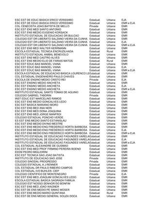 ESC EST DE EDUC BASICA ERICO VERISSIMO          Estadual Urbana  EJA
ESC EST DE EDUC BASICA ERICO VERISSIMO          Estadual Urbana  EMR e EJA
COL CENECISTA JOAO BATISTA DE MELLO             Privada  Urbana  EMR
ESC EST ENS MED SANTO ANTONIO                   Estadual Urbana  EMR
ESC EST ENS MEDIO EUGENIO KORSACK               Estadual Urbana  EMR
INSTITUTO ESTADUAL DE EDUCACAO DR BULCAO        Estadual Urbana  EMR
COLEGIO EST DR LIBERATO SALZANO VIEIRA DA CUNHA Estadual Urbana  EMR
COLEGIO EST DR LIBERATO SALZANO VIEIRA DA CUNHA Estadual Urbana  EJA
COLEGIO EST DR LIBERATO SALZANO VIEIRA DA CUNHA Estadual Urbana  EMR e EJA
ESC EST ENS MED WALTER HERRMANN                 Estadual Urbana  EMR
ESCOLA ESTADUAL TECNICA ENCRUZILHADA            Estadual Rural   EMR
INSTITUTO ESTADUAL ANIBAL BENEVOLO              Estadual Urbana  EMR
ESC EST ENS MED CASTRO ALVES                    Estadual Urbana  EMR
ESC EST ENS MEDIO ELIO DE FARIAS MATOS          Estadual Rural   EMR
ESC EST EDUC BAS MANOEL VIANA                   Estadual Urbana  EMR
ESC EST EDUC BAS MANOEL VIANA                   Estadual Urbana  EJA
ESC EST EDUC BAS MANOEL VIANA                   Estadual Urbana  EMR e EJA
ESCOLA ESTADUAL DE EDUCACAO BASICA LOURENCO LEON VON LANGENDONCK EMR
                                                Estadual Urbana
COL ESTADUAL ENGENHEIRO PAULO CHAVES            Estadual Urbana  EMR
ESCOLA DE ENSINO MEDIO CRISTO REI               Privada  Urbana  EJA
ESC EST ENSINO MEDIO ANCHIETA                   Estadual Urbana  EMR
ESC EST ENSINO MEDIO ANCHIETA                   Estadual Urbana  EJA
ESC EST ENSINO MEDIO ANCHIETA                   Estadual Urbana  EMR e EJA
INSTITUTO ESTADUAL SANTO TOMAS DE AQUINO        Estadual Urbana  EMR
COLEGIO GABRIEL TABORIN                         Privada  Urbana  EMR
INST EDUC EST MARCELINO RAMOS                   Estadual Urbana  EMR
ESC EST ENS MEDIO GONCALVES LEDO                Estadual Urbana  EMR
ESC EST BASICA MARIANO MORO                     Estadual Urbana  EMR
ESC EST ENS MED ANA NERI                        Estadual Urbana  EMR
ESC EST ENS MED DONA JOAQUINA                   Estadual Urbana  EMR
ESC EST ENS MED JORGE MANFROI                   Estadual Urbana  EMR
COLEGIO ESTADUAL PONCHO VERDE                   Estadual Urbana  EMR
ES EST ENS MEDIO SANTO ESTANISLAU               Estadual Urbana  EMR
ESC EST ENS MEDIO DIVINO MESTRE                 Estadual Urbana  EMR
ESC EST ENS MEDIO ENG FREDERICO HORTA BARBOSA Estadual   Urbana  EMR
ESC EST ENS MEDIO ENG FREDERICO HORTA BARBOSA Estadual   Urbana  EJA
ESC EST ENS MEDIO ENG FREDERICO HORTA BARBOSA Estadual   Urbana  EMR e EJA
INSTITUTO ESTADUAL DE EDUCACAO FAGUNDES VARELAEstadual   Urbana  EMR
INSTITUTO ESTADUAL DE EDUCACAO FAGUNDES VARELAEstadual   Urbana  EJA
INSTITUTO ESTADUAL DE EDUCACAO FAGUNDES VARELAEstadual   Urbana  EMR e EJA
COL ESTADUAL ALEXANDRE DE GUSMAO                Estadual Urbana  EMR
ESC EST ENS MED PROF FIRMINO PEREIRA BOENO      Estadual Urbana  EMR
EEEM PEDRO MIGLIORINI                           Estadual Urbana  EMR
ESC EST TECNICA SAO JOAO BATISTA                Estadual Urbana  EMR
INSTITUTO DE EDUCACAO SAO JOSE                  Privada  Urbana  EMR
COLEGIO SINODAL PROGRESSO                       Privada  Urbana  EMR
COLEGIO ESTADUAL A J RENNER                     Estadual Urbana  EMR
COL ESTADUAL DR PAULO RIBEIRO CAMPOS            Estadual Urbana  EMR
COL ESTADUAL IVO BUHLER- CIEP                   Estadual Urbana  EMR
COLEGIO CIENTIFICO DE MONTENEGRO                Privada  Urbana  EJA
ESC EST ENS MED JOAQUIM GONCALVES LEDO          Estadual Urbana  EMR
ESCOLA ESTADUAL BASICA SAGRADA FAMILIA          Estadual Urbana  EMR
COLEGIO EST NOSSO SENHOR DO BONFIM              Estadual Urbana  EMR
ESC EST ENS MED JOAO WAGNER                     Estadual Urbana  EMR
ESC EST DE ENS MEDIO PE SIMAO MOSER             Estadual Urbana  EMR
ESC EST ENS MEDIO MARIO QUINTANA                Estadual Rural   EMR
ESC EST DE ENS MEDIO GENERAL SOUZA DOCA         Estadual Urbana  EMR
 