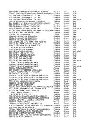 ESC EST DE ENS MEDIO D FREI VITAL DE OLIVEIRA   Estadual   Urbana   EMR
ESCOLA ESTADUAL DE ENSINO MEDIO RAIMUNDO PELISSARO
                                                Estadual   Urbana   EMR
INST EST EDUC SAO FRANCISCO SOLANO              Estadual   Urbana   EMR
INST EST EDUC SAO FRANCISCO SOLANO              Estadual   Urbana   EJA
INST EST EDUC SAO FRANCISCO SOLANO              Estadual   Urbana   EMR e EJA
ESC EST ENSINO MEDIO NICOLAU VERGUEIRO          Estadual   Urbana   EMR
COL CENECISTA PADRE MANOEL GOMEZ GONZALES       Privada    Urbana   EMR
ESC EST ENSINO MEDIO MARIA DULCINA              Estadual   Urbana   EMR
ESC EST ENSINO MEDIO MARIA DULCINA              Estadual   Urbana   EJA
ESC EST ENSINO MEDIO MARIA DULCINA              Estadual   Urbana   EMR e EJA
ESCOLA ESTADUAL DE ENSINO MEDIO VICENTE GUERRA Estadual    Urbana   EMR
ESC EST ENS MED LUIZ ISAIAS ZUCCHETTI           Estadual   Urbana   EMR
COLEGIO MATER AMABILIS                          Privada    Urbana   EMR
COLEGIO ESTADUAL PE COLBACHINI                  Estadual   Urbana   EMR
COLEGIO ESTADUAL PE COLBACHINI                  Estadual   Urbana   EJA
COLEGIO ESTADUAL PE COLBACHINI                  Estadual   Urbana   EMR e EJA
ESC EST ENS MED ANTONIO MATHIAS ANSCHAU         Estadual   Urbana   EMR
ESC EST DE ENS MEDIO NOVA BRESCIA               Estadual   Urbana   EMR
EEEM NOSSA SENHORA DA PURIFICACAO               Estadual   Urbana   EMR
COL ESTADUAL JOSE BENINCA                       Estadual   Urbana   EMR
COL ESTADUAL JOSE BENINCA                       Estadual   Urbana   EJA
COL ESTADUAL JOSE BENINCA                       Estadual   Urbana   EMR e EJA
ESC EST ENS MED ELVIRA JOST                     Estadual   Urbana   EMR
ESC EST ENS MEDIO LUIZ GELAIN                   Estadual   Urbana   EMR
ESC EST ED BAS TIRADENTES                       Estadual   Urbana   EMR
ESC EST ED BAS TIRADENTES                       Estadual   Urbana   EJA
ESC EST ED BAS TIRADENTES                       Estadual   Urbana   EMR e EJA
COLEGIO ESTADUAL PADRE WERNER                   Estadual   Urbana   EMR
COLEGIO ESTADUAL PADRE WERNER                   Estadual   Urbana   EJA
COLEGIO ESTADUAL PADRE WERNER                   Estadual   Urbana   EMR e EJA
ESCOLA TECNICA BOM PASTOR                       Privada    Urbana   EMR
COL CENECISTA FREDERICO MICHAELSEN              Privada    Urbana   EMR
COLEGIO NOSSA SENHORA APARECIDA                 Privada    Urbana   EMR
E E E M ONZE DE AGOSTO                          Estadual   Urbana   EMR
INSTITUTO ESTADUAL DE EDUCACAO TIRADENTES       Estadual   Urbana   EMR
INSTITUTO ESTADUAL DE EDUCACAO TIRADENTES       Estadual   Urbana   EJA
INSTITUTO ESTADUAL DE EDUCACAO TIRADENTES       Estadual   Urbana   EMR e EJA
ESC EST ENS MEDIO DR ROBERTO LOW                Estadual   Rural    EMR
COLEGIO ESTADUAL NOVA ROMA                      Estadual   Urbana   EMR
ESC EST ENS MED SANTA RITA                      Estadual   Urbana   EMR
ESCOLA ESTADUAL DE ENSINO MEDIO NOVA SOCIEDADE Estadual    Rural    EMR
ESC EST DE ENSINO MEDIO SAO JOAO BATISTA        Estadual   Urbana   EMR
ESC EST DE ENS MEDIO RUY BARBOSA                Estadual   Urbana   EMR
COLEGIO MARISTA PIO XII                         Privada    Urbana   EMR
COL ESTADUAL 25 DE JULHO                        Estadual   Urbana   EMR
COL ESTADUAL SENADOR ALBERTO PASQUALINI         Estadual   Urbana   EMR
COL ESTADUAL ENG IGNACIO CHRISTIANO PLANGG      Estadual   Urbana   EMR
COLEGIO ADVENTISTA DE NOVO HAMBURGO             Privada    Urbana   EMR
COLEGIO SINODAL DA PAZ                          Privada    Urbana   EMR
UNIDADE ENSINO FUNDACAO EVANGELICA              Privada    Urbana   EMR
FUNDACAO ESCOLA TECNICA LIBERATO SALZANO VIEIRA Estadual
                                                DA CUNHA   Urbana   EMR
INST ESTADUAL MADRE BENICIA                     Estadual   Rural    EMR
ESCOLA ESTADUAL DE ENSINO MEDIO DOM PEDRO II    Estadual   Urbana   EJA
COLEGIO CENECISTA FELIPE TIAGO GOMES            Privada    Urbana   EMR
ESC EST DE ENS MEDIO OSVALDO ARANHA             Estadual   Urbana   EMR
ESC EST ENS MED ANTONIO A BORGES DE MEDEIROS    Estadual   Urbana   EMR
COL ESTADUAL VILA BECKER                        Estadual   Urbana   EMR
 