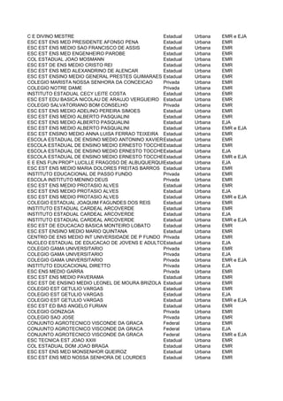 C E DIVINO MESTRE                               Estadual     Urbana   EMR e EJA
ESC EST ENS MED PRESIDENTE AFONSO PENA          Estadual     Urbana   EMR
ESC EST ENS MEDIO SAO FRANCISCO DE ASSIS        Estadual     Urbana   EMR
ESC EST ENS MED ENGENHEIRO PAROBE               Estadual     Urbana   EMR
COL ESTADUAL JOAO MOSMANN                       Estadual     Urbana   EMR
ESC EST DE ENS MEDIO CRISTO REI                 Estadual     Urbana   EMR
ESC EST ENS MED ALEXANDRINO DE ALENCAR          Estadual     Urbana   EMR
ESC EST ENSINO MEDIO GENERAL PRESTES GUIMARAES Estadual      Urbana   EMR
COLEGIO MARISTA NOSSA SENHORA DA CONCEICAO      Privada      Urbana   EMR
COLEGIO NOTRE DAME                              Privada      Urbana   EMR
INSTITUTO ESTADUAL CECY LEITE COSTA             Estadual     Urbana   EMR
ESC EST EDU BASICA NICOLAU DE ARAUJO VERGUEIRO Estadual      Urbana   EMR
COLEGIO SALVATORIANO BOM CONSELHO               Privada      Urbana   EMR
ESC EST ENS MEDIO ADELINO PEREIRA SIMOES        Estadual     Urbana   EMR
ESC EST ENS MEDIO ALBERTO PASQUALINI            Estadual     Urbana   EMR
ESC EST ENS MEDIO ALBERTO PASQUALINI            Estadual     Urbana   EJA
ESC EST ENS MEDIO ALBERTO PASQUALINI            Estadual     Urbana   EMR e EJA
ESC EST ENSINO MEDIO ANNA LUISA FERRAO TEIXEIRA Estadual     Urbana   EMR
ESCOLA ESTADUAL DE ENSINO MEDIO ANTONINO XAVIER Estadual
                                                E OLIVEIRA   Urbana   EMR
ESCOLA ESTADUAL DE ENSINO MEDIO ERNESTO TOCCHETTO
                                                Estadual     Urbana   EMR
ESCOLA ESTADUAL DE ENSINO MEDIO ERNESTO TOCCHETTO
                                                Estadual     Urbana   EJA
ESCOLA ESTADUAL DE ENSINO MEDIO ERNESTO TOCCHETTO
                                                Estadual     Urbana   EMR e EJA
E E ENS FUN PROFª LUCILLE FRAGOSO DE ALBUQUERQUEEstadual     Urbana   EJA
ESC EST ENS MEDIO MARIA DOLORES FREITAS BARROS Estadual      Urbana   EMR
INSTITUTO EDUCACIONAL DE PASSO FUNDO            Privada      Urbana   EMR
ESCOLA INSTITUTO MENINO DEUS                    Privada      Urbana   EMR
ESC EST ENS MEDIO PROTASIO ALVES                Estadual     Urbana   EMR
ESC EST ENS MEDIO PROTASIO ALVES                Estadual     Urbana   EJA
ESC EST ENS MEDIO PROTASIO ALVES                Estadual     Urbana   EMR e EJA
COLEGIO ESTADUAL JOAQUIM FAGUNDES DOS REIS      Estadual     Urbana   EMR
INSTITUTO ESTADUAL CARDEAL ARCOVERDE            Estadual     Urbana   EMR
INSTITUTO ESTADUAL CARDEAL ARCOVERDE            Estadual     Urbana   EJA
INSTITUTO ESTADUAL CARDEAL ARCOVERDE            Estadual     Urbana   EMR e EJA
ESC EST DE EDUCACAO BASICA MONTEIRO LOBATO      Estadual     Urbana   EMR
ESC EST ENSINO MEDIO MARIO QUINTANA             Estadual     Urbana   EMR
CENTRO DE ENS MEDIO INT UNIVERSIDADE DE P FUNDO Privada      Urbana   EMR
NUCLEO ESTADUAL DE EDUCACAO DE JOVENS E ADULTOSstadual
                                                E            Urbana   EJA
COLEGIO GAMA UNIVERSITARIO                      Privada      Urbana   EMR
COLEGIO GAMA UNIVERSITARIO                      Privada      Urbana   EJA
COLEGIO GAMA UNIVERSITARIO                      Privada      Urbana   EMR e EJA
INSTITUTO EDUCACIONAL DIRETTO                   Privada      Urbana   EJA
ESC ENS MEDIO GARRA                             Privada      Urbana   EMR
ESC EST ENS MEDIO PAVERAMA                      Estadual     Urbana   EMR
ESC EST DE ENSINO MEDIO LEONEL DE MOURA BRIZOLA Estadual     Urbana   EMR
COLEGIO EST GETULIO VARGAS                      Estadual     Urbana   EMR
COLEGIO EST GETULIO VARGAS                      Estadual     Urbana   EJA
COLEGIO EST GETULIO VARGAS                      Estadual     Urbana   EMR e EJA
ESC EST ED BAS ANGELO FURIAN                    Estadual     Urbana   EMR
COLEGIO GONZAGA                                 Privada      Urbana   EMR
COLEGIO SAO JOSE                                Privada      Urbana   EMR
CONJUNTO AGROTECNICO VISCONDE DA GRACA          Federal      Urbana   EMR
CONJUNTO AGROTECNICO VISCONDE DA GRACA          Federal      Urbana   EJA
CONJUNTO AGROTECNICO VISCONDE DA GRACA          Federal      Urbana   EMR e EJA
ESC TECNICA EST JOAO XXIII                      Estadual     Urbana   EMR
COL ESTADUAL DOM JOAO BRAGA                     Estadual     Urbana   EMR
ESC EST ENS MED MONSENHOR QUEIROZ               Estadual     Urbana   EMR
ESC EST ENS MED NOSSA SENHORA DE LOURDES        Estadual     Urbana   EMR
 