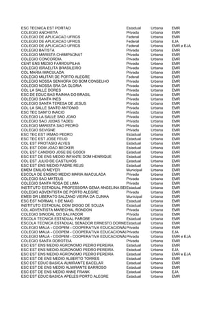 ESC TECNICA EST PORTAO                         Estadual       Urbana   EMR
COLEGIO ANCHIETA                               Privada        Urbana   EMR
COLEGIO DE APLICACAO UFRGS                     Federal        Urbana   EMR
COLEGIO DE APLICACAO UFRGS                     Federal        Urbana   EJA
COLEGIO DE APLICACAO UFRGS                     Federal        Urbana   EMR e EJA
COLEGIO BATISTA                                Privada        Urbana   EMR
COLEGIO MARISTA CHAMPAGNAT                     Privada        Urbana   EMR
COLEGIO CONCORDIA                              Privada        Urbana   EMR
CENT ENS MEDIO FARROUPILHA                     Privada        Urbana   EMR
COLEGIO ISRAELITA BRASILEIRO                   Privada        Urbana   EMR
COL MARIA IMACULADA                            Privada        Urbana   EMR
COLEGIO MILITAR DE PORTO ALEGRE                Federal        Urbana   EMR
COLEGIO NOSSA SENHORA DO BOM CONSELHO          Privada        Urbana   EMR
COLEGIO NOSSA SRA DA GLORIA                    Privada        Urbana   EMR
COL LA SALLE DORES                             Privada        Urbana   EMR
ESC DE EDUC BAS RAINHA DO BRASIL               Privada        Urbana   EMR
COLEGIO SANTA INES                             Privada        Urbana   EMR
COLEGIO SANTA TERESA DE JESUS                  Privada        Urbana   EMR
COL LA SALLE SANTO ANTONIO                     Privada        Urbana   EMR
ESC TEC SANTO INACIO                           Privada        Urbana   EMR
COLEGIO LA SALLE SAO JOAO                      Privada        Urbana   EMR
COLEGIO SAO JUDAS TADEU                        Privada        Urbana   EMR
COLEGIO MARISTA SAO PEDRO                      Privada        Urbana   EMR
COLEGIO SEVIGNE                                Privada        Urbana   EMR
ESC TEC EST IRMAO PEDRO                        Estadual       Urbana   EMR
ESC TEC EST JOSE FEIJO                         Estadual       Urbana   EMR
COL EST PROTASIO ALVES                         Estadual       Urbana   EMR
COL EST DOM JOAO BECKER                        Estadual       Urbana   EMR
COL EST CANDIDO JOSE DE GODOI                  Estadual       Urbana   EMR
ESC EST DE ENS MEDIO INFANTE DOM HENRIQUE      Estadual       Urbana   EMR
COL EST JULIO DE CASTILHOS                     Estadual       Urbana   EMR
ESC EST ENS MEDIO PADRE REUS                   Estadual       Urbana   EMR
EMEM EMILIO MEYER                              Municipal      Urbana   EMR
ESCOLA DE ENSINO MEDIO MARIA IMACULADA         Privada        Urbana   EMR
COLEGIO SAO MATEUS                             Privada        Urbana   EMR
COLEGIO SANTA ROSA DE LIMA                     Privada        Urbana   EMR
INSTITUTO ESTADUAL PROFESSORA GEMA ANGELINA BELIA
                                               Estadual       Urbana   EMR
COLEGIO ADVENTISTA DE PORTO ALEGRE             Privada        Urbana   EMR
EMEB DR LIBERATO SALZANO VIEIRA DA CUNHA       Municipal      Urbana   EMR
ESC EST NORMAL 1 DE MAIO                       Estadual       Urbana   EMR
INSTITUTO ESTADUAL DOM DIOGO DE SOUZA          Estadual       Urbana   EMR
COL ADVENTISTA MARECHAL RONDON                 Privada        Urbana   EMR
COLEGIO SINODAL DO SALVADOR                    Privada        Urbana   EMR
ESCOLA TECNICA ESTADUAL PAROBE                 Estadual       Urbana   EMR
ESCOLA TECNICA ESTADUAL SENADOR ERNESTO DORNELLES
                                               Estadual       Urbana   EMR
COLEGIO MAUA - COOPEM - COOPERATIVA EDUCACIONALPrivada LTDA
                                                MAUA          Urbana   EMR
COLEGIO MAUA - COOPEM - COOPERATIVA EDUCACIONALPrivada LTDA
                                                MAUA          Urbana   EJA
COLEGIO MAUA - COOPEM - COOPERATIVA EDUCACIONALPrivada LTDA
                                                MAUA          Urbana   EMR e EJA
COLEGIO SANTA DOROTEIA                         Privada        Urbana   EMR
ESC EST ENS MEDIO AGRONOMO PEDRO PEREIRA       Estadual       Urbana   EMR
ESC EST ENS MEDIO AGRONOMO PEDRO PEREIRA       Estadual       Urbana   EJA
ESC EST ENS MEDIO AGRONOMO PEDRO PEREIRA       Estadual       Urbana   EMR e EJA
ESC EST DE ENS MEDIO ALBERTO TORRES            Estadual       Urbana   EMR
ESC EST EDUC BASICA ALMIRANTE BACELAR          Estadual       Urbana   EMR
ESC EST DE ENS MEDIO ALMIRANTE BARROSO         Estadual       Urbana   EMR
ESC EST DE ENS MEDIO ANNE FRANK                Estadual       Urbana   EJA
ESC EST EDUC BASICA APELES PORTO ALEGRE        Estadual       Urbana   EMR
 