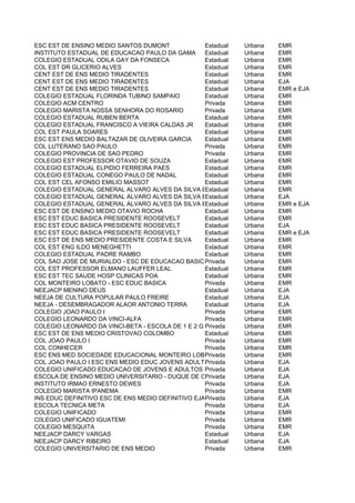 ESC EST DE ENSINO MEDIO SANTOS DUMONT              Estadual   Urbana   EMR
INSTITUTO ESTADUAL DE EDUCACAO PAULO DA GAMA       Estadual   Urbana   EMR
COLEGIO ESTADUAL ODILA GAY DA FONSECA              Estadual   Urbana   EMR
COL EST DR GLICERIO ALVES                          Estadual   Urbana   EMR
CENT EST DE ENS MEDIO TIRADENTES                   Estadual   Urbana   EMR
CENT EST DE ENS MEDIO TIRADENTES                   Estadual   Urbana   EJA
CENT EST DE ENS MEDIO TIRADENTES                   Estadual   Urbana   EMR e EJA
COLEGIO ESTADUAL FLORINDA TUBINO SAMPAIO           Estadual   Urbana   EMR
COLEGIO ACM CENTRO                                 Privada    Urbana   EMR
COLEGIO MARISTA NOSSA SENHORA DO ROSARIO           Privada    Urbana   EMR
COLEGIO ESTADUAL RUBEN BERTA                       Estadual   Urbana   EMR
COLEGIO ESTADUAL FRANCISCO A VIEIRA CALDAS JR      Estadual   Urbana   EMR
COL EST PAULA SOARES                               Estadual   Urbana   EMR
ESC EST ENS MEDIO BALTAZAR DE OLIVEIRA GARCIA      Estadual   Urbana   EMR
COL LUTERANO SAO PAULO                             Privada    Urbana   EMR
COLEGIO PROVINCIA DE SAO PEDRO                     Privada    Urbana   EMR
COLEGIO EST PROFESSOR OTAVIO DE SOUZA              Estadual   Urbana   EMR
COLEGIO ESTADUAL ELPIDIO FERREIRA PAES             Estadual   Urbana   EMR
COLEGIO ESTADUAL CONEGO PAULO DE NADAL             Estadual   Urbana   EMR
COL EST CEL AFONSO EMILIO MASSOT                   Estadual   Urbana   EMR
COLEGIO ESTADUAL GENERAL ALVARO ALVES DA SILVA BRAGA
                                                   Estadual   Urbana   EMR
COLEGIO ESTADUAL GENERAL ALVARO ALVES DA SILVA BRAGA
                                                   Estadual   Urbana   EJA
COLEGIO ESTADUAL GENERAL ALVARO ALVES DA SILVA BRAGA
                                                   Estadual   Urbana   EMR e EJA
ESC EST DE ENSINO MEDIO OTAVIO ROCHA               Estadual   Urbana   EMR
ESC EST EDUC BASICA PRESIDENTE ROOSEVELT           Estadual   Urbana   EMR
ESC EST EDUC BASICA PRESIDENTE ROOSEVELT           Estadual   Urbana   EJA
ESC EST EDUC BASICA PRESIDENTE ROOSEVELT           Estadual   Urbana   EMR e EJA
ESC EST DE ENS MEDIO PRESIDENTE COSTA E SILVA      Estadual   Urbana   EMR
COL EST ENG ILDO MENEGHETTI                        Estadual   Urbana   EMR
COLEGIO ESTADUAL PADRE RAMBO                       Estadual   Urbana   EMR
COL SAO JOSE DE MURIALDO - ESC DE EDUCACAO BASICA  Privada    Urbana   EMR
COL EST PROFESSOR ELMANO LAUFFER LEAL              Estadual   Urbana   EMR
ESC EST TEC SAUDE HOSP CLINICAS POA                Estadual   Urbana   EMR
COL MONTEIRO LOBATO - ESC EDUC BASICA              Privada    Urbana   EMR
NEEJACP MENINO DEUS                                Estadual   Urbana   EJA
NEEJA DE CULTURA POPULAR PAULO FREIRE              Estadual   Urbana   EJA
NEEJA - DESEMBRAGADOR ALAOR ANTONIO TERRA          Estadual   Urbana   EJA
COLEGIO JOAO PAULO I                               Privada    Urbana   EMR
COLEGIO LEONARDO DA VINCI-ALFA                     Privada    Urbana   EMR
COLEGIO LEONARDO DA VINCI-BETA - ESCOLA DE 1 E 2 G Privada    Urbana   EMR
ESC EST DE ENS MEDIO CRISTOVAO COLOMBO             Estadual   Urbana   EMR
COL JOAO PAULO I                                   Privada    Urbana   EMR
COL CONHECER                                       Privada    Urbana   EMR
ESC ENS MED SOCIEDADE EDUCACIONAL MONTEIRO LOBATO  Privada    Urbana   EMR
COL JOAO PAULO I ESC ENS MEDIO EDUC JOVENS ADULTOS Privada    Urbana   EJA
COLEGIO UNIFICADO EDUCACAO DE JOVENS E ADULTOS Privada        Urbana   EJA
ESCOLA DE ENSINO MEDIO UNIVERSITARIO - DUQUE DE CAXIAS- EJA
                                                   Privada    Urbana   EJA
INSTITUTO IRMAO ERNESTO DEWES                      Privada    Urbana   EJA
COLEGIO MARISTA IPANEMA                            Privada    Urbana   EMR
INS EDUC DEFINITIVO ESC DE ENS MEDIO DEFINITIVO EJAPrivada    Urbana   EJA
ESCOLA TECNICA META                                Privada    Urbana   EJA
COLEGIO UNIFICADO                                  Privada    Urbana   EMR
C0LEGIO UNIFICADO IGUATEMI                         Privada    Urbana   EMR
COLEGIO MESQUITA                                   Privada    Urbana   EMR
NEEJACP DARCY VARGAS                               Estadual   Urbana   EJA
NEEJACP DARCY RIBEIRO                              Estadual   Urbana   EJA
COLEGIO UNIVERSITARIO DE ENS MEDIO                 Privada    Urbana   EMR
 