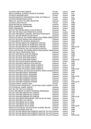 COLEGIO UNIFICADO LINDOIA                         Privada    Urbana   EMR
NEEJA CARDEAL ALFREDO VICENTE SCHERER             Estadual   Urbana   EJA
COLEGIO UNIVERSITARIO                             Privada    Urbana   EMR
COLEGIO MARISTA PROFESSORA IVONE VETTORELLO       Privada    Urbana   EJA
COLEGIO SENHOR BOM JESUS                          Privada    Urbana   EMR
NEEJA CP JULIETA VILLAMIL BALESTRO                Estadual   Urbana   EJA
COLEGIO JOAO PAULO I                              Privada    Urbana   EMR
EEEM REPUBLICA ARGENTINA                          Estadual   Urbana   EMR
EEEM ALMIRANTE TAMANDARE                          Estadual   Urbana   EMR
EEEM TAMANDARE                                    Estadual   Urbana   EMR
ESC EST DE ENSINO MEDIO CARLOS BRATZ              Estadual   Rural    EMR
INST EST DE EDUC SAO FRANCISCO XAVIER             Estadual   Urbana   EMR
ESC EST ENS MEDIO CORONEL ANTONIO FIORAVANTE      Estadual   Urbana   EMR
ESC EST DE ENS MEDIO POUSO NOVO                   Estadual   Urbana   EMR
ESCOLA ESTADUAL DE ENSINO MEDIO GUILHERME EXNER   Estadual   Urbana   EMR
ESC EST DE EDUC BASICA SAO FRANCISCO              Estadual   Urbana   EMR
E E ENS MEDIO PE ANTONIO SERRAGLIO                Estadual   Urbana   EMR
ESC EST DE ENS MEDIO PE DOMENICO CARLINO          Estadual   Urbana   EMR
ESC EST DE ENS MEDIO PE DOMENICO CARLINO          Estadual   Urbana   EJA
ESC EST DE ENS MEDIO PE DOMENICO CARLINO          Estadual   Urbana   EMR e EJA
INSTITUTO ESTADUAL DR LUIZ PACHECO PRATES         Estadual   Urbana   EMR
ESCOLA ESTADUAL DE ENSINO MEDIO DARTAGNAN TUBINO  Estadual   Urbana   EJA
INST EST EDUC PROFESSOR DIEHL                     Estadual   Urbana   EMR
ESC EST ENS MEDIO QUATRO IRMAOS                   Estadual   Urbana   EMR
ESC EST DE EDUC BAS DOM PEDRO I                   Estadual   Urbana   EMR
ESC EST DE EDUC BAS DOM PEDRO I                   Estadual   Urbana   EJA
ESC EST DE EDUC BAS DOM PEDRO I                   Estadual   Urbana   EMR e EJA
ESC EST EDUCACAO BASICA MENINO DEUS               Estadual   Urbana   EMR
ESC EST ENS MED AMERICO DOS SANTOS                Estadual   Rural    EMR
ESC EST ED BAS FELICIANO JORGE ALBERTO            Estadual   Urbana   EMR
ESC EST ED BAS FELICIANO JORGE ALBERTO            Estadual   Urbana   EJA
ESC EST ED BAS FELICIANO JORGE ALBERTO            Estadual   Urbana   EMR e EJA
ESCOLA ESTADUAL DE EDUCACAO BASICA JOSE PLACIDO DE CASTRO
                                                  Estadual   Urbana   EMR
ESC EST ENS MED ERICO VERISSIMO                   Estadual   Urbana   EMR
ESC EST ENS MED ERICO VERISSIMO                   Estadual   Urbana   EJA
ESC EST ENS MED ERICO VERISSIMO                   Estadual   Urbana   EMR e EJA
ESC EST ENS MED ROMANO PADOAN                     Estadual   Urbana   EMR
ESC EST ENS MED ROMANO PADOAN                     Estadual   Urbana   EJA
ESC EST ENS MED ROMANO PADOAN                     Estadual   Urbana   EMR e EJA
COLEGIO SANTA JOANA D ARC                         Privada    Urbana   EMR
COLEGIO M SAO FRANCISCO - ED INF ENS FUND E MEDIO Privada    Urbana   EMR
COL ESTADUAL LEMOS JUNIOR                         Estadual   Urbana   EMR
ESC TEC EST GETULIO VARGAS                        Estadual   Urbana   EMR
ES EST ENS MEDIO ALFREDO FERREIRA RODRIGUES       Estadual   Urbana   EMR
ESC EST ENS MED BIBIANO DE ALMEIDA                Estadual   Urbana   EMR
ESC EST ENS MED BIBIANO DE ALMEIDA                Estadual   Urbana   EJA
ESC EST ENS MED BIBIANO DE ALMEIDA                Estadual   Urbana   EMR e EJA
ESC EST ENS MEDIO BRIGADEIRO JOSE DA SILVA PAES Estadual     Urbana   EJA
ESC EST ENS MED LILIA NEVES                       Estadual   Urbana   EMR
ESC EST ENS MEDIO SILVA GAMA                      Estadual   Urbana   EMR
ESC EST ENS MEDIO SILVA GAMA                      Estadual   Urbana   EJA
ESC EST ENS MEDIO SILVA GAMA                      Estadual   Urbana   EMR e EJA
INSTITUTO ESTADUAL DE EDUCACAO JUVENAL MILLER Estadual       Urbana   EMR
COLEGIO SALESIANO LEAO XIII                       Privada    Urbana   EMR
ESC EST DE ENS MEDIO ENG ROBERTO BASTOS TELLECHEA Estadual   Urbana   EMR
ESC EST DE ENS MEDIO ENG ROBERTO BASTOS TELLECHEA Estadual   Urbana   EJA
ESC EST DE ENS MEDIO ENG ROBERTO BASTOS TELLECHEA Estadual   Urbana   EMR e EJA
 
