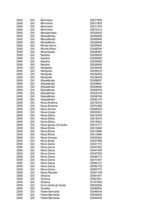 2009   GO   Morrinhos              52071979
2009   GO   Morrinhos              52071979
2009   GO   Morrinhos              52071979
2009   GO   Morrinhos              52075214
2009   GO   Mossâmedes             52029425
2009   GO   Mozarlândia            52000648
2009   GO   Mozarlândia            52000648
2009   GO   Mozarlândia            52000648
2009   GO   Mundo Novo             52000842
2009   GO   Mundo Novo             52096254
2009   GO   Mutunópolis            52008487
2009   GO   Nazário                52029620
2009   GO   Nazário                52029620
2009   GO   Nazário                52029620
2009   GO   Nazário                52029654
2009   GO   Nerópolis              52039200
2009   GO   Nerópolis              52039218
2009   GO   Nerópolis              52039226
2009   GO   Nerópolis              52039234
2009   GO   Niquelândia            52008657
2009   GO   Niquelândia            52008681
2009   GO   Niquelândia            52008690
2009   GO   Niquelândia            52008703
2009   GO   Niquelândia            52008738
2009   GO   Niquelândia            52008746
2009   GO   Niquelândia            52093174
2009   GO   Nova América           52018318
2009   GO   Nova América           52074269
2009   GO   Nova Aurora            52066525
2009   GO   Nova Crixás            52000931
2009   GO   Nova Glória            52018393
2009   GO   Nova Glória            52018415
2009   GO   Nova Glória            52018423
2009   GO   Nova Iguaçu de Goiás   52010171
2009   GO   Nova Roma              52013880
2009   GO   Nova Roma              52013880
2009   GO   Nova Roma              52013880
2009   GO   Nova Veneza            52025454
2009   GO   Novo Brasil            52027996
2009   GO   Novo Gama              52047172
2009   GO   Novo Gama              52047202
2009   GO   Novo Gama              52047490
2009   GO   Novo Gama              52047555
2009   GO   Novo Gama              52048713
2009   GO   Novo Gama              52077047
2009   GO   Novo Gama              52092127
2009   GO   Novo Gama              52092135
2009   GO   Novo Gama              52093727
2009   GO   Novo Planalto          52001148
2009   GO   Orizona                52061817
2009   GO   Orizona                52061841
2009   GO   Orizona                52107000
2009   GO   Ouro Verde de Goiás    52025624
2009   GO   Ouvidor                52066550
2009   GO   Padre Bernardo         52049434
2009   GO   Padre Bernardo         52049434
2009   GO   Padre Bernardo         52049434
 