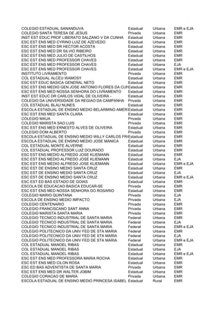 COLEGIO ESTADUAL SANANDUVA                      Estadual   Urbana   EMR e EJA
COLEGIO SANTA TERESA DE JESUS                   Privada    Urbana   EMR
INST EST EDUC PROF LIBERATO SALZANO V DA CUNHA Estadual    Urbana   EMR
ESC EST ENS MED CYRINO LUIZ DE AZEVEDO          Estadual   Urbana   EMR
ESC EST ENS MED DR HECTOR ACOSTA                Estadual   Urbana   EMR
ESC EST ENS MED DR SILVIO RIBEIRO               Estadual   Urbana   EMR
ESC EST ENS MED JULIO DE CASTILHOS              Estadual   Urbana   EMR
ESC EST ENS MED PROFESSOR CHAVES                Estadual   Urbana   EMR
ESC EST ENS MED PROFESSOR CHAVES                Estadual   Urbana   EJA
ESC EST ENS MED PROFESSOR CHAVES                Estadual   Urbana   EMR e EJA
INSTITUTO LIVRAMENTO                            Privada    Urbana   EMR
COL ESTADUAL ALCEU WAMOSY                       Estadual   Urbana   EMR
ESC EST EDUC BASICA GENERAL NETO                Estadual   Urbana   EMR
ESC EST ENS MEDIO GEN JOSE ANTONIO FLORES DA CUNHA
                                                Estadual   Urbana   EMR
ESC EST ENS MED NOSSA SENHORA DO LIVRAMENTO     Estadual   Urbana   EMR
INST EST EDUC DR CARLOS VIDAL DE OLIVEIRA -     Estadual   Urbana   EMR
COLEGIO DA UNIVERSIDADE DA REGIAO DA CAMPANHA Privada      Urbana   EMR
COL ESTADUAL BLAU NUNES                         Estadual   Urbana   EMR
ESCOLA ESTADUAL DE ENSINO MEDIO BELARMINO AMERICO DA VEIGA Urbana
                                                Estadual            EMR
ESC EST ENS MED SANTA CLARA                     Estadual   Urbana   EMR
COLEGIO MAUA                                    Privada    Urbana   EMR
COLEGIO MARISTA SAO LUIS                        Privada    Urbana   EMR
ESC EST ENS MED ERNESTO ALVES DE OLIVEIRA       Estadual   Urbana   EMR
COLEGIO DOM ALBERTO                             Privada    Urbana   EMR
ESCOLA ESTADUAL DE ENSINO MEDIO WILLY CARLOS FROHLICH
                                                Estadual   Urbana   EMR
ESCOLA ESTADUAL DE ENSINO MEDIO JOSE MANICA     Estadual   Urbana   EMR
COL ESTADUAL MONTE ALVERNE                      Estadual   Urbana   EMR
COL ESTADUAL PROFESSOR LUIZ DOURADO             Estadual   Urbana   EMR
ESC EST ENS MEDIO ALFREDO JOSE KLIEMANN         Estadual   Urbana   EMR
ESC EST ENS MEDIO ALFREDO JOSE KLIEMANN         Estadual   Urbana   EJA
ESC EST ENS MEDIO ALFREDO JOSE KLIEMANN         Estadual   Urbana   EMR e EJA
ESC EST DE ENSINO MEDIO SANTA CRUZ              Estadual   Urbana   EMR
ESC EST DE ENSINO MEDIO SANTA CRUZ              Estadual   Urbana   EJA
ESC EST DE ENSINO MEDIO SANTA CRUZ              Estadual   Urbana   EMR e EJA
ESC EST ED BAS ESTADO DE GOIAS                  Estadual   Urbana   EMR
ESCOLA DE EDUCACAO BASICA EDUCAR-SE             Privada    Urbana   EMR
ESC EST ENS MED NOSSA SENHORA DO ROSARIO        Estadual   Urbana   EMR
COLEGIO MARIO QUINTANA                          Privada    Urbana   EJA
ESCOLA DE ENSINO MEDIO IMPACTO                  Privada    Urbana   EJA
COLEGIO CENTENARIO                              Privada    Urbana   EMR
COLEGIO FRANCISCANO SANT ANNA                   Privada    Urbana   EMR
COLEGIO MARISTA SANTA MARIA                     Privada    Urbana   EMR
COLEGIO TECNICO INDUSTRIAL DE SANTA MARIA       Federal    Urbana   EMR
COLEGIO TECNICO INDUSTRIAL DE SANTA MARIA       Federal    Urbana   EJA
COLEGIO TECNICO INDUSTRIAL DE SANTA MARIA       Federal    Urbana   EMR e EJA
COLEGIO POLITECNICO DA UNIV FED DE STA MARIA    Federal    Urbana   EMR
COLEGIO POLITECNICO DA UNIV FED DE STA MARIA    Federal    Urbana   EJA
COLEGIO POLITECNICO DA UNIV FED DE STA MARIA    Federal    Urbana   EMR e EJA
COL ESTADUAL MANOEL RIBAS                       Estadual   Urbana   EMR
COL ESTADUAL MANOEL RIBAS                       Estadual   Urbana   EJA
COL ESTADUAL MANOEL RIBAS                       Estadual   Urbana   EMR e EJA
ESC EST ENS MED PROFESSORA MARIA ROCHA          Estadual   Urbana   EMR
ESC EST ENS MED CILON ROSA                      Estadual   Urbana   EMR
ESC ED BAS ADVENTISTA DE SANTA MARIA            Privada    Urbana   EMR
ESC EST ENS MED DR WALTER JOBIM                 Estadual   Urbana   EMR
COLEGIO CORACAO DE MARIA                        Privada    Urbana   EMR
ESCOLA ESTADUAL DE ENSINO MEDIO PRINCESA ISABEL Estadual   Rural    EMR
 