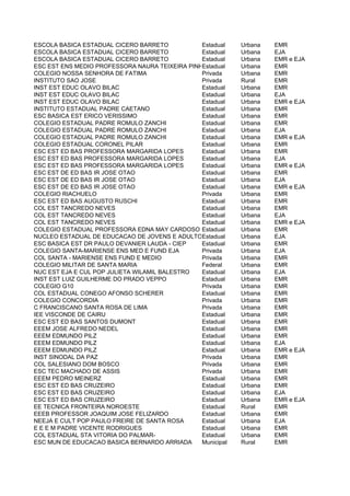 ESCOLA BASICA ESTADUAL CICERO BARRETO           Estadual  Urbana  EMR
ESCOLA BASICA ESTADUAL CICERO BARRETO           Estadual  Urbana  EJA
ESCOLA BASICA ESTADUAL CICERO BARRETO           Estadual  Urbana  EMR e EJA
ESC EST ENS MEDIO PROFESSORA NAURA TEIXEIRA PINHEIRO
                                                Estadual  Urbana  EMR
COLEGIO NOSSA SENHORA DE FATIMA                 Privada   Urbana  EMR
INSTITUTO SAO JOSE                              Privada   Rural   EMR
INST EST EDUC OLAVO BILAC                       Estadual  Urbana  EMR
INST EST EDUC OLAVO BILAC                       Estadual  Urbana  EJA
INST EST EDUC OLAVO BILAC                       Estadual  Urbana  EMR e EJA
INSTITUTO ESTADUAL PADRE CAETANO                Estadual  Urbana  EMR
ESC BASICA EST ERICO VERISSIMO                  Estadual  Urbana  EMR
COLEGIO ESTADUAL PADRE ROMULO ZANCHI            Estadual  Urbana  EMR
COLEGIO ESTADUAL PADRE ROMULO ZANCHI            Estadual  Urbana  EJA
COLEGIO ESTADUAL PADRE ROMULO ZANCHI            Estadual  Urbana  EMR e EJA
COLEGIO ESTADUAL CORONEL PILAR                  Estadual  Urbana  EMR
ESC EST ED BAS PROFESSORA MARGARIDA LOPES       Estadual  Urbana  EMR
ESC EST ED BAS PROFESSORA MARGARIDA LOPES       Estadual  Urbana  EJA
ESC EST ED BAS PROFESSORA MARGARIDA LOPES       Estadual  Urbana  EMR e EJA
ESC EST DE ED BAS IR JOSE OTAO                  Estadual  Urbana  EMR
ESC EST DE ED BAS IR JOSE OTAO                  Estadual  Urbana  EJA
ESC EST DE ED BAS IR JOSE OTAO                  Estadual  Urbana  EMR e EJA
COLEGIO RIACHUELO                               Privada   Urbana  EMR
ESC EST ED BAS AUGUSTO RUSCHI                   Estadual  Urbana  EMR
COL EST TANCREDO NEVES                          Estadual  Urbana  EMR
COL EST TANCREDO NEVES                          Estadual  Urbana  EJA
COL EST TANCREDO NEVES                          Estadual  Urbana  EMR e EJA
COLEGIO ESTADUAL PROFESSORA EDNA MAY CARDOSO Estadual     Urbana  EMR
NUCLEO ESTADUAL DE EDUCACAO DE JOVENS E ADULTOS E DE CULTURA POPULAR MARIO QUINTANA
                                                Estadual  Urbana  EJA
ESC BASICA EST DR PAULO DEVANIER LAUDA - CIEP   Estadual  Urbana  EMR
COLEGIO SANTA-MARIENSE ENS MED E FUND EJA       Privada   Urbana  EJA
COL SANTA - MARIENSE ENS FUND E MEDIO           Privada   Urbana  EMR
COLEGIO MILITAR DE SANTA MARIA                  Federal   Urbana  EMR
NUC EST EJA E CUL POP JULIETA WILAMIL BALESTRO  Estadual  Urbana  EJA
INST EST LUIZ GUILHERME DO PRADO VEPPO          Estadual  Urbana  EMR
COLEGIO G10                                     Privada   Urbana  EMR
COL ESTADUAL CONEGO AFONSO SCHERER              Estadual  Urbana  EMR
COLEGIO CONCORDIA                               Privada   Urbana  EMR
C FRANCISCANO SANTA ROSA DE LIMA                Privada   Urbana  EMR
IEE VISCONDE DE CAIRU                           Estadual  Urbana  EMR
ESC EST ED BAS SANTOS DUMONT                    Estadual  Urbana  EMR
EEEM JOSE ALFREDO NEDEL                         Estadual  Urbana  EMR
EEEM EDMUNDO PILZ                               Estadual  Urbana  EMR
EEEM EDMUNDO PILZ                               Estadual  Urbana  EJA
EEEM EDMUNDO PILZ                               Estadual  Urbana  EMR e EJA
INST SINODAL DA PAZ                             Privada   Urbana  EMR
COL SALESIANO DOM BOSCO                         Privada   Urbana  EMR
ESC TEC MACHADO DE ASSIS                        Privada   Urbana  EMR
EEEM PEDRO MEINERZ                              Estadual  Urbana  EMR
ESC EST ED BAS CRUZEIRO                         Estadual  Urbana  EMR
ESC EST ED BAS CRUZEIRO                         Estadual  Urbana  EJA
ESC EST ED BAS CRUZEIRO                         Estadual  Urbana  EMR e EJA
EE TECNICA FRONTEIRA NOROESTE                   Estadual  Rural   EMR
EEEB PROFESSOR JOAQUIM JOSE FELIZARDO           Estadual  Urbana  EMR
NEEJA E CULT POP PAULO FREIRE DE SANTA ROSA     Estadual  Urbana  EJA
E E E M PADRE VICENTE RODRIGUES                 Estadual  Urbana  EMR
COL ESTADUAL STA VITORIA DO PALMAR-             Estadual  Urbana  EMR
ESC MUN DE EDUCACAO BASICA BERNARDO ARRIADA     Municipal Rural   EMR
 