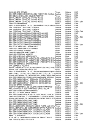 COLEGIO SAO CARLOS                              Privada     Urbana   EMR
ESC EST DE EDUC BASICA MANOEL VICENTE DO AMARAL Estadual    Urbana   EMR
ESC EDUCACAO BASICA EDUCAR POSITIVO             Privada     Urbana   EMR
ESCOLA MEDIA ESTADUAL JACINTO INACIO            Estadual    Urbana   EMR
ESCOLA MEDIA ESTADUAL JACINTO INACIO            Estadual    Urbana   EJA
ESCOLA MEDIA ESTADUAL JACINTO INACIO            Estadual    Urbana   EMR e EJA
COLEGIO MEDIANEIRA                              Privada     Urbana   EMR
INSTITUTO ESTADUAL DE EDUCACAO PROFESSOR ISAIASEstadual     Urbana   EMR
COL ESTADUAL CRISTOVAO PEREIRA                  Estadual    Urbana   EMR
COL ESTADUAL CRISTOVAO PEREIRA                  Estadual    Urbana   EJA
COL ESTADUAL CRISTOVAO PEREIRA                  Estadual    Urbana   EMR e EJA
ESC EST EDUC BAS APOLINARIO PORTO ALEGRE        Estadual    Urbana   EMR
ESC EST EDUC BAS APOLINARIO PORTO ALEGRE        Estadual    Urbana   EJA
ESC EST EDUC BAS APOLINARIO PORTO ALEGRE        Estadual    Urbana   EMR e EJA
ESC EST EDUC BAS THOMAS FORTES                  Estadual    Urbana   EMR
ESC EST EDUC BAS MONSENHOR ASSIS                Estadual    Urbana   EMR
ESC EST EDUC BAS MONSENHOR ASSIS                Estadual    Urbana   EJA
ESC EST EDUC BAS MONSENHOR ASSIS                Estadual    Urbana   EMR e EJA
ESC EDUC BASICA DA URI SANTIAGO                 Privada     Urbana   EMR
COLEGIO CENECISTA SEPE TIARAJU                  Privada     Urbana   EMR
COLEGIO TERESA VERZERI                          Privada     Urbana   EMR
COLEGIO MARISTA SANTO ANGELO                    Privada     Urbana   EMR
COLEGIO ESTADUAL MISSOES                        Estadual    Urbana   EMR
ESC EST DE ENSINO MEDIO BURITI                  Estadual    Rural    EMR
ESC EST ENS MEDIO DR AUGUSTO DO NASCIMENTO E SILVA
                                                Estadual    Urbana   EMR
ESC EST ENS MEDIO DR AUGUSTO DO NASCIMENTO E SILVA
                                                Estadual    Urbana   EJA
ESC EST ENS MEDIO DR AUGUSTO DO NASCIMENTO E SILVA
                                                Estadual    Urbana   EMR e EJA
COLEGIO ESTADUAL ONOFRE PIRES                   Estadual    Urbana   EMR
COL ESTADUAL PEDRO II                           Estadual    Urbana   EMR
ESCOLA TECNICA ESTADUAL PRESIDENTE GETULIO VARGAS
                                                Estadual    Urbana   EMR
ESCOLA DE ENSINO MEDIO DA URI                   Privada     Urbana   EMR
INSTITUTO ESTADUAL DE EDUCACAO ODAO FELIPPE PIPPI stadual
                                                E           Urbana   EMR
NUCLEO EST DE EDUC DE JOVENS E ADULTOS E DE CULTEstadual ANGELO
                                                 POP STº    Urbana   EJA
ESCOLA ESTADUAL DE ENSINO MEDIO UNIRIO CARRERA MACHADO - CIEP
                                                Estadual    Urbana   EMR
ESC EST ENS MEDIO PROFESSOR CANDIDO DE BARROS Estadual      Rural    EMR
ESC EST ENS MED PROFª GREGORIA DE MENDONCA      Estadual    Urbana   EMR
ESC EST ENS MED PROFª GREGORIA DE MENDONCA      Estadual    Urbana   EJA
ESC EST ENS MED PROFª GREGORIA DE MENDONCA      Estadual    Urbana   EMR e EJA
COLEGIO SANTA TERESINHA                         Privada     Urbana   EMR
INSTITUTO ESTADUAL DE EDUCACAO SANTO ANTONIO    Estadual    Urbana   EMR
NEEJACP RIZOMA DE STO ANTONIO DA PATRULHA       Estadual    Urbana   EJA
ESC EST ENS MEDIO PATRULHENSE                   Estadual    Urbana   EMR
ESC TEC EST ACHILINO DE SANTIS                  Estadual    Rural    EMR
ESC EST ENS MEDIO JOAQUIM DO NASCIMENTO BARCELOSEstadual    Rural    EMR
COLEGIO ESTADUAL TOLENTINA BARCELOS GONCALVES Estadual      Urbana   EMR
ESCOLA ESTADUAL DE ENSINO MEDIO PADRE ANETO BOGNI
                                                Estadual    Urbana   EMR
ESC EST ENS MED SANTO ANTONIO                   Estadual    Urbana   EMR
ESC EST ENS MED SANTO ANTONIO                   Estadual    Urbana   EJA
ESC EST ENS MED SANTO ANTONIO                   Estadual    Urbana   EMR e EJA
ESCOLA CENECISTA DE ENSINO MEDIO PADRE ANCHIETAPrivada      Urbana   EMR
ESCOLA ESTADUAL DE ENSINO MEDIO SANTO AUGUSTO Estadual      Urbana   EMR
ESC EST ENS MED SENADOR ALBERTO PASQUALINI      Estadual    Urbana   EMR
ESC EST ENS MED SENADOR ALBERTO PASQUALINI      Estadual    Urbana   EJA
ESC EST ENS MED SENADOR ALBERTO PASQUALINI      Estadual    Urbana   EMR e EJA
EEEB LEOPOLDO OST                               Estadual    Urbana   EMR
N E E J A CULT POP PAULO FREIRE DE SANTO CRISTO Estadual    Urbana   EJA
COL EST GENOVEVA PELISSER                       Estadual    Urbana   EMR
 