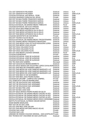COL EST GENOVEVA PELISSER                       Estadual    Urbana   EJA
COL EST GENOVEVA PELISSER                       Estadual    Urbana   EMR e EJA
COLEGIO ESTADUAL SAO BORJA - CESB               Estadual    Urbana   EMR
COLEGIO SAGRADO CORACAO DE JESUS                Privada     Urbana   EMR
ESC EST ED BAS PADRE FRANCISCO GARCIA           Estadual    Urbana   EMR
ESC EST ED BAS PADRE FRANCISCO GARCIA           Estadual    Urbana   EJA
ESC EST ED BAS PADRE FRANCISCO GARCIA           Estadual    Urbana   EMR e EJA
ESCOLA ESTADUAL DE ENSINO MEDIO TIMBAUVA        Estadual    Rural    EMR
COLEGIO ESTADUAL GETULIO VARGAS                 Estadual    Urbana   EMR
ESC EST EDUC BAS ARNELDO MATTER                 Estadual    Urbana   EMR
ESC EST ENS MEDIO APPARICIO SILVA RILLO         Estadual    Urbana   EMR
ESC EST ENS MEDIO APPARICIO SILVA RILLO         Estadual    Urbana   EJA
ESC EST ENS MEDIO APPARICIO SILVA RILLO         Estadual    Urbana   EMR e EJA
COLEGIO ADVENTISTA DE SAO BORJA                 Privada     Urbana   EMR
ESC EST TECNICA OLAVO BILAC                     Estadual    Urbana   EMR
ESCOLA ESTADUAL DE ENSINO MEDIO TRICENTENARIO Estadual      Urbana   EJA
ESC EST ENSINO MEDIO FREDERICO BENVEGNU         Estadual    Urbana   EMR
ESC EST ENS MEDIO JOAO OCTAVIO NOGUEIRA LEIRIA  Estadual    Rural    EMR
ESC EST ENS MEDIO JOAO AGUIAR                   Estadual    Rural    EMR
INST EST EDUC SALGADO FILHO                     Estadual    Urbana   EMR
INST EST EDUC SALGADO FILHO                     Estadual    Urbana   EJA
INST EST EDUC SALGADO FILHO                     Estadual    Urbana   EMR e EJA
ESC EST ENS MEDIO LAJEADO GRANDE                Estadual    Rural    EMR
COLEGIO EXPRESSAO                               Privada     Urbana   EMR
COLEGIO ESTADUAL JOSE DE ALENCAR                Estadual    Urbana   EMR
COLEGIO ESTADUAL JOSE DE ALENCAR                Estadual    Urbana   EJA
COLEGIO ESTADUAL JOSE DE ALENCAR                Estadual    Urbana   EMR e EJA
ESC TEC MUN SAO GABRIEL                         Municipal   Urbana   EMR
INST EST EDUCACAO MENNA BARRETO                 Estadual    Urbana   EMR
ESC EST EDUC BASICA DR CELESTINO LOPES CAVALHEIROstadual
                                                E           Urbana   EJA
ESC EST ENS MED DR FERNANDO ABBOTT              Estadual    Urbana   EMR
ESC EST ENS MEDIO DR JOSE SAMPAIO MARQUES LUZ Estadual      Urbana   EMR
ESC EST ENS MEDIO DR JOSE SAMPAIO MARQUES LUZ Estadual      Urbana   EJA
ESC EST ENS MEDIO DR JOSE SAMPAIO MARQUES LUZ Estadual      Urbana   EMR e EJA
ESC EST ENS MED XV DE NOVEMBRO                  Estadual    Urbana   EMR
ESC EST ENS MED JOAO PEDRO NUNES                Estadual    Urbana   EMR
COLEGIO DA URCAMP - CAMPUS SAO GABRIEL          Privada     Urbana   EMR
COL CENECISTA CARLOS MAXIMILIANO                Privada     Urbana   EMR
INST EST DE EDUCACAO SAO JERONIMO               Estadual    Urbana   EMR
INST EST DE EDUCACAO SAO JERONIMO               Estadual    Urbana   EJA
INST EST DE EDUCACAO SAO JERONIMO               Estadual    Urbana   EMR e EJA
ESC EST ED BAS FREI JOSE                        Estadual    Urbana   EMR
ESC EST ED BAS JOAO XXIII                       Estadual    Urbana   EMR
ESC EST EDUC BASICA PEDRO NUNES DA SILVA        Estadual    Urbana   EMR
ESCOLA ESTADUAL DE ENSINO MEDIO CASTRO ALVES    Estadual    Urbana   EMR
ESCOLA ESTADUAL DE ENSINO MEDIO CASTRO ALVES    Estadual    Urbana   EJA
ESCOLA ESTADUAL DE ENSINO MEDIO CASTRO ALVES    Estadual    Urbana   EMR e EJA
ESCOLA ESTADUAL DE ENSINO MEDIO ERICO VERISSIMO Estadual    Urbana   EMR
INSTITUTO ESTADUAL ALFREDO OSCAR KIEFER         Estadual    Urbana   EMR
EEEM MADRE MADALENA                             Estadual    Urbana   EMR
INST EST DE ED SAO JOSE                         Estadual    Urbana   EMR
ESC EST ENS MED JOSE GELAIN                     Estadual    Urbana   EMR
ESC EST ENS MEDIO ANTONIO INACIO VELHO          Estadual    Urbana   EMR
COLEGIO SAO JOSE                                Privada     Urbana   EMR
COLEGIO SAO LUIS                                Privada     Urbana   EMR
UNIDADE DE ENSINO COLEGIO SINODAL - SAO LEOPOLDOPrivada     Urbana   EMR
ESC TECNICA EST VISCONDE DE SAO LEOPOLDO        Estadual    Urbana   EMR
 