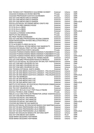 ESC TECNICA EST FREDERICO GUILHERME SCHMIDT     Estadual   Urbana    EMR
COLEGIO EVANGELICO DIVINO MESTRE                Privada    Urbana    EMR
COLEGIO PROFESSOR GUSTAVO SCHREIBER             Privada    Urbana    EMR
ESC EST ENS MEDIO EMILIO SANDER                 Estadual   Urbana    EMR
ESC EST ENS MEDIO EMILIO SANDER                 Estadual   Urbana    EJA
ESC EST ENS MEDIO EMILIO SANDER                 Estadual   Urbana    EMR e EJA
ESCOLA ESTADUAL DE ENSINO MEDIO CRISTO REI      Estadual   Urbana    EMR
ESC EST ENS MED AMADEO ROSSI                    Estadual   Urbana    EMR
E E E M VILLA LOBOS                             Estadual   Urbana    EMR
E E E M VILLA LOBOS                             Estadual   Urbana    EJA
E E E M VILLA LOBOS                             Estadual   Urbana    EMR e EJA
COLEGIO LUTERANO CONCORDIA                      Privada    Urbana    EMR
INSTITUTO RIO BRANCO                            Privada    Urbana    EMR
IEE PROF PEDRO SCHNEIDER                        Estadual   Urbana    EMR
ESC EST ENS MED PROFESSORA HELENA CAMARA        Estadual   Urbana    EMR
EEEM PROFESSORA HAYDEE MELLO ROSTIROLLA         Estadual   Urbana    EMR
EEEM POLISINOS                                  Estadual   Urbana    EMR
E E E M OLINDO FLORES DA SILVA                  Estadual   Urbana    EMR
ESCOLA ESTADUAL DE ENS MEDIO CAIC MADEZATTI     Estadual   Urbana    EMR
COLEGIO ESTADUAL PROF VICTOR L BECKER           Estadual   Urbana    EMR
COLEGIO CIENTIFICO PORTO SEGURO                 Privada    Urbana    EJA
COLEGIO PVSINOS ENSINO MEDIO ENSINOS FUNDAMENTAL - ANOS FINAIS E MEDIO EJA E EDUCACAO PROFIS
                                                Privada    Urbana    EMR
COLEGIO PVSINOS ENSINO MEDIO ENSINOS FUNDAMENTAL - ANOS FINAIS E MEDIO EJA E EDUCACAO PROFIS
                                                Privada    Urbana    EJA
COLEGIO PVSINOS ENSINO MEDIO ENSINOS FUNDAMENTAL - ANOS FINAIS E MEDIO EJAe EJA
                                                Privada    Urbana    EMR E EDUCACAO PROFIS
INSTITUTO ESTADUAL PARQUE DO TRABALHADOR        Estadual   Urbana    EMR
ESC EST ENS MED PROFESSOR RODOLFO BERSCH        Estadual   Rural     EMR
INSTITUTO ESTADUAL DE EDUCACAO DR WALTER THOFEHRN
                                                Estadual   Urbana    EMR
ESC EST ENS MED CRUZEIRO DO SUL                 Estadual   Urbana    EMR
ESC EST ENS MED CRUZEIRO DO SUL                 Estadual   Urbana    EJA
ESC EST ENS MED CRUZEIRO DO SUL                 Estadual   Urbana    EMR e EJA
ESC TECNICA ESTADUAL SANTA ISABEL               Estadual   Rural     EMR
ESC EST DE ENS MEDIO GUSTAVO LANGSCH - POLIVALENTE
                                                Estadual   Urbana    EMR
ESC EST DE ENS MEDIO GUSTAVO LANGSCH - POLIVALENTE
                                                Estadual   Urbana    EJA
ESC EST DE ENS MEDIO GUSTAVO LANGSCH - POLIVALENTE
                                                Estadual   Urbana    EMR e EJA
INST EST RUI BARBOSA                            Estadual   Urbana    EMR
ESC EST DE ENS MEDIO SAO LUIZ                   Estadual   Urbana    EMR
ESC EST DE ENS MEDIO SAO LUIZ                   Estadual   Urbana    EJA
ESC EST DE ENS MEDIO SAO LUIZ                   Estadual   Urbana    EMR e EJA
INSTITUTO ESTADUAL DE EDUCACAO PROFESSOR OSMAR POPPE
                                                Estadual   Urbana    EMR
ESC DE EDUC BASICA DA URI                       Privada    Urbana    EMR
ESC TEC EST CRUZEIRO DO SUL                     Estadual   Urbana    EMR
NUCLEO EST DE EJA E CULT POP PAULO FREIRE       Estadual   Urbana    EJA
ESCOLA TECNICA JOSE GOMES                       Privada    Urbana    EJA
NEEJA E CULTURA POPULAR PROMOTOR JORGE VICENTEEstadual
                                                 PACHECO Urbana      EJA
ESC EST ENS MEDIO MARANHAO                      Estadual   Urbana    EMR
COLEGIO ESTADUAL SAO MARCOS                     Estadual   Urbana    EMR
COLEGIO ESTADUAL SAO MARCOS                     Estadual   Urbana    EJA
COLEGIO ESTADUAL SAO MARCOS                     Estadual   Urbana    EMR e EJA
COLEGIO MUTIRAO DE SAO MARCOS                   Privada    Urbana    EMR
ESCOLA ESTADUAL DE EDUCACAO BASICA SAO MARTINHO Estadual   Urbana    EMR
ESC EST ED BAS PROFESSORA LELIA RIBEIRO         Estadual   Urbana    EMR
ESC EST ED BAS PROFESSORA LELIA RIBEIRO         Estadual   Urbana    EJA
ESC EST ED BAS PROFESSORA LELIA RIBEIRO         Estadual   Urbana    EMR e EJA
ESCEST DE EDUCACAO BASICA PE ANTONIO SEPP       Estadual   Urbana    EMR
ESC EST ENS MEDIO SAO IZIDRO                    Estadual   Rural     EMR
EEEB MARIA SEGGIARO HOFFMANN                    Estadual   Urbana    EMR
EEEB MARIA SEGGIARO HOFFMANN                    Estadual   Urbana    EJA
 