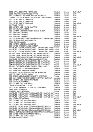 EEEB MARIA SEGGIARO HOFFMANN                    Estadual   Urbana   EMR e EJA
EEEB PROF FRANCISCO JOSE DAMKE                  Estadual   Urbana   EMR
ESC EST ENSINO MEDIO PE JOSE DE ANCHIETA        Estadual   Urbana   EMR
COLEGIO ESTADUAL PROFESSOR PEDRO JOSE SCHER Estadual       Urbana   EMR
ESC EST ED BAS TITO FERRARI                     Estadual   Urbana   EMR
ESC EST ED BAS TITO FERRARI                     Estadual   Urbana   EJA
ESC EST ED BAS TITO FERRARI                     Estadual   Urbana   EMR e EJA
IEE PAULO FREIRE                                Estadual   Urbana   EMR
ESC EST ENS MED FELIPE CAMARAO                  Estadual   Urbana   EMR
COL ESTADUAL SAO SEPE                           Estadual   Urbana   EMR
ESC EST ENS MEDIO REINOLDO EMILIO BLOCK         Estadual   Rural    EMR
INST EST EDUC TIARAJU                           Estadual   Urbana   EMR
INST EST EDUC TIARAJU                           Estadual   Urbana   EJA
INST EST EDUC TIARAJU                           Estadual   Urbana   EMR e EJA
ESC EST EDUC BAS FRANCISCO BROCHADO DA ROCHA CIEP
                                                Estadual   Urbana   EMR
ESC EST EDUC BAS SAO VALENTIM                   Estadual   Urbana   EMR
EEEM SILVIO SANSON                              Estadual   Urbana   EMR
ESC EST ENS MEDIO SAO VALERIO                   Estadual   Urbana   EMR
ESC EST ED BAS LEONARDO FRITZEN                 Estadual   Urbana   EMR
INSTITUTO FEDERAL FARROUPILHA - CAMPUS SAO VICENTE DO SUL Rural
                                                Federal             EMR
INSTITUTO FEDERAL FARROUPILHA - CAMPUS SAO VICENTE DO SUL Rural
                                                Federal             EJA
INSTITUTO FEDERAL FARROUPILHA - CAMPUS SAO VICENTE DO SUL Rural
                                                Federal             EMR e EJA
ESCOLA ESTADUAL DE ENSINO MEDIO SAO VICENTE     Estadual   Urbana   EMR
ESCOLA ESTADUAL DE ENSINO MEDIO SAO VICENTE     Estadual   Urbana   EJA
ESCOLA ESTADUAL DE ENSINO MEDIO SAO VICENTE     Estadual   Urbana   EMR e EJA
INSTITUTO ESTADUAL DE EDUCACAO SAPIRANGA        Estadual   Urbana   EMR
CENTRO SINODAL DE ENSINO MEDIO DE SAPIRANGA     Privada    Urbana   EMR
CENTRO SINODAL DE ENSINO MEDIO DE SAPIRANGA     Privada    Urbana   EJA
CENTRO SINODAL DE ENSINO MEDIO DE SAPIRANGA     Privada    Urbana   EMR e EJA
ESCOLA LUTERANA DE ENS MEDIO SAO MATEUS         Privada    Urbana   EMR
INST ESTADUAL CEL GENUINO SAMPAIO               Estadual   Urbana   EMR
INST ESTADUAL MATHILDE ZATAR                    Estadual   Urbana   EMR
INSTITUTO ESTADUAL PROFESSORA NENA-CIEP         Estadual   Urbana   EMR
INST DE ED EST RUBEN DARIO                      Estadual   Urbana   EMR
ESC DE ENS MEDIO NOSSA SENHORA DE FATIMA        Privada    Urbana   EMR
ESC MUN DE EDUC BASICA ALBERTO SANTOS DUMONT Municipal     Urbana   EMR
ESC EST ENS MED CECILIA MEIRELES                Estadual   Urbana   EMR
COL ESTADUAL GUIANUBA                           Estadual   Urbana   EMR
ESC EST ENS MED VILA PRADO                      Estadual   Urbana   EMR
UNIDADE ENSINO SAO LUCAS                        Privada    Urbana   EMR
ESC EST ED BAS MARCUS VINICIUS DE MORAES        Estadual   Urbana   EMR
EMEB JOAO DE BARRO                              Municipal  Urbana   EMR
COLEGIO SAINT GERMAIN                           Privada    Urbana   EJA
INSTITUTO FEDERAL SUL-RIO-GRANDENSE - CAMPUS SAPUCAIA DO SUL
                                                Federal    Urbana   EMR
INSTITUTO FEDERAL SUL-RIO-GRANDENSE - CAMPUS SAPUCAIA DO SUL
                                                Federal    Urbana   EJA
INSTITUTO FEDERAL SUL-RIO-GRANDENSE - CAMPUS SAPUCAIA DO SUL
                                                Federal    Urbana   EMR e EJA
ESC ENS MEDIO SARANDI                           Privada    Urbana   EMR
ESC EST ENS MED DR ALDO CONTE                   Estadual   Urbana   EMR
ESC EST ENS MED DR ALDO CONTE                   Estadual   Urbana   EJA
ESC EST ENS MED DR ALDO CONTE                   Estadual   Urbana   EMR e EJA
INSTITUTO ESTADUAL DE EDUCACAO MADRE TEREZA     Estadual   Urbana   EMR
INSTITUTO ESTADUAL DE EDUCACAO MADRE TEREZA     Estadual   Urbana   EJA
INSTITUTO ESTADUAL DE EDUCACAO MADRE TEREZA     Estadual   Urbana   EMR e EJA
ESCOLA ESTADUAL DE ENSINO MEDIO PROFESSOR RAIMUNDO ALMEIDA
                                                Estadual   Urbana   EMR
ESC EST ED BAS PADRE AFFONSO DIEHL              Estadual   Urbana   EMR
ESC EST ENS MED ADAO SEGER                      Estadual   Urbana   EMR
E E E M CARLOS GAKLIK                           Estadual   Urbana   EMR
 