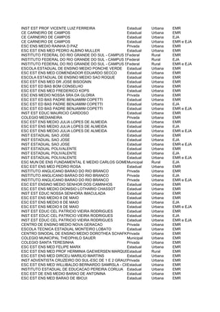 INST EST PROF VICENTE LUIZ FERREIRA               Estadual    Urbana   EMR
CE CARNEIRO DE CAMPOS                             Estadual    Urbana   EMR
CE CARNEIRO DE CAMPOS                             Estadual    Urbana   EJA
CE CARNEIRO DE CAMPOS                             Estadual    Urbana   EMR e EJA
ESC ENS MEDIO RAINHA D PAZ                        Privada     Urbana   EMR
ESC EST ENS MED PEDRO ALBINO MULLER               Estadual    Urbana   EMR
INSTITUTO FEDERAL DO RIO GRANDE DO SUL - CAMPUS SERTAO
                                                  Federal     Rural    EMR
INSTITUTO FEDERAL DO RIO GRANDE DO SUL - CAMPUS SERTAO
                                                  Federal     Rural    EJA
INSTITUTO FEDERAL DO RIO GRANDE DO SUL - CAMPUS SERTAO
                                                  Federal     Rural    EMR e EJA
ESCOLA ESTADUAL DE ENSINO MEDIO PONCHE VERDE Estadual         Urbana   EMR
ESC EST ENS MED COMENDADOR EDUARDO SECCO          Estadual    Urbana   EMR
ESCOLA ESTADUAL DE ENSINO MEDIO SAO ROQUE         Estadual    Urbana   EMR
ESC EST ENS MED DR JOSE BISOGNIN                  Estadual    Urbana   EMR
ESC EST ED BAS BOM CONSELHO                       Estadual    Urbana   EMR
ESC EST ENS MED FREDERICO KOPS                    Estadual    Urbana   EMR
ESC ENS MEDIO NOSSA SRA DA GLORIA                 Privada     Urbana   EMR
ESC EST ED BAS PADRE BENJAMIM COPETTI             Estadual    Urbana   EMR
ESC EST ED BAS PADRE BENJAMIM COPETTI             Estadual    Urbana   EJA
ESC EST ED BAS PADRE BENJAMIM COPETTI             Estadual    Urbana   EMR e EJA
INST EST EDUC MAURICIO CARDOSO                    Estadual    Urbana   EMR
COLEGIO MEDIANEIRA                                Privada     Urbana   EMR
ESC EST ENS MEDIO JULIA LOPES DE ALMEIDA          Estadual    Urbana   EMR
ESC EST ENS MEDIO JULIA LOPES DE ALMEIDA          Estadual    Urbana   EJA
ESC EST ENS MEDIO JULIA LOPES DE ALMEIDA          Estadual    Urbana   EMR e EJA
INST ESTADUAL SAO JOSE                            Estadual    Urbana   EMR
INST ESTADUAL SAO JOSE                            Estadual    Urbana   EJA
INST ESTADUAL SAO JOSE                            Estadual    Urbana   EMR e EJA
INST ESTADUAL POLIVALENTE                         Estadual    Urbana   EMR
INST ESTADUAL POLIVALENTE                         Estadual    Urbana   EJA
INST ESTADUAL POLIVALENTE                         Estadual    Urbana   EMR e EJA
ESC MUN DE ENS FUNDAMENTAL E MEDIO CARLOS GOMES unicipal
                                                  M           Rural    EJA
ESC EST ENS MED PEDRO ROSA                        Estadual    Urbana   EMR
INSTITUTO ANGLICANO BARAO DO RIO BRANCO           Privada     Urbana   EMR
INSTITUTO ANGLICANO BARAO DO RIO BRANCO           Privada     Urbana   EJA
INSTITUTO ANGLICANO BARAO DO RIO BRANCO           Privada     Urbana   EMR e EJA
ESC EST ENSINO MEDIO SENHOR DOS CAMINHOS          Estadual    Urbana   EMR
ESC EST ENS MEDIO DIONISIO LOTHARIO CHASSOT       Estadual    Urbana   EMR
INST EST EDUC NOSSA SENHORA IMACULADA             Estadual    Urbana   EMR
ESC EST ENS MEDIO 8 DE MAIO                       Estadual    Urbana   EMR
ESC EST ENS MEDIO 8 DE MAIO                       Estadual    Urbana   EJA
ESC EST ENS MEDIO 8 DE MAIO                       Estadual    Urbana   EMR e EJA
INST EST EDUC CEL PATRICIO VIEIRA RODRIGUES       Estadual    Urbana   EMR
INST EST EDUC CEL PATRICIO VIEIRA RODRIGUES       Estadual    Urbana   EJA
INST EST EDUC CEL PATRICIO VIEIRA RODRIGUES       Estadual    Urbana   EMR e EJA
CENTRO DE ENSINO MEDIO NOVA GERACAO               Privada     Urbana   EMR
ESCOLA TECNICA ESTADUAL MONTEIRO LOBATO           Estadual    Urbana   EMR
CENTRO SINODAL DE ENSINO MEDIO DOROTHEA SCHAFKE rivada
                                                  P           Urbana   EMR
COLEGIO MUNICIPAL THEOPHILO SAUER                 Municipal   Urbana   EMR
COLEGIO SANTA TERESINHA                           Privada     Urbana   EMR
ESC EST ENS MED FELIPE MARX                       Estadual    Urbana   EMR
ESC EST ENS MED PROF HERMINIA GAEWERSEN MARQUES   Estadual    Rural    EMR
ESC EST ENS MED DIRCEU MARILIO MARTINS            Estadual    Urbana   EMR
INST ADVENTISTA CRUZEIRO DO SUL-ESC DE 1 E 2 GRAUSPrivada     Urbana   EMR
ESC EST ENS MED WILLIBALDO BERNARDO SAMRSLA - CIEPEstadual    Urbana   EMR
INSTITUTO ESTADUAL DE EDUCACAO PEREIRA CORUJA Estadual        Urbana   EMR
ESC EST DE ENS MEDIO BARAO DE ANTONINA            Estadual    Urbana   EMR
ESC EST ENS MED BARAO DE IBICUI                   Estadual    Urbana   EMR
 