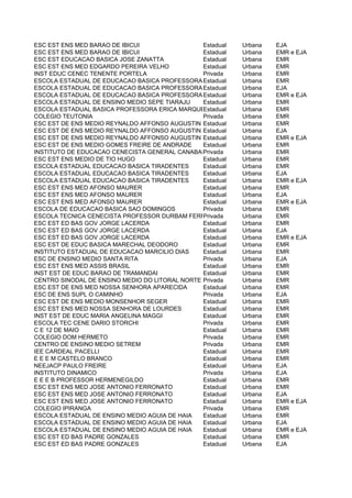 ESC EST ENS MED BARAO DE IBICUI                 Estadual   Urbana   EJA
ESC EST ENS MED BARAO DE IBICUI                 Estadual   Urbana   EMR e EJA
ESC EST EDUCACAO BASICA JOSE ZANATTA            Estadual   Urbana   EMR
ESC EST ENS MED EDGARDO PEREIRA VELHO           Estadual   Urbana   EMR
INST EDUC CENEC TENENTE PORTELA                 Privada    Urbana   EMR
ESCOLA ESTADUAL DE EDUCACAO BASICA PROFESSORA Estadual
                                                CLEIA SALETE DALBERTO
                                                           Urbana   EMR
ESCOLA ESTADUAL DE EDUCACAO BASICA PROFESSORA Estadual
                                                CLEIA SALETE DALBERTO
                                                           Urbana   EJA
ESCOLA ESTADUAL DE EDUCACAO BASICA PROFESSORA Estadual
                                                CLEIA SALETE DALBERTO
                                                           Urbana   EMR e EJA
ESCOLA ESTADUAL DE ENSINO MEDIO SEPE TIARAJU    Estadual   Urbana   EMR
ESCOLA ESTADUAL BASICA PROFESSORA ERICA MARQUES Estadual   Urbana   EMR
COLEGIO TEUTONIA                                Privada    Urbana   EMR
ESC EST DE ENS MEDIO REYNALDO AFFONSO AUGUSTIN Estadual    Urbana   EMR
ESC EST DE ENS MEDIO REYNALDO AFFONSO AUGUSTIN Estadual    Urbana   EJA
ESC EST DE ENS MEDIO REYNALDO AFFONSO AUGUSTIN Estadual    Urbana   EMR e EJA
ESC EST DE ENS MEDIO GOMES FREIRE DE ANDRADE    Estadual   Urbana   EMR
INSTITUTO DE EDUCACAO CENECISTA GENERAL CANABARRO
                                                Privada    Urbana   EMR
ESC EST ENS MEDIO DE TIO HUGO                   Estadual   Urbana   EMR
ESCOLA ESTADUAL EDUCACAO BASICA TIRADENTES      Estadual   Urbana   EMR
ESCOLA ESTADUAL EDUCACAO BASICA TIRADENTES      Estadual   Urbana   EJA
ESCOLA ESTADUAL EDUCACAO BASICA TIRADENTES      Estadual   Urbana   EMR e EJA
ESC EST ENS MED AFONSO MAURER                   Estadual   Urbana   EMR
ESC EST ENS MED AFONSO MAURER                   Estadual   Urbana   EJA
ESC EST ENS MED AFONSO MAURER                   Estadual   Urbana   EMR e EJA
ESCOLA DE EDUCACAO BASICA SAO DOMINGOS          Privada    Urbana   EMR
ESCOLA TECNICA CENECISTA PROFESSOR DURBAM FERRAZ FERREIRA
                                                Privada    Urbana   EMR
ESC EST ED BAS GOV JORGE LACERDA                Estadual   Urbana   EMR
ESC EST ED BAS GOV JORGE LACERDA                Estadual   Urbana   EJA
ESC EST ED BAS GOV JORGE LACERDA                Estadual   Urbana   EMR e EJA
ESC EST DE EDUC BASICA MARECHAL DEODORO         Estadual   Urbana   EMR
INSTITUTO ESTADUAL DE EDUCACAO MARCILIO DIAS    Estadual   Urbana   EMR
ESC DE ENSINO MEDIO SANTA RITA                  Privada    Urbana   EJA
ESC EST ENS MED ASSIS BRASIL                    Estadual   Urbana   EMR
INST EST DE EDUC BARAO DE TRAMANDAI             Estadual   Urbana   EMR
CENTRO SINODAL DE ENSINO MEDIO DO LITORAL NORTE Privada    Urbana   EMR
ESC EST DE ENS MED NOSSA SENHORA APARECIDA      Estadual   Urbana   EMR
ESC DE ENS SUPL O CAMINHO                       Privada    Urbana   EJA
ESC EST DE ENS MEDIO MONSENHOR SEGER            Estadual   Urbana   EMR
ESC EST ENS MED NOSSA SENHORA DE LOURDES        Estadual   Urbana   EMR
INST EST DE EDUC MARIA ANGELINA MAGGI           Estadual   Urbana   EMR
ESCOLA TEC CENE DARIO STORCHI                   Privada    Urbana   EMR
C E 12 DE MAIO                                  Estadual   Urbana   EMR
COLEGIO DOM HERMETO                             Privada    Urbana   EMR
CENTRO DE ENSINO MEDIO SETREM                   Privada    Urbana   EMR
IEE CARDEAL PACELLI                             Estadual   Urbana   EMR
E E E M CASTELO BRANCO                          Estadual   Urbana   EMR
NEEJACP PAULO FREIRE                            Estadual   Urbana   EJA
INSTITUTO DINAMICO                              Privada    Urbana   EJA
E E E B PROFESSOR HERMENEGILDO                  Estadual   Urbana   EMR
ESC EST ENS MED JOSE ANTONIO FERRONATO          Estadual   Urbana   EMR
ESC EST ENS MED JOSE ANTONIO FERRONATO          Estadual   Urbana   EJA
ESC EST ENS MED JOSE ANTONIO FERRONATO          Estadual   Urbana   EMR e EJA
COLEGIO IPIRANGA                                Privada    Urbana   EMR
ESCOLA ESTADUAL DE ENSINO MEDIO AGUIA DE HAIA   Estadual   Urbana   EMR
ESCOLA ESTADUAL DE ENSINO MEDIO AGUIA DE HAIA   Estadual   Urbana   EJA
ESCOLA ESTADUAL DE ENSINO MEDIO AGUIA DE HAIA   Estadual   Urbana   EMR e EJA
ESC EST ED BAS PADRE GONZALES                   Estadual   Urbana   EMR
ESC EST ED BAS PADRE GONZALES                   Estadual   Urbana   EJA
 