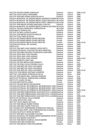 ESC EST ED BAS PADRE GONZALES                   Estadual    Urbana   EMR e EJA
INST EST EDUC ERICO VERISSIMO                   Estadual    Urbana   EMR
ESC EST ENS MED ZENIR GHIZZI DA SILVA           Estadual    Urbana   EMR
ESCOLA MUNICIPAL DE ENSINO MEDIO ALMIRANTE BARROSO
                                                Municipal   Urbana   EMR
ESCOLA MUNICIPAL DE ENSINO MEDIO JOZUE MACHADO DOS SANTOS Urbana
                                                Municipal            EMR
ESCOLA MUNICIPAL DE ENSINO MEDIO PROF LIBERATO SALZANO VIEIRA DA CUNHA
                                                Municipal   Urbana   EJA
ESC EST ENS MEDIO AFONSO MACHADO COELHO         Estadual    Urbana   EMR
ESCOLA MUNICIPAL DE ENSINO MEDIO GONCALVES DIAS Municipal   Urbana   EMR
ESCOLA TECNICA MUNICIPAL FARROUPILHA            Municipal   Urbana   EMR
EEEM BENTO GONCALVES                            Estadual    Urbana   EMR
ESC EST ED BAS LAURA KLAUDAT                    Estadual    Urbana   EMR
ESC EST ENS MEDIO GUSTAVO BIAZUS                Estadual    Urbana   EMR
INST EST EDUC MAE DE DEUS                       Estadual    Urbana   EMR
ESCOLA DE ENSINO MEDIO DIVINO MESTRE            Privada     Urbana   EMR
ESCOLA DE ENSINO MEDIO DIVINO MESTRE            Privada     Urbana   EJA
ESCOLA DE ENSINO MEDIO DIVINO MESTRE            Privada     Urbana   EMR e EJA
COLEGIO ESTADUAL DE TUPANDI                     Estadual    Urbana   EMR
EEEB YETE                                       Estadual    Urbana   EMR
ESC EST ENS MED JOAO SIMOES LOPES NETO          Estadual    Urbana   EMR
COLEGIO ESTADUAL ATHAYDE PACHECO MARTINS        Estadual    Urbana   EMR
ESC EST ENS MED RICARDO FRANCISCO GASPARIN      Estadual    Urbana   EMR
ESC EST EDUC BAS JOAO AQUINO                    Estadual    Urbana   EMR
ESC EST EDUC BAS JOAO AQUINO                    Estadual    Urbana   EJA
ESC EST EDUC BAS JOAO AQUINO                    Estadual    Urbana   EMR e EJA
COLEGIO MARISTA SANT ANA                        Privada     Urbana   EMR
ESC EST DE ENS MEDIO DOM HERMETO                Estadual    Urbana   EJA
INST EST DE EDUC ELISA FERRARI VALLS            Estadual    Urbana   EMR
ESC EST ENS MED DR JOAO FAGUNDES                Estadual    Urbana   EMR
ESC EST ENS MED DR JOAO FAGUNDES                Estadual    Urbana   EJA
ESC EST ENS MED DR JOAO FAGUNDES                Estadual    Urbana   EMR e EJA
ESCO EST ENS MEDIO ANTONIO LONDERO              Estadual    Rural    EMR
INST EST LEDA MARIA PEREIRA DA SILVA            Estadual    Rural    EMR
ESC EST ENS MEDIO MAL CANDIDO RONDON            Estadual    Urbana   EJA
INSTITUTO ESTADUAL ROMAGUERA CORREA             Estadual    Urbana   EMR
INSTITUTO LAURA VICUNA                          Privada     Urbana   EMR
COLEGIO METODISTA UNIAO                         Privada     Urbana   EMR
ESC EST DE ENS MEDIO URUGUAIANA                 Estadual    Urbana   EMR
COLEGIO ESTADUAL DR ROBERVAL BEHEREGARAY AZEVEDOEstadual    Urbana   EMR
COLEGIO ESTADUAL DR ROBERVAL BEHEREGARAY AZEVEDOEstadual    Urbana   EJA
COLEGIO ESTADUAL DR ROBERVAL BEHEREGARAY AZEVEDOEstadual    Urbana   EMR e EJA
ESC EST ENS MED EMBAIXADOR JOAO BAPTISTA LUSARDOstadual
                                                E           Urbana   EMR
ESC EST ENS MED EMBAIXADOR JOAO BAPTISTA LUSARDOstadual
                                                E           Urbana   EJA
ESC EST ENS MED EMBAIXADOR JOAO BAPTISTA LUSARDOstadual
                                                E           Urbana   EMR e EJA
INSTITUTO ESTADUAL PAULO FREIRE                 Estadual    Urbana   EMR
COL BOM JESUS SAO JOSE                          Privada     Urbana   EMR
INST EST EDUC IRMAO GETULIO                     Estadual    Urbana   EMR
ESC EST ENS MEDIO PADRE EFREM                   Estadual    Urbana   EJA
ESC EST ENS MED PADRE PACIFICO                  Estadual    Urbana   EMR
ESC TECNICA EST BERNARDINA RODRIGUES PADILHA    Estadual    Urbana   EMR
ESC EST ED BAS PROF JOSE FERNANDES DE OLIVEIRA Estadual     Urbana   EMR
COLEGIO GUSTAVO VIEIRA DE BRITO                 Privada     Urbana   EMR
ESC EST ENS MED GUILHERME FISCHER               Estadual    Urbana   EMR
ESCOLA ESTADUAL DE ENSINO MEDIO BERNARDO PETRYEstadual      Urbana   EMR
ESC EST ENS MEDIO CURUPAITI                     Estadual    Urbana   EMR
ESC EST ENS MEDIO CONEGO JOSUE BARDIN           Estadual    Urbana   EMR
COLEGIO NSA SRA APARECIDA                       Privada     Urbana   EMR
ESC EST ENS MEDIO FRIDA RECKZIEGEL              Estadual    Rural    EMR
 
