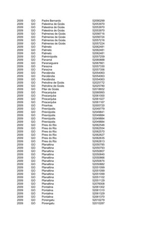 2009   GO   Padre Bernardo       52090299
2009   GO   Palestina de Goiás   52053970
2009   GO   Palestina de Goiás   52053970
2009   GO   Palestina de Goiás   52053970
2009   GO   Palmeiras de Goiás   52056716
2009   GO   Palmeiras de Goiás   52056724
2009   GO   Palmeiras de Goiás   52057216
2009   GO   Palmeiras de Goiás   52057224
2009   GO   Palmelo              52062481
2009   GO   Palmelo              52062481
2009   GO   Palmelo              52062481
2009   GO   Palminópolis         52057259
2009   GO   Panamá               52060888
2009   GO   Paranaiguara         52067661
2009   GO   Paraúna              52057330
2009   GO   Paraúna              52057356
2009   GO   Perolândia           52054063
2009   GO   Perolândia           52054063
2009   GO   Perolândia           52054063
2009   GO   Petrolina de Goiás   52025772
2009   GO   Petrolina de Goiás   52025780
2009   GO   Pilar de Goiás       52018652
2009   GO   Piracanjuba          52060993
2009   GO   Piracanjuba          52061000
2009   GO   Piracanjuba          52061027
2009   GO   Piracanjuba          52061167
2009   GO   Piranhas             52005720
2009   GO   Pirenópolis          52049779
2009   GO   Pirenópolis          52049841
2009   GO   Pirenópolis          52049884
2009   GO   Pirenópolis          52049884
2009   GO   Pirenópolis          52049884
2009   GO   Pires do Rio         52062546
2009   GO   Pires do Rio         52062554
2009   GO   Pires do Rio         52062570
2009   GO   Pires do Rio         52062627
2009   GO   Pires do Rio         52062635
2009   GO   Pires do Rio         52062813
2009   GO   Planaltina           52050785
2009   GO   Planaltina           52050793
2009   GO   Planaltina           52050807
2009   GO   Planaltina           52050840
2009   GO   Planaltina           52050866
2009   GO   Planaltina           52050874
2009   GO   Planaltina           52050882
2009   GO   Planaltina           52051099
2009   GO   Planaltina           52051099
2009   GO   Planaltina           52051099
2009   GO   Planaltina           52051102
2009   GO   Planaltina           52051129
2009   GO   Planaltina           52076008
2009   GO   Pontalina            52061302
2009   GO   Pontalina            52061310
2009   GO   Pontalina            52061329
2009   GO   Pontalina            52061370
2009   GO   Porangatu            52010279
2009   GO   Porangatu            52010287
 