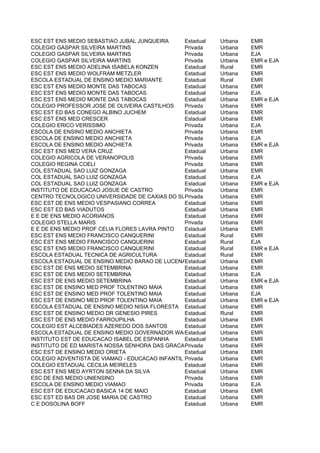 ESC EST ENS MEDIO SEBASTIAO JUBAL JUNQUEIRA      Estadual   Urbana   EMR
COLEGIO GASPAR SILVEIRA MARTINS                  Privada    Urbana   EMR
COLEGIO GASPAR SILVEIRA MARTINS                  Privada    Urbana   EJA
COLEGIO GASPAR SILVEIRA MARTINS                  Privada    Urbana   EMR e EJA
ESC EST ENS MEDIO ADELINA ISABELA KONZEN         Estadual   Rural    EMR
ESC EST ENS MEDIO WOLFRAM METZLER                Estadual   Urbana   EMR
ESCOLA ESTADUAL DE ENSINO MEDIO MARIANTE         Estadual   Rural    EMR
ESC EST ENS MEDIO MONTE DAS TABOCAS              Estadual   Urbana   EMR
ESC EST ENS MEDIO MONTE DAS TABOCAS              Estadual   Urbana   EJA
ESC EST ENS MEDIO MONTE DAS TABOCAS              Estadual   Urbana   EMR e EJA
COLEGIO PROFESSOR JOSE DE OLIVEIRA CASTILHOS     Privada    Urbana   EMR
ESC EST ED BAS CONEGO ALBINO JUCHEM              Estadual   Urbana   EMR
ESC EST ENS MED CRESCER                          Estadual   Urbana   EMR
COLEGIO ERICO VERISSIMO                          Privada    Urbana   EJA
ESCOLA DE ENSINO MEDIO ANCHIETA                  Privada    Urbana   EMR
ESCOLA DE ENSINO MEDIO ANCHIETA                  Privada    Urbana   EJA
ESCOLA DE ENSINO MEDIO ANCHIETA                  Privada    Urbana   EMR e EJA
ESC EST ENS MED VERA CRUZ                        Estadual   Urbana   EMR
COLEGIO AGRICOLA DE VERANOPOLIS                  Privada    Urbana   EMR
COLEGIO REGINA COELI                             Privada    Urbana   EMR
COL ESTADUAL SAO LUIZ GONZAGA                    Estadual   Urbana   EMR
COL ESTADUAL SAO LUIZ GONZAGA                    Estadual   Urbana   EJA
COL ESTADUAL SAO LUIZ GONZAGA                    Estadual   Urbana   EMR e EJA
INSTITUTO DE EDUCACAO JOSUE DE CASTRO            Privada    Urbana   EMR
CENTRO TECNOLOGICO UNIVERSIDADE DE CAXIAS DO SUL UNIDADE DE ENSINO DE VERANOPOLIS
                                                 Privada    Urbana   EMR
ESC EST DE ENS MEDIO VESPASIANO CORREA           Estadual   Urbana   EMR
ESC EST ED BAS VIADUTOS                          Estadual   Urbana   EMR
E E DE ENS MEDIO ACORIANOS                       Estadual   Urbana   EMR
COLEGIO STELLA MARIS                             Privada    Urbana   EMR
E E DE ENS MEDIO PROF CELIA FLORES LAVRA PINTO   Estadual   Urbana   EMR
ESC EST ENS MEDIO FRANCISCO CANQUERINI           Estadual   Rural    EMR
ESC EST ENS MEDIO FRANCISCO CANQUERINI           Estadual   Rural    EJA
ESC EST ENS MEDIO FRANCISCO CANQUERINI           Estadual   Rural    EMR e EJA
ESCOLA ESTADUAL TECNICA DE AGRICULTURA           Estadual   Rural    EMR
ESCOLA ESTADUAL DE ENSINO MEDIO BARAO DE LUCENAEstadual     Urbana   EMR
ESC EST DE ENS MEDIO SETEMBRINA                  Estadual   Urbana   EMR
ESC EST DE ENS MEDIO SETEMBRINA                  Estadual   Urbana   EJA
ESC EST DE ENS MEDIO SETEMBRINA                  Estadual   Urbana   EMR e EJA
ESC EST DE ENSINO MED PROF TOLENTINO MAIA        Estadual   Urbana   EMR
ESC EST DE ENSINO MED PROF TOLENTINO MAIA        Estadual   Urbana   EJA
ESC EST DE ENSINO MED PROF TOLENTINO MAIA        Estadual   Urbana   EMR e EJA
ESCOLA ESTADUAL DE ENSINO MEDIO NISIA FLORESTA Estadual     Urbana   EMR
ESC EST DE ENSINO MEDIO DR GENESIO PIRES         Estadual   Rural    EMR
ESC EST DE ENS MEDIO FARROUPILHA                 Estadual   Urbana   EMR
COLEGIO EST ALCEBIADES AZEREDO DOS SANTOS        Estadual   Urbana   EMR
ESCOLA ESTADUAL DE ENSINO MEDIO GOVERNADOR WALTER JOBIM Urbana
                                                 Estadual            EMR
INSTITUTO EST DE EDUCACAO ISABEL DE ESPANHA      Estadual   Urbana   EMR
INSTITUTO DE ED MARISTA NOSSA SENHORA DAS GRACAS rivada
                                                 P          Urbana   EMR
ESC EST DE ENSINO MEDIO ORIETA                   Estadual   Urbana   EMR
COLEGIO ADVENTISTA DE VIAMAO - EDUCACAO INFANTIL ENSINO FUNDAMENTAL E MEDIO
                                                 Privada    Urbana   EMR
COLEGIO ESTADUAL CECILIA MEIRELES                Estadual   Urbana   EMR
ESC EST ENS MED AYRTON SENNA DA SILVA            Estadual   Urbana   EMR
ESC DE ENS MEDIO UNIENSINO                       Privada    Urbana   EMR
ESCOLA DE ENSINO MEDIO VIAMAO                    Privada    Urbana   EJA
ESC EST DE EDUCACAO BASICA 14 DE MAIO            Estadual   Urbana   EMR
ESC EST ED BAS DR JOSE MARIA DE CASTRO           Estadual   Urbana   EMR
C E DOSOLINA BOFF                                Estadual   Urbana   EMR
 