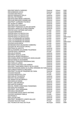 EEB PROF BENTA CARDOSO                          Estadual    Urbana   EMR
EEB DOMINGOS SAVIO                              Estadual    Urbana   EMR
COLEGIO SAO PAULO                               Privada     Urbana   EMR
EEB DR FREDERICO ROLLA                          Estadual    Urbana   EMR
EEB WALTER PROBST                               Estadual    Urbana   EMR
EEB APOLONIO IRENO CARDOSO                      Estadual    Urbana   EMR
EEB DOM GREGORIO WARMELING                      Estadual    Urbana   EMR
EEB PROFº LAUREANO PACHECO                      Estadual    Urbana   EMR
EEF RUIZELIO CABRAL                             Estadual    Urbana   EMR
EEB PRES JOAO GOULART                           Estadual    Urbana   EMR
EEB PROFª FRANCISCA ALVES GEVAERD               Estadual    Urbana   EMR
EEB PROFª MARIA DA GLORIA PEREIRA               Estadual    Urbana   EMR
CENTRO EDUC SISTEMA UNIFICADO                   Privada     Urbana   EMR
COLEGIO MARGIRUS                                Privada     Urbana   EMR
CENTRO EDUC ATLANTICO SUL                       Privada     Urbana   EMR
CENTRO EDUC ATLANTICO SUL                       Privada     Urbana   EJA
CENTRO EDUC ATLANTICO SUL                       Privada     Urbana   EMR e EJA
LICEU CATARINENSE DE ENSINO                     Privada     Urbana   EMR
LICEU CATARINENSE DE ENSINO                     Privada     Urbana   EJA
LICEU CATARINENSE DE ENSINO                     Privada     Urbana   EMR e EJA
COLEGIO EXCELENCIA                              Privada     Urbana   EMR
SOCIEDADE EDUC BALNEARIO CAMBORIU               Privada     Urbana   EMR
COLEGIO DE APLICACAO UNIVALI                    Privada     Urbana   EMR
EEB PRAIA DA GAIVOTA                            Estadual    Urbana   EMR
EEB ALEXANDRE GUILHERME FIGUEREDO               Estadual    Urbana   EMR
CENTRO EDUC CRANDON                             Privada     Urbana   EMR
EEB HELIO WASUM                                 Estadual    Urbana   EMR
EEB PROFª CECILIA LOTIN                         Estadual    Urbana   EMR
EEB DAVID PEDRO ESPINDOLA                       Estadual    Urbana   EMR
EEB CONSELHEIRO ASTROGILDO ODON AGUIAR          Estadual    Urbana   EMR
EEB ESTANISLAU SCHUMANN                         Estadual    Urbana   EMR
EEB PROFº FRANCISCO BRASINHA DIAS               Estadual    Urbana   EMR
EEB TERCILIO LONGO                              Estadual    Urbana   EMR
EEB TEOFILO NOLASCO DE ALMEIDA                  Estadual    Urbana   EMR
EEB PROF TANIA MARA FARIA E SILVA LOCKS         Estadual    Urbana   EMR
EEM PROFESSORA MARIA DA GLORIA VIRISSIMO DE FARIA
                                                Estadual    Urbana   EMR
EEB CONEGO RODOLFO MACHADO                      Estadual    Urbana   EMR
EEB PROFª ELOISA Mª PRAZERES DE FARIA           Estadual    Urbana   EMR
COLEGIO EDUCAR                                  Privada     Urbana   EMR
COLEGIO INCENTIVO LTDA                          Privada     Urbana   EMR
EEB CARLOS TECHENTIN                            Estadual    Urbana   EMR
EEB GOV CELSO RAMOS                             Estadual    Urbana   EMR
ESC BARAO DO RIO BRANCO                         Privada     Urbana   EMR
EEB HERCILIO DEEKE                              Estadual    Urbana   EMR
EEB PE JOSE MAURICIO                            Estadual    Urbana   EMR
EEB SANTOS DUMONT                               Estadual    Urbana   EMR
EEB CEL PEDRO CHRISTIANO FEDDERSEN              Estadual    Urbana   EMR
EEB ADOLPHO KONDER                              Estadual    Urbana   EMR
EEB PROFº JOAO WIDEMANN                         Estadual    Urbana   EMR
EEB EMILIO BAUMGART                             Estadual    Urbana   EMR
COLEGIO BOM JESUS SANTO ANTONIO                 Privada     Urbana   EMR
COLEGIO SAGRADA FAMILIA                         Privada     Urbana   EMR
EEB PEDRO II                                    Estadual    Urbana   EMR
EEB LUIZ DELFINO                                Estadual    Urbana   EMR
EEB PROFº HERIBERTO JOSEPH MULLER               Estadual    Urbana   EMR
COLEGIO VALE DO ITAJAI                          Privada     Urbana   EJA
ESC TECNICA DO VALE DO ITAJAI                   Municipal   Urbana   EMR
 
