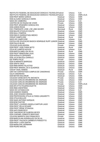 INSTITUTO FEDERAL DE EDUCACAO CIENCIA E TECNOLOGIA CAMPUS CAMBORIU
                                               Federal     Urbana    EJA
INSTITUTO FEDERAL DE EDUCACAO CIENCIA E TECNOLOGIA CAMPUS CAMBORIU
                                               Federal     Urbana    EMR e EJA
EEB PROF MARIO GARCIA                          Estadual    Urbana    EMR
EEB ALCUINO GONCALO VIEIRA                     Estadual    Urbana    EMR
NAES DE CAMBORIU                               Estadual    Urbana    EJA
CENTRO DE ED RAZAO DE VIVER                    Privada     Urbana    EMR
EEB PROF ARGEMIRO GONCALVES                    Estadual    Urbana    EMR
EEB LEBON REGIS                                Estadual    Urbana    EMR
ESC ITINERANTE JOSE J DE LIMA XAVIER           Municipal   Rural     EMR
EEB MAJOR OTACILIO COUTO                       Estadual    Urbana    EMR
EEB RAUL POMPEIA                               Estadual    Urbana    EMR
EEB EMILIO GARRASTAZU MEDICI                   Estadual    Urbana    EMR
CEDUP CAMPO ERE                                Estadual    Rural     EMR
NAES DE CAMPO ERE                              Estadual    Urbana    EJA
ESCOLA DE EDUCACAO BASICA HENRIQUE RUPP JUNIOR Estadual    Urbana    EMR
EEB PAULO BLASI                                Estadual    Urbana    EMR
COLEGIO AUXILIADORA                            Privada     Urbana    EMR
EEB PROFº JOSE FARIA NETO                      Estadual    Rural     EMR
CEJA DE CAMPOS NOVOS                           Estadual    Urbana    EJA
EEB BARTOLOMEU DA SILVA                        Estadual    Rural     EMR
EEB PROFª MINERVINA LAUS                       Estadual    Urbana    EMR
EEB RODOLFO ZIPPERER                           Estadual    Urbana    EMR
EEB JULIA BALEOLI ZANIOLO                      Estadual    Urbana    EMR
EB TEMPO FELIZ                                 Privada     Urbana    EMR
EEB ALMIRANTE BARROSO                          Estadual    Urbana    EMR
EEB SANTA CRUZ                                 Estadual    Urbana    EMR
EEB IRMA MARIA FELICITAS                       Estadual    Urbana    EMR
EEB PROF MANOEL DA S QUADROS                   Estadual    Urbana    EMR
CEDUP VIDAL RAMOS                              Estadual    Rural     EMR
UNIV DO CONTESTADO CAMPUS DE CANOINHAS         Privada     Urbana    EMR
CEJA CANOINHAS                                 Estadual    Urbana    EJA
EEB MATER DOLORUM                              Estadual    Urbana    EMR
COLEGIO CENECISTA PE ANCHIETA                  Privada     Urbana    EMR
COLEGIO CARLOS DRUMMOND DE ANDRADE             Privada     Urbana    EMR
COLEGIO CARLOS DRUMMOND DE ANDRADE             Privada     Urbana    EJA
COLEGIO CARLOS DRUMMOND DE ANDRADE             Privada     Urbana    EMR e EJA
EEB DR OTTO FEUERSCHUETTE                      Estadual    Urbana    EMR
EEB IRMA WIENFRIDA                             Estadual    Urbana    EMR
NAES DE CATANDUVAS                             Estadual    Urbana    EJA
EEB CANDIDO RAMOS                              Estadual    Urbana    EMR
EEB JOSE CESARIO BRASIL                        Estadual    Urbana    EMR
EEB PROFESSORA OTILIA ULYSSEA UNGARETTI        Estadual    Urbana    EMR
EEB OTILIA MULLER                              Estadual    Urbana    EMR
EEB SAAD ANTONIO SARQUIS                       Estadual    Urbana    EMR
EEB BOM PASTOR                                 Estadual    Urbana    EMR
EEB PROFª LOURDES ANGELA SARTURI LAGO          Estadual    Urbana    EMR
EEB PROFª ZELIA SCHARF                         Estadual    Urbana    EMR
EEB PROFª IRENE STONOGA                        Estadual    Urbana    EMR
EEB SAO FRANCISCO                              Estadual    Urbana    EMR
EEB TANCREDO DE ALMEIDA NEVES                  Estadual    Urbana    EMR
EEB CORONEL ERNESTO BERTASO                    Estadual    Urbana    EMR
COLEGIO MARISTA SAO FRANCISCO                  Privada     Urbana    EMR
EEB MARCOLINA RODRIGUES DA SILVA               Estadual    Urbana    EMR
EEB PROFª VALESCA CARMEN R PARIZOTTO           Estadual    Urbana    EMR
EEB PROFª LUIZA SANTIN                         Estadual    Urbana    EMR
EEB MARECHAL BORMANN                           Estadual    Urbana    EMR
EEB PEDRO MACIEL                               Estadual    Urbana    EMR
 