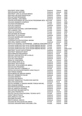 EEB PROFª GENI COMEL                           Estadual  Urbana  EMR
EEB DRUZIANA SARTORI                           Estadual  Urbana  EMR
EEB PROFª LIDIA GLUSTACK REMUS                 Estadual  Rural   EMR
EEB PROF NELSON HOROSTECKI                     Estadual  Urbana  EMR
EEB ANTONIO MORANDINI                          Estadual  Urbana  EMR
EEB CORONEL LARA RIBAS                         Estadual  Urbana  EMR
CENTRO INTEGRADO DE EDUCACAO PROGRAMA SESI - EDUCACAO DO Urbana
                                               Privada   TRABALHADOR
                                                                 EJA
COLEGIO DINAMICO CHAPECO                       Privada   Urbana  EMR
COLEGIO EXPONENCIAL                            Privada   Urbana  EMR
CEJA DE CHAPECO                                Estadual  Urbana  EJA
COLEGIO ENERGIA                                Privada   Urbana  EMR
CENTRO EDUCACIONAL CONTEMPORANEO               Privada   Urbana  EJA
TOP CURSOS LTDA                                Privada   Urbana  EMR
SENAI SC CHAPECO                               Privada   Urbana  EMR
HAN SISTEMA DE ENSINO                          Privada   Urbana  EJA
EEB PROFº PE SCHULER                           Estadual  Urbana  EMR
COLEGIO MAXIMILIANO GAIDZINSKI                 Privada   Urbana  EMR
COLEGIO COCAL                                  Privada   Urbana  EJA
COOPERATIVA EDUCACIONAL MAGNA                  Privada   Urbana  EMR
EEB VIDAL RAMOS JUNIOR                         Estadual  Urbana  EMR
INSTITUTO FEDERAL CATARINENSE - CAMPUS CONCORDIA
                                               Federal   Rural   EMR
COLEGIO CENECISTA DR JULIO CESAR RIBEIRO NEVES Privada   Urbana  EMR
COLEGIO CENECISTA DR JULIO CESAR RIBEIRO NEVES Privada   Urbana  EJA
COLEGIO CENECISTA DR JULIO CESAR RIBEIRO NEVES Privada   Urbana  EMR e EJA
EEB PROFº OLAVO CECCO RIGON                    Estadual  Urbana  EMR
EEB PROFº MANSUETO BOFF                        Estadual  Urbana  EMR
EEB DOMINGOS MAGARINOS                         Estadual  Rural   EMR
EEB SAO JOAO BATISTA DE LA SALLE               Estadual  Urbana  EMR
EEB WALTER FONTANA                             Estadual  Urbana  EMR
CEJA DE CONCORDIA                              Estadual  Urbana  EJA
SENAI SC CONCORDIA                             Privada   Urbana  EMR
EEB CORDILHEIRA ALTA                           Estadual  Urbana  EMR
EEB PROFª DELIA REGIS                          Estadual  Urbana  EMR
EEB PROFª OLGA NUNES DE ABREU                  Estadual  Urbana  EMR
EEB NS DOS PRAZERES                            Estadual  Urbana  EMR
COLEGIO VER RUY COMARELLA                      Privada   Urbana  EMR
ESCOLA DE EDUCACAO BASICA JOAO PAULO I         Estadual  Urbana  EMR
EEB TERESA RAMOS                               Estadual  Urbana  EMR
EEB RUBENS DE ARRUDA RAMOS                     Estadual  Urbana  EMR
EEB GOV HERIBERTO HULSE                        Estadual  Urbana  EMR
COLEGIO MARISTA                                Privada   Urbana  EMR
COLEGIO SAO BENTO                              Privada   Urbana  EMR
EEB ENGº SEBASTIAO TOLEDO DOS SANTOS           Estadual  Urbana  EMR
EEB JOAO DAGOSTIM                              Estadual  Rural   EMR
ESCOLA NORMAL E GINASIO MADRE TERESA MICHEL    Privada   Urbana  EMR
EEB JOAQUIM RAMOS                              Estadual  Urbana  EMR
EEB PROFESSOR PEDRO DA RE                      Estadual  Urbana  EMR
EEB CEL MARCOS ROVARIS                         Estadual  Urbana  EMR
EEB ANTONIO MILANEZ NETTO                      Estadual  Rural   EMR
EEB JOAO FRASSETTO                             Estadual  Urbana  EMR
EDUTEC ESCOLA EDUCACIONAL TECNICA SATC         Privada   Urbana  EMR
CEDUP ABILIO PAULO                             Estadual  Urbana  EMR
EEB LINDOLFO COLLOR                            Estadual  Urbana  EMR
EEB IRMA EDVIGES                               Estadual  Urbana  EMR
EEB PE MIGUEL GIACCA                           Estadual  Urbana  EMR
COLEGIO DE APLICACAO DA UNESC                  Privada   Urbana  EMR
COLEGIO UNIVERSITARIO CRICIUMA LTDA            Privada   Urbana  EMR
 