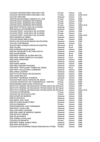 COLEGIO UNIVERSITARIO CRICIUMA LTDA            Privada    Urbana   EJA
COLEGIO UNIVERSITARIO CRICIUMA LTDA            Privada    Urbana   EMR e EJA
CEJA DE CRICIUMA                               Estadual   Urbana   EJA
CENTRO EDUCACIONAL ENERGIA SC LTDA             Privada    Urbana   EMR
CENTRO EDUC HERMANN SPETHMANN                  Privada    Urbana   EMR
CENTRO EDUC HERMANN SPETHMANN                  Privada    Urbana   EJA
CENTRO EDUC HERMANN SPETHMANN                  Privada    Urbana   EMR e EJA
EEB PROF PATRICIO JOAO DE OLIVEIRA             Estadual   Urbana   EMR
EEB NICOLAU SCHOENBERGER                       Estadual   Urbana   EMR
COLEGIO PROFº JUCELINO K DE OLIVEIRA           Privada    Urbana   EMR
COLEGIO PROFº JUCELINO K DE OLIVEIRA           Privada    Urbana   EJA
COLEGIO PROFº JUCELINO K DE OLIVEIRA           Privada    Urbana   EMR e EJA
EEB CASIMIRO DE ABREU                          Estadual   Urbana   EMR
COLEGIO MARIA IMACULADA                        Privada    Urbana   EMR
ESCOLA DE EDUCACAO BASICA SOLON ROSA           Estadual   Urbana   EMR
CEJA DE CURITIBANOS                            Estadual   Urbana   EJA
NUCLEO MUN LEONIZA CARVALHO AGOSTINI           Municipal  Rural    EMR
EEB ITAJUBA                                    Estadual   Rural    EMR
EEB EVERARDO BACKHEUSER                        Estadual   Urbana   EMR
EEB DR THEODURETO DE FARIA SOUTO               Estadual   Urbana   EMR
EEB JACOB MARAN                                Estadual   Rural    EMR
EEB PROFª MARIA DA GLORIA MATTOS               Estadual   Rural    EMR
EEB PROFª MARIA ANGELICA CALAZANS              Estadual   Rural    EMR
EEB LINDO SARDAGNA                             Estadual   Urbana   EMR
EEB PIO XII                                    Estadual   Urbana   EMR
EEB PEDRO SIMON                                Estadual   Urbana   EMR
EEB PREF AGENOR PIOVEZAN                       Estadual   Urbana   EMR
EEB PROFº TERTULIANO TURIBIO DE LEMOS          Estadual   Rural    EMR
EEB PROFº SALUSTIANO A CABREIRA                Estadual   Urbana   EMR
EEB JORGE LACERDA                              Estadual   Urbana   EMR
INSTITUTO ESTADUAL DE EDUCACAO                 Estadual   Urbana   EMR
EEB LAURO MULLER                               Estadual   Urbana   EMR
EEB PROFº HENRIQUE STODIECK                    Estadual   Urbana   EMR
COLEGIO BOM JESUS CORACAO DE JESUS             Privada    Urbana   EMR
COLEGIO ADVENTISTA DE FLORIANOPOLIS - CENTRO   Privada    Urbana   EMR
EDUCANDARIO IMACULADA CONCEICAO                Privada    Urbana   EMR
INSTITUTO FEDERAL DE EDUCACAO TECNOLOGICA DE SANTA CATARINA
                                               Federal    Urbana   EMR
INSTITUTO FEDERAL DE EDUCACAO TECNOLOGICA DE SANTA CATARINA
                                               Federal    Urbana   EJA
INSTITUTO FEDERAL DE EDUCACAO TECNOLOGICA DE SANTA CATARINA
                                               Federal    Urbana   EMR e EJA
COLEGIO CATARINENSE                            Privada    Urbana   EMR
COLEGIO DE APLICACAO UFSC                      Federal    Urbana   EMR
EEB LEONOR DE BARROS                           Estadual   Urbana   EMR
EEB PE ANCHIETA                                Estadual   Urbana   EMR
EEB SIMAO JOSE HESS                            Estadual   Urbana   EMR
EEB FELICIANO NUNES PIRES                      Estadual   Urbana   EMR
ESCOLA DINAMICA                                Privada    Urbana   EMR
EEB INTENDENTE JOSE FERNANDES                  Estadual   Urbana   EMR
EEB PROFª LAURA LIMA                           Estadual   Urbana   EMR
EEB ILDEFONSO LINHARES                         Estadual   Urbana   EMR
EEB DOM JAIME DE BARROS CAMARA                 Estadual   Urbana   EMR
EEB GETULIO VARGAS                             Estadual   Urbana   EMR
EEB CELSO RAMOS                                Estadual   Urbana   EMR
EEB JUREMA CAVALLAZZI                          Estadual   Urbana   EMR
COLEGIO ESTIMOARTE                             Privada    Urbana   EMR
EEB PROF ANIBAL NUNES PIRES                    Estadual   Urbana   EMR
EEB PRES ROOSEVELT                             Estadual   Urbana   EMR
COLEGIO SALVATORIANO NOSSA SENHORA DE FATIMA Privada      Urbana   EMR
 