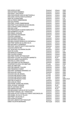 EEB HERCILIO BEZ                             Estadual    Urbana   EMR
EEM ANTONIO KNABBEN                          Estadual    Urbana   EMR
EEB PROFº JOAO BOOS                          Estadual    Urbana   EMR
EEB PROFESSOR CARLOS MAFFEZZOLLI             Estadual    Urbana   EMR
EEB SARA CASTELHANO KLEINKAUF                Estadual    Urbana   EMR
NAES DE GUARACIABA                           Estadual    Urbana   EJA
EEB ALFREDO ZIMMERMANN                       Estadual    Urbana   EMR
EEB SAO PEDRO                                Estadual    Urbana   EMR
EEB PREF LAURO ZIMMERMANN                    Estadual    Urbana   EMR
EEB PROFª ELZA MANCELOS DE MOURA             Estadual    Urbana   EMR
EEB LEONOR LOPES GONZAGA                     Estadual    Urbana   EMR
EEB SAO JOSE                                 Estadual    Urbana   EMR
EEB PROFESSOR EUGENIO MARCHETTI              Estadual    Urbana   EMR
EEB HERIBERTO HULSE                          Estadual    Urbana   EMR
EEB IRMAO JOAQUIM                            Estadual    Urbana   EMR
EEB GERTRUD AICHINGER                        Estadual    Urbana   EMR
COLEGIO HAMONIA                              Privada     Urbana   EMR
EEB WALMOR RIBEIRO                           Estadual    Urbana   EMR
EEB ANTONIO COLONETTI                        Estadual    Urbana   EMR
EEB MELCHIADES BONIFACIO ESPINDOLA           Estadual    Urbana   EMR
EEB PROF MARIA DA GLORIA SILVA               Estadual    Urbana   EMR
EEB ANTONIO G SOBRINHO                       Estadual    Urbana   EMR
EEB PROF SALETE SCOTTI DOS SANTOS            Estadual    Urbana   EMR
COLEGIO CRISTO REI                           Privada     Urbana   EMR
EEF QUINTINO FOLHIARINI DAJORI               Estadual    Urbana   EMR
NAES DE ICARA                                Estadual    Urbana   EJA
EEB MARCOS KONDER                            Estadual    Urbana   EMR
EEB VALERIO GOMES                            Estadual    Urbana   EMR
EEB PREF PEDRO BITTENCOURT                   Estadual    Urbana   EMR
EEB PROFª EULINA HELEODORO BARRETO           Estadual    Rural    EMR
EEM ENG ANNES GUALBERTO                      Estadual    Urbana   EMR
EEB ENG ALVARO CATAO                         Estadual    Urbana   EMR
EEB VISCONDE DO RIO BRANCO                   Estadual    Urbana   EMR
COOPERATIVA EDUC DE IMBITUBA                 Privada     Urbana   EMR
NAES DE IMBITUBA                             Estadual    Urbana   EJA
EEB FREI MANOEL PHILIPPI                     Estadual    Urbana   EMR
EEB FREDERICO HARDT                          Estadual    Urbana   EMR
EEB PREF GERMANO BRANDES JR                  Estadual    Urbana   EMR
EEB RAULINO HORN                             Estadual    Urbana   EMR
COLEGIO ADV DE INDAIAL                       Privada     Urbana   EMR
COLEGIO METROPOLITANO                        Privada     Urbana   EMR
COLEGIO METROPOLITANO                        Privada     Urbana   EJA
COLEGIO METROPOLITANO                        Privada     Urbana   EMR e EJA
EEB FREI EVARISTO                            Estadual    Urbana   EMR
EEB CARLOS FRIES                             Estadual    Urbana   EMR
EEB PADRE VENDELINO SEIDEL                   Estadual    Urbana   EMR
EIEB CACIQUE VANHKRE                         Estadual    Rural    EMR
EEB PE ANTONIO VIEIRA                        Estadual    Urbana   EMR
EEB ORIDES ROVANI                            Estadual    Rural    EMR
EEB BENJAMIM CARVALHO DE OLIVEIRA            Estadual    Urbana   EMR
EEB PROFº MANUEL DE F TRANCOSO               Estadual    Urbana   EMR
EEB DOM FELICIO CESAR DA CUNHA VASCONCELOS   Estadual    Urbana   EMR
EEB ISABEL DA SILVA TELLES                   Estadual    Urbana   EMR
EEB PROFº CELSO RILLA                        Estadual    Urbana   EMR
EEB HORACIO NUNES                            Estadual    Urbana   EMR
EEB GEN LIBERATO BITTENCOURT                 Estadual    Urbana   EMR
EMEB VALENTIN BERNARDI                       Municipal   Urbana   EMR
 