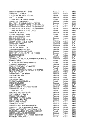 EEB PAULO CRISTIANO HEYSE                  Estadual    Rural    EMR
EEB VIRGILIO VARZEA                        Estadual    Urbana   EMR
FUNDACAO CENTRO EDUCATIVO                  Privada     Urbana   EMR
EEB XV DE JUNHO                            Estadual    Urbana   EMR
COLEGIO ADVENTISTA DE ITAJAI               Privada     Urbana   EMR
EEB DEP NILTON KUCKER                      Estadual    Urbana   EMR
EEM PROFº HENRIQUE DA SILVA FONTES         Estadual    Urbana   EMR
COLEGIO CENECISTA PEDRO ANTONIO FAYAL      Privada     Urbana   EMR
COLEGIO CENECISTA PEDRO ANTONIO FAYAL      Privada     Urbana   EJA
COLEGIO CENECISTA PEDRO ANTONIO FAYAL      Privada     Urbana   EMR e EJA
COLEGIO DE APLICACAO DA UNIVALI            Privada     Urbana   EMR
EEB NEREU RAMOS                            Estadual    Urbana   EMR
COLEGIO SALESIANO ITAJAI                   Privada     Urbana   EMR
ACBNL COLEGIO SAO JOSE                     Privada     Urbana   EMR
EEB CARLOS FANTINI                         Estadual    Urbana   EMR
EEB PROF HENRIQUE MIDON                    Estadual    Urbana   EMR
ESCOLA BASICA ANIBAL CESAR                 Municipal   Urbana   EJA
EB ANTONIO RAMOS                           Municipal   Urbana   EJA
EB AVELINO WERNER                          Municipal   Urbana   EJA
EEM VICTOR MEIRELLES                       Estadual    Urbana   EMR
EEB DOM AFONSO NIEHUES                     Estadual    Urbana   EMR
EEB ELIZABETH KONDER REIS                  Estadual    Urbana   EMR
EEB PROFº ARY MASCARENHAS PASSOS           Estadual    Urbana   EMR
COLEGIO UNILIDER                           Privada     Urbana   EMR
CEJA DE ITAJAI                             Estadual    Urbana   EJA
CENTRO EDUC PROFº CACILDO ROMAGNANI CAIC   Municipal   Urbana   EJA
SENAI SC ITAJAI                            Privada     Urbana   EMR
SOCIEDADE EDUC VERDES MARES                Privada     Urbana   EMR
EEB ANITA GARIBALDI                        Estadual    Urbana   EMR
EEB PREF OLEGARIO BERNARDES                Estadual    Urbana   EMR
COLEGIO ATLANTICO                          Privada     Urbana   EMR
CENTRO EDUCACIONAL SISTEMA UNIFICADO       Privada     Urbana   EMR
NAES DE ITAPEMA                            Estadual    Urbana   EJA
EEB HUMBERTO MACHADO                       Estadual    Rural    EMR
EEB SANTO ANTONIO                          Estadual    Rural    EMR
EEB SAO JOSE                               Estadual    Rural    EMR
EEB SAO VICENTE                            Estadual    Urbana   EMR
COLEGIO SAGRADA FAMILIA                    Privada     Urbana   EMR
EEB NEREU RAMOS                            Estadual    Urbana   EMR
EMEF AYRTON SENNA                          Municipal   Urbana   EJA
EEB PRESIDENTE TANCREDO NEVES              Estadual    Urbana   EMR
EEB ROBERTO MORITZ                         Estadual    Urbana   EMR
COLEGIO GALILEU                            Privada     Urbana   EMR
EEB ALEIXO DELLAGIUSTINA                   Estadual    Urbana   EMR
EEB VER PAULO FRANCA                       Estadual    Urbana   EMR
CEJA DE ITUPORANGA                         Estadual    Urbana   EJA
EEB VICTOR FELIPPE RAUEN                   Estadual    Urbana   EMR
EEB JACINTO MACHADO                        Estadual    Urbana   EMR
EEB CAMPOS VERDES                          Estadual    Urbana   EMR
EEB MARECHAL LUZ                           Estadual    Urbana   EMR
EEB PROFº JOAO ROMARIO MOREIRA             Estadual    Rural    EMR
EEB PROF JOSE DUARTE MAGALHAES             Estadual    Urbana   EMR
EEB HOLANDO MARCELLINO GONCALVES           Estadual    Urbana   EMR
COLEGIO BOM JESUS DIVINA PROVIDENCIA       Privada     Urbana   EMR
EEB ROLAND HAROLD DORNBUSCH                Estadual    Urbana   EMR
EEB PROFESSORA LILIA AYROSO OECHSLER       Estadual    Urbana   EMR
INSTITUTO EDUC JANGADA                     Privada     Urbana   EMR
 