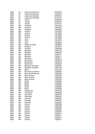 2009   AL   União dos Palmares   27024059
2009   AL   União dos Palmares   27024075
2009   AL   União dos Palmares   27025047
2009   AL   União dos Palmares   27213714
2009   AL   Viçosa               27025080
2009   AL   Viçosa               27025519
2009   AL   Viçosa               27215741
2009   AM   Alvarães             13012533
2009   AM   Amaturá              13004301
2009   AM   Amaturá              13083309
2009   AM   Anamã                13014293
2009   AM   Anamã                13014803
2009   AM   Anamã                13014803
2009   AM   Anamã                13014803
2009   AM   Anori                13014846
2009   AM   Anori                13015273
2009   AM   Apuí                 13059203
2009   AM   Atalaia do Norte     13004964
2009   AM   Autazes              13019007
2009   AM   Autazes              13059548
2009   AM   Barcelos             13000136
2009   AM   Barcelos             13000403
2009   AM   Barcelos             13000411
2009   AM   Barcelos             13000411
2009   AM   Barcelos             13000411
2009   AM   Barreirinha          13038010
2009   AM   Barreirinha          13038702
2009   AM   Barreirinha          13038923
2009   AM   Benjamin Constant    13005081
2009   AM   Benjamin Constant    13093185
2009   AM   Beruri               13015370
2009   AM   Boa Vista do Ramos   13039024
2009   AM   Boa Vista do Ramos   13090259
2009   AM   Boca do Acre         13044818
2009   AM   Boca do Acre         13045660
2009   AM   Boca do Acre         13045750
2009   AM   Borba                13048830
2009   AM   Borba                13048856
2009   AM   Borba                13049690
2009   AM   Borba                13049690
2009   AM   Borba                13049690
2009   AM   Caapiranga           13016318
2009   AM   Canutama             13046535
2009   AM   Canutama             13046535
2009   AM   Canutama             13046535
2009   AM   Carauari             13008552
2009   AM   Carauari             13084461
2009   AM   Carauari             13224220
2009   AM   Careiro              13020269
2009   AM   Careiro              13020790
2009   AM   Careiro              13020803
2009   AM   Careiro              13020803
2009   AM   Careiro              13020803
2009   AM   Careiro              13020811
2009   AM   Careiro              13020811
2009   AM   Careiro              13020811
2009   AM   Careiro              13220217
 