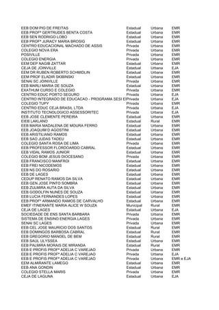EEB DOM PIO DE FREITAS                        Estadual   Urbana  EMR
EEB PROFª GERTRUDES BENTA COSTA               Estadual   Urbana  EMR
EEB SEN RODRIGO LOBO                          Estadual   Urbana  EMR
EEB PROFª JURACY MARIA BROSIG                 Estadual   Urbana  EMR
CENTRO EDUCACIONAL MACHADO DE ASSIS           Privada    Urbana  EMR
COLEGIO NOVA ERA                              Privada    Urbana  EMR
POSIVILLE                                     Privada    Urbana  EMR
COLEGIO ENERGIA                               Privada    Urbana  EMR
EEM DEP NAGIB ZATTAR                          Estadual   Urbana  EMR
CEJA DE JOINVILLE                             Estadual   Urbana  EJA
EEM DR RUBEN ROBERTO SCHMIDLIN                Estadual   Urbana  EMR
EEM PROF ELADIR SKIBINSKI                     Estadual   Urbana  EMR
SENAI SC JOINVILLE                            Privada    Urbana  EMR
EEB MARLI MARIA DE SOUZA                      Estadual   Urbana  EMR
EXATHUM CURSO E COLEGIO                       Privada    Urbana  EMR
CENTRO EDUC PORTO SEGURO                      Privada    Urbana  EJA
CENTRO INTEGRADO DE EDUCACAO - PROGRAMA SESI EDUCACAO DO Urbana
                                              Privada    TRABALHADOR - SESI JOINVILLE
                                                                 EJA
COLEGIO TUPY                                  Privada    Urbana  EMR
CENTRO EDUC CEJA BRASIL LTDA                  Privada    Urbana  EJA
INSTITUTO TECNOLOGICO ASSESSORITEC            Privada    Urbana  EJA
EEB JOSE CLEMENTE PEREIRA                     Estadual   Urbana  EMR
EIEB LAKLANO                                  Estadual   Rural   EMR
EEB MARIA MADALENA DE MOURA FERRO             Estadual   Urbana  EMR
EEB JOAQUIM D AGOSTINI                        Estadual   Urbana  EMR
EEB ARISTILIANO RAMOS                         Estadual   Urbana  EMR
EEB SAO JUDAS TADEU                           Estadual   Urbana  EMR
COLEGIO SANTA ROSA DE LIMA                    Privada    Urbana  EMR
EEB PROFESSOR FLORDOARDO CABRAL               Estadual   Urbana  EMR
EEB VIDAL RAMOS JUNIOR                        Estadual   Urbana  EMR
COLEGIO BOM JESUS DIOCESANO                   Privada    Urbana  EMR
EEB FRANCISCO MANFROI                         Estadual   Urbana  EMR
EEB FREI NICODEMOS                            Estadual   Urbana  EMR
EEB NS DO ROSARIO                             Estadual   Urbana  EMR
EEB DE LAGES                                  Estadual   Urbana  EMR
CEDUP RENATO RAMOS DA SILVA                   Estadual   Urbana  EMR
EEB GEN JOSE PINTO SOMBRA                     Estadual   Urbana  EMR
EEB ZULMIRA AUTA DA SILVA                     Estadual   Urbana  EMR
EEB GODOLFIN NUNES DE SOUZA                   Estadual   Urbana  EMR
EEB LUCIA FERNANDES LOPES                     Estadual   Urbana  EMR
EEB PROFº ARMANDO RAMOS DE CARVALHO           Estadual   Urbana  EMR
EMEF ITINERANTE MARIA ALICE W SOUZA           Municipal  Rural   EMR
CEJA DE LAGES                                 Estadual   Urbana  EJA
SOCIEDADE DE ENS SANTA BARBARA                Privada    Urbana  EMR
SISTEMA DE ENSINO ENERGIA LAGES               Privada    Urbana  EMR
SENAI SC LAGES                                Privada    Urbana  EMR
EEB CEL JOSE MAURICIO DOS SANTOS              Estadual   Rural   EMR
EEB DOMINGOS BARBOSA CABRAL                   Estadual   Rural   EMR
EEB GREGORIO MANOEL DE BEM                    Estadual   Rural   EMR
EEB SAUL ULYSSEA                              Estadual   Urbana  EMR
EEB PALMIRA MORAIS DE MIRANDA                 Estadual   Rural   EMR
EEB E PROFIS PROFª ADELIA C VAREJAO           Privada    Urbana  EMR
EEB E PROFIS PROFª ADELIA C VAREJAO           Privada    Urbana  EJA
EEB E PROFIS PROFª ADELIA C VAREJAO           Privada    Urbana  EMR e EJA
EEM ALMIRANTE LAMEGO                          Estadual   Urbana  EMR
EEB ANA GONDIN                                Estadual   Urbana  EMR
COLEGIO STELLA MARIS                          Privada    Urbana  EMR
CEJA DE LAGUNA                                Estadual   Urbana  EJA
 