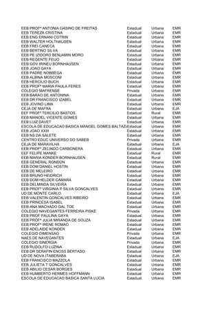 EEB PROFª ANTONIA GASINO DE FREITAS           Estadual   Urbana   EMR
EEB TEREZA CRISTINA                           Estadual   Urbana   EMR
EEB ENG ERNANI COTRIN                         Estadual   Urbana   EMR
EEB WALTER HOLTHAUSEN                         Estadual   Urbana   EMR
EEB FREI CANECA                               Estadual   Urbana   EMR
EEB BERTINO SILVA                             Estadual   Urbana   EMR
EEB PE IZIDORO BENJAMIN MORO                  Estadual   Urbana   EMR
EEB REGENTE FEIJO                             Estadual   Urbana   EMR
EEB GOV IRINEU BORNHAUSEN                     Estadual   Urbana   EMR
EEB JOAO GAYA                                 Estadual   Urbana   EMR
EEB PADRE NOBREGA                             Estadual   Urbana   EMR
EEB ALBINA MOSCONI                            Estadual   Urbana   EMR
EEB HERCILIO BUCH                             Estadual   Urbana   EMR
EEB PROFª MARIA PAULA FERES                   Estadual   Urbana   EMR
COLEGIO MAFRENSE                              Privada    Urbana   EMR
EEB BARAO DE ANTONINA                         Estadual   Urbana   EMR
EEB DR FRANCISCO IZABEL                       Estadual   Urbana   EMR
EEB JOVINO LIMA                               Estadual   Urbana   EMR
CEJA DE MAFRA                                 Estadual   Urbana   EJA
EEF PROFº TERCILIO BASTOS                     Estadual   Rural    EMR
EEB MANOEL VICENTE GOMES                      Estadual   Urbana   EMR
EEB LUIZ DAVET                                Estadual   Urbana   EMR
ESCOLA DE EDUCACAO BASICA MANOEL GOMES BALTAZAR
                                              Estadual   Urbana   EMR
EEB JOAO XXIII                                Estadual   Urbana   EMR
EEB NS DA SALETE                              Estadual   Urbana   EMR
CENTRO EDUC UNIVERSO DO SABER                 Privada    Urbana   EMR
CEJA DE MARAVILHA                             Estadual   Urbana   EJA
EEB PROFº ZELINDO CARBONERA                   Estadual   Urbana   EMR
EEF FELIPE MANKE                              Estadual   Rural    EMR
EEB MARIA KONDER BORNHAUSEN                   Estadual   Rural    EMR
EEB GENERAL RONDON                            Estadual   Urbana   EMR
EEB DOM DANIEL HOSTIN                         Estadual   Urbana   EMR
EEB DE MELEIRO                                Estadual   Urbana   EMR
EEB BRUNO HEIDRICH                            Estadual   Urbana   EMR
EEB DOM HELDER CAMARA                         Estadual   Urbana   EMR
EEB DELMINDA SILVEIRA                         Estadual   Urbana   EMR
EEB PROFª VIRGINIA P SILVA GONCALVES          Estadual   Urbana   EMR
UD DE MONTE CARLO                             Estadual   Urbana   EJA
EEB VALENTIN GONCALVES RIBEIRO                Estadual   Urbana   EMR
EEB PRINCESA ISABEL                           Estadual   Urbana   EMR
EEB ANA MACHADO DAL TOE                       Estadual   Urbana   EMR
COLEGIO NAVEGANTES FERREIRA PISKE             Privada    Urbana   EMR
EEB PROF PAULINA GAYA                         Estadual   Urbana   EMR
EEB PROFª JULIA MIRANDA DE SOUZA              Estadual   Urbana   EMR
EEB PROFª IRENE ROMAO                         Estadual   Urbana   EMR
EEB ADELAIDE KONDER                           Estadual   Urbana   EMR
COLEGIO DIMENSAO                              Privada    Urbana   EMR
NAES DE NAVEGANTES                            Estadual   Urbana   EJA
COLEGIO SINERGIA                              Privada    Urbana   EMR
EEB RUDOLFO LUZINA                            Estadual   Urbana   EMR
EEB DR SERAFIN ENOSS BERTASO                  Estadual   Urbana   EMR
UD DE NOVA ITABERABA                          Estadual   Urbana   EJA
EEB FRANCISCO MAZZOLA                         Estadual   Urbana   EMR
EEB JULIETA T GONCALVES                       Estadual   Urbana   EMR
EEB ABILIO CESAR BORGES                       Estadual   Urbana   EMR
EEB HUMBERTO HERMES HOFFMANN                  Estadual   Urbana   EMR
ESCOLA DE EDUCACAO BASICA SANTA LUCIA         Estadual   Urbana   EMR
 