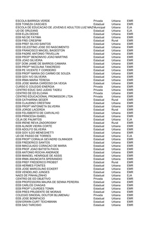 ESCOLA BARRIGA VERDE                           Privada     Urbana   EMR
EEB TONEZA CASCAES                             Estadual    Urbana   EMR
ESCOLA DE EDUCACAO DE JOVENS E ADULTOS LUIZ MAZON
                                               Municipal   Urbana   EJA
UD DE ORLEANS                                  Estadual    Urbana   EJA
EEB ELZA DEEKE                                 Estadual    Urbana   EMR
EEB NS DE FATIMA                               Estadual    Urbana   EMR
EEB FREI CRESPIM                               Estadual    Rural    EMR
EEB PREF SILVIO SANTOS                         Estadual    Urbana   EMR
EEB CELESTINO JOSE DO NASCIMENTO               Estadual    Urbana   EMR
EEB FRANCISCO MACIEL BAGESTON                  Estadual    Urbana   EMR
EEB PADRE ANTONIO TRIVELLIN                    Estadual    Urbana   EMR
EEB PROFº BENONIVIO JOAO MARTINS               Estadual    Urbana   EMR
EEB JOAO SILVEIRA                              Estadual    Urbana   EMR
EEF DOM JAIME DE BARROS CAMARA                 Estadual    Urbana   EMR
EEB PROFª NICOLINA TANCREDO                    Estadual    Urbana   EMR
EEB PE VICENTE F CORDEIRO                      Estadual    Urbana   EMR
EEB PROFª MARIA DO CARMO DE SOUZA              Estadual    Urbana   EMR
EEB GOV IVO SILVEIRA                           Estadual    Urbana   EMR
EEB IRMA MARIA TERESA                          Estadual    Urbana   EMR
EEB JOSE MARIA CARDOSO DA VEIGA                Estadual    Urbana   EMR
CURSO E COLEGIO ENERGIA                        Privada     Urbana   EMR
CENTRO EDUC SAO JUDAS TADEU                    Privada     Urbana   EMR
CENTRO DE ED ELCANA                            Privada     Urbana   EMR
CENTRO EDUCACIONAL PROMISSOR LTDA              Privada     Urbana   EMR
EEB CATHARINA SEGER                            Estadual    Rural    EMR
EEB CLAUDINO CRESTANI                          Estadual    Urbana   EMR
EEB PROFª ANTONIETA SILVEIRA                   Estadual    Urbana   EMR
EEB JORGE LACERDA                              Estadual    Rural    EMR
EEB FELISBERTO DE CARVALHO                     Estadual    Urbana   EMR
EEB PRINCESA ISABEL                            Estadual    Urbana   EMR
CEJA DE PALMITOS                               Estadual    Urbana   EJA
EEB IRENE REVA ZADOROSNY                       Estadual    Rural    EMR
EEB ALINOR VIEIRA CORTE                        Estadual    Urbana   EMR
EEB ADOLFO SILVEIRA                            Estadual    Urbana   EMR
EEB GOV ILDO MENEGHETTI                        Estadual    Urbana   EMR
UD DE PASSO DE TORRES                          Estadual    Urbana   EJA
EEB PROFª CORALIA GEVAERD OLINNGER             Estadual    Urbana   EMR
EEB FREDERICO SANTOS                           Estadual    Urbana   EMR
EEB IMACULADO CORACAO DE MARIA                 Estadual    Urbana   EMR
EEB PROF JOAO BATISTA PAIVA                    Estadual    Urbana   EMR
EEB ANTONIO ROCHA ANDRADE                      Estadual    Urbana   EMR
EEB MANOEL HENRIQUE DE ASSIS                   Estadual    Urbana   EMR
EEB IRMA ANUNCIATA SPERANDIO                   Estadual    Urbana   EMR
EEB PREF FREDERICO PROBST                      Estadual    Rural    EMR
EEB HERMES FONTES                              Estadual    Urbana   EMR
EEB JOSE MARCOLINO ECKERT                      Estadual    Urbana   EMR
EEB VENDELINO JUNGES                           Estadual    Urbana   EMR
NAES DE PINHALZINHO                            Estadual    Urbana   EJA
CENTRO DE ED OBJETIVO                          Privada     Urbana   EMR
EEB PROFESSORA MAURA DE SENNA PEREIRA          Estadual    Urbana   EMR
EEB CARLOS CHAGAS                              Estadual    Urbana   EMR
EEB PROFª LOURDES TONIN                        Estadual    Urbana   EMR
EEB PRES PRUDENTE DE MORAIS                    Estadual    Urbana   EMR
COLEGIO SINODAL DOUTOR BLUMENAU                Privada     Urbana   EMR
EEB JOSE BONIFACIO                             Estadual    Urbana   EMR
EEM ERWIN CURT TEICHMANN                       Estadual    Urbana   EMR
EEB SAO TARCISIO                               Estadual    Urbana   EMR
 
