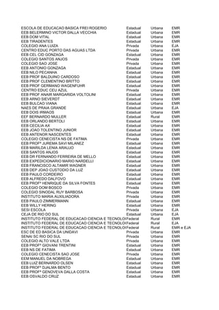 ESCOLA DE EDUCACAO BASICA FREI ROGERIO         Estadual     Urbana     EMR
EEB BELERMINO VICTOR DALLA VECCHIA             Estadual     Urbana     EMR
EEB DOM VITAL                                  Estadual     Urbana     EMR
EEB TIRADENTES                                 Estadual     Urbana     EMR
COLEGIO ANA LUIZA                              Privada      Urbana     EJA
CENTRO EDUC PORTO DAS AGUAS LTDA               Privada      Urbana     EMR
EEB CEL CID GONZAGA                            Estadual     Urbana     EMR
COLEGIO SANTOS ANJOS                           Privada      Urbana     EMR
COLEGIO SAO JOSE                               Privada      Urbana     EMR
EEB ANTONIO GONZAGA                            Estadual     Urbana     EMR
EEB NILO PECANHA                               Estadual     Urbana     EMR
EEB PROF BALDUINO CARDOSO                      Estadual     Urbana     EMR
EEB PROF CLEMENTINO BRITTO                     Estadual     Urbana     EMR
EEB PROF GERMANO WAGENFUHR                     Estadual     Urbana     EMR
CENTRO EDUC CEU AZUL                           Privada      Urbana     EMR
EEB PROF ANAIR MARGARIDA VOLTOLINI             Estadual     Urbana     EMR
EEB ARNO SIEVERDT                              Estadual     Urbana     EMR
EEB BULCAO VIANA                               Estadual     Urbana     EMR
NAES DE PRAIA GRANDE                           Estadual     Urbana     EJA
EEB DOIS IRMAOS                                Estadual     Urbana     EMR
EEF BERNARDO MULLER                            Estadual     Rural      EMR
EEB ORLANDO BERTOLI                            Estadual     Urbana     EMR
EEB CECILIA AX                                 Estadual     Urbana     EMR
EEB JOAO TOLENTINO JUNIOR                      Estadual     Urbana     EMR
EEB ANTENOR NASCENTES                          Estadual     Urbana     EMR
COLEGIO CENECISTA NS DE FATIMA                 Privada      Urbana     EMR
EEB PROFª JUREMA SAVI MILANEZ                  Estadual     Urbana     EMR
EEB MARILDA LENIA ARAUJO                       Estadual     Urbana     EMR
EEB SANTOS ANJOS                               Estadual     Urbana     EMR
EEB DR FERNANDO FERREIRA DE MELLO              Estadual     Urbana     EMR
EEB EXPEDICIONARIO MARIO NARDELLI              Estadual     Urbana     EMR
EEB FRANCISCO ALTAMIR WAGNER                   Estadual     Urbana     EMR
EEB DEP JOAO CUSTODIO DA LUZ                   Estadual     Urbana     EMR
EEB PAULO CORDEIRO                             Estadual     Urbana     EMR
EEB ALFREDO DALFOVO                            Estadual     Urbana     EMR
EEB PROFº HENRIQUE DA SILVA FONTES             Estadual     Urbana     EMR
COLEGIO DOM BOSCO                              Privada      Urbana     EMR
COLEGIO SINODAL RUY BARBOSA                    Privada      Urbana     EMR
INSTITUTO MARIA AUXILIADORA                    Privada      Urbana     EMR
EEB PAULO ZIMMERMANN                           Estadual     Urbana     EMR
EEB WILLY HERING                               Estadual     Urbana     EMR
SESI ESCOLA                                    Privada      Urbana     EJA
CEJA DE RIO DO SUL                             Estadual     Urbana     EJA
INSTITUTO FEDERAL DE EDUCACAO CIENCIA E TECNOLOGIA - CAMPUS RuralDO SUL
                                               Federal      RIO        EMR
INSTITUTO FEDERAL DE EDUCACAO CIENCIA E TECNOLOGIA - CAMPUS RuralDO SUL
                                               Federal      RIO        EJA
INSTITUTO FEDERAL DE EDUCACAO CIENCIA E TECNOLOGIA - CAMPUS RuralDO SUL
                                               Federal      RIO        EMR e EJA
ESC DE ED BASICA DA UNIDAVI                    Privada      Urbana     EMR
SENAI SC RIO DO SUL                            Privada      Urbana     EMR
COLEGIO ALTO VALE LTDA                         Privada      Urbana     EMR
EEB PROFº GIOVANI TRENTINI                     Estadual     Urbana     EMR
EEB NS DE FATIMA                               Estadual     Urbana     EMR
COLEGIO CENECISTA SAO JOSE                     Privada      Urbana     EMR
EEM MANUEL DA NOBREGA                          Estadual     Urbana     EMR
EEB LUIZ BERNARDO OLSEN                        Estadual     Urbana     EMR
EEB PROFº DJALMA BENTO                         Estadual     Urbana     EMR
EEB PROFª GENOVEVA DALLA COSTA                 Estadual     Urbana     EMR
EEB OSVALDO CRUZ                               Estadual     Urbana     EMR
 