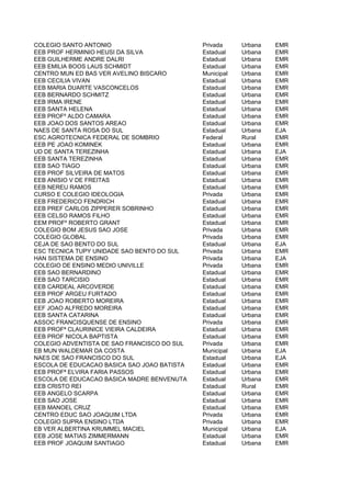 COLEGIO SANTO ANTONIO                        Privada     Urbana   EMR
EEB PROF HERMINIO HEUSI DA SILVA             Estadual    Urbana   EMR
EEB GUILHERME ANDRE DALRI                    Estadual    Urbana   EMR
EEB EMILIA BOOS LAUS SCHMIDT                 Estadual    Urbana   EMR
CENTRO MUN ED BAS VER AVELINO BISCARO        Municipal   Urbana   EMR
EEB CECILIA VIVAN                            Estadual    Urbana   EMR
EEB MARIA DUARTE VASCONCELOS                 Estadual    Urbana   EMR
EEB BERNARDO SCHMITZ                         Estadual    Urbana   EMR
EEB IRMA IRENE                               Estadual    Urbana   EMR
EEB SANTA HELENA                             Estadual    Urbana   EMR
EEB PROFº ALDO CAMARA                        Estadual    Urbana   EMR
EEB JOAO DOS SANTOS AREAO                    Estadual    Urbana   EMR
NAES DE SANTA ROSA DO SUL                    Estadual    Urbana   EJA
ESC AGROTECNICA FEDERAL DE SOMBRIO           Federal     Rural    EMR
EEB PE JOAO KOMINEK                          Estadual    Urbana   EMR
UD DE SANTA TEREZINHA                        Estadual    Urbana   EJA
EEB SANTA TEREZINHA                          Estadual    Urbana   EMR
EEB SAO TIAGO                                Estadual    Urbana   EMR
EEB PROF SILVEIRA DE MATOS                   Estadual    Urbana   EMR
EEB ANISIO V DE FREITAS                      Estadual    Urbana   EMR
EEB NEREU RAMOS                              Estadual    Urbana   EMR
CURSO E COLEGIO IDEOLOGIA                    Privada     Urbana   EMR
EEB FREDERICO FENDRICH                       Estadual    Urbana   EMR
EEB PREF CARLOS ZIPPERER SOBRINHO            Estadual    Urbana   EMR
EEB CELSO RAMOS FILHO                        Estadual    Urbana   EMR
EEM PROFº ROBERTO GRANT                      Estadual    Urbana   EMR
COLEGIO BOM JESUS SAO JOSE                   Privada     Urbana   EMR
COLEGIO GLOBAL                               Privada     Urbana   EMR
CEJA DE SAO BENTO DO SUL                     Estadual    Urbana   EJA
ESC TECNICA TUPY UNIDADE SAO BENTO DO SUL    Privada     Urbana   EMR
HAN SISTEMA DE ENSINO                        Privada     Urbana   EJA
COLEGIO DE ENSINO MEDIO UNIVILLE             Privada     Urbana   EMR
EEB SAO BERNARDINO                           Estadual    Urbana   EMR
EEB SAO TARCISIO                             Estadual    Urbana   EMR
EEB CARDEAL ARCOVERDE                        Estadual    Urbana   EMR
EEB PROF ARGEU FURTADO                       Estadual    Urbana   EMR
EEB JOAO ROBERTO MOREIRA                     Estadual    Urbana   EMR
EEF JOAO ALFREDO MOREIRA                     Estadual    Urbana   EMR
EEB SANTA CATARINA                           Estadual    Urbana   EMR
ASSOC FRANCISQUENSE DE ENSINO                Privada     Urbana   EMR
EEB PROFª CLAURINICE VIEIRA CALDEIRA         Estadual    Urbana   EMR
EEB PROF NICOLA BAPTISTA                     Estadual    Urbana   EMR
COLEGIO ADVENTISTA DE SAO FRANCISCO DO SUL   Privada     Urbana   EMR
EB MUN WALDEMAR DA COSTA                     Municipal   Urbana   EJA
NAES DE SAO FRANCISCO DO SUL                 Estadual    Urbana   EJA
ESCOLA DE EDUCACAO BASICA SAO JOAO BATISTA   Estadual    Urbana   EMR
EEB PROFª ELVIRA FARIA PASSOS                Estadual    Urbana   EMR
ESCOLA DE EDUCACAO BASICA MADRE BENVENUTA    Estadual    Urbana   EMR
EEB CRISTO REI                               Estadual    Rural    EMR
EEB ANGELO SCARPA                            Estadual    Urbana   EMR
EEB SAO JOSE                                 Estadual    Urbana   EMR
EEB MANOEL CRUZ                              Estadual    Urbana   EMR
CENTRO EDUC SAO JOAQUIM LTDA                 Privada     Urbana   EMR
COLEGIO SUPRA ENSINO LTDA                    Privada     Urbana   EMR
EB VER ALBERTINA KRUMMEL MACIEL              Municipal   Urbana   EJA
EEB JOSE MATIAS ZIMMERMANN                   Estadual    Urbana   EMR
EEB PROF JOAQUIM SANTIAGO                    Estadual    Urbana   EMR
 
