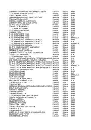 EEB PROFESSORA MARIA JOSE BARBOSA VIEIRA       Estadual   Urbana   EMR
COLEGIO CENTRO EDUC VISAO                      Privada    Urbana   EMR
EEB NS DA CONCEICAO                            Estadual   Urbana   EMR
EB MUN ALTINO CORSINO DA SILVA FLORES          Municipal  Urbana   EJA
EEB WANDERLEY JUNIOR                           Estadual   Urbana   EMR
EEB PRES JUSCELINO KUBITSCHEK                  Estadual   Urbana   EMR
EEB PROFª MARIA DO CARMO LOPES                 Estadual   Urbana   EMR
CENTRO EDUC BARREIROS                          Privada    Urbana   EMR
EEB CECILIA ROSA LOPES                         Estadual   Urbana   EMR
COLEGIO PE AGOSTINHO                           Privada    Urbana   EMR
COLEGIO ELISA ANDREOLI                         Privada    Urbana   EMR
EEB BELA VISTA                                 Estadual   Urbana   EMR
IF-SC - CAMPUS SAO JOSE                        Federal    Urbana   EMR
IF-SC - CAMPUS SAO JOSE                        Federal    Urbana   EJA
IF-SC - CAMPUS SAO JOSE                        Federal    Urbana   EMR e EJA
COLEGIO MUNICIPAL MARIA LUIZA DE MELO          Municipal  Urbana   EMR
COLEGIO MUNICIPAL MARIA LUIZA DE MELO          Municipal  Urbana   EJA
COLEGIO MUNICIPAL MARIA LUIZA DE MELO          Municipal  Urbana   EMR e EJA
COLEGIO DOM JAIME CAMARA                       Privada    Urbana   EMR
CENTRO EDUC CENECISTA SANTA CRUZ               Privada    Urbana   EMR
COLEGIO ALPHA OBJETIVO                         Privada    Urbana   EMR
GARDNER CURSOS E COLEGIO                       Privada    Urbana   EMR
EEB PROFº LAERCIO CALDEIRA DE ANDRADA          Estadual   Urbana   EMR
CENTRO EDUC MUN LUAR                           Municipal  Urbana   EJA
COLEGIO ENERGIA SAO JOSE                       Privada    Urbana   EMR
CENTRO EDUCACIONAL MUNICIPAL PROFESSORA MARIA IRACEMA MARTINS DE ANDRADE
                                               Municipal  Urbana   EJA
SESI ESCOLA EDUCACAO DE JOVENS E ADULTOS       Privada    Urbana   EJA
CENTRO EDUCACIONAL MUNICIPAL INTERATIVO FLORESTA unicipal
                                               M          Urbana   EMR
CENTRO EDUCACIONAL MUNICIPAL INTERATIVO FLORESTA unicipal
                                               M          Urbana   EJA
CENTRO EDUCACIONAL MUNICIPAL INTERATIVO FLORESTA unicipal
                                               M          Urbana   EMR e EJA
CENTRO EDUCACIONAL MUNICIPAL ANTONIO FRANCISCO Municipal
                                               MACHADO Urbana      EJA
CENTRO EDUC MUN ARAUCARIA                      Municipal  Urbana   EJA
COLEGIO MERIDIANO                              Privada    Urbana   EMR
COLEGIO MERIDIANO                              Privada    Urbana   EJA
COLEGIO MERIDIANO                              Privada    Urbana   EMR e EJA
SENAI SC SAO JOSE                              Privada    Urbana   EMR
CENTRO EDUCACIONAL ANITA                       Privada    Urbana   EMR
HAN SISTEMA DE ENSINO LTDA                     Privada    Urbana   EJA
EEB SERAFIM BERTASO                            Estadual   Rural    EMR
EEB CEDRENSE                                   Estadual   Urbana   EMR
ESCOLA DE EDUCACAO BASICA MAURO GONCALVES FARIAS
                                               Estadual   Urbana   EMR
CEDUP CAETANO COSTA                            Estadual   Rural    EMR
EEB VOLTA REDONDA                              Estadual   Rural    EMR
EEB RUI BARBOSA                                Estadual   Urbana   EMR
EEB SOROR ANGELICA                             Estadual   Urbana   EMR
COLEGIO CENECISTA JORGE LACERDA                Privada    Urbana   EMR
CEJA DE SAO LOURENCO DO OESTE                  Estadual   Urbana   EJA
EEB SAO LUDGERO                                Estadual   Urbana   EMR
COLEGIO EVOLUCAO                               Privada    Urbana   EMR
EEB FRIDOLINO HULSE                            Estadual   Urbana   EMR
EEB OSCAR MAJOLO                               Estadual   Urbana   EMR
EEB DR GUILHERME JOSE MISSEN                   Estadual   Urbana   EMR
EEB SANTA RITA                                 Estadual   Urbana   EMR
EEB SAO MIGUEL                                 Estadual   Urbana   EMR
ASSOC RELIG BENEFICENTE JESUS MARIA JOSE       Privada    Urbana   EMR
COLEGIO LA SALLE PEPERI                        Privada    Urbana   EMR
EEB ALBERICO AZEVEDO                           Estadual   Urbana   EMR
 